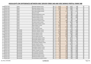 HIGHLIGHTS ON DIFFERENCES BETWEEN IEBC SERVER FORM 34B AND IEBC BOMAS PORTAL FORM 34B
3390 LAMU WEST HINDI MOKOWE PRIMARY SCHOOL 02 257 79 257 79 0 0
3391 LAMU WEST HINDI MOKOWE PRIMARY SCHOOL 03 259 85 259 85 0 0
3392 LAMU WEST HINDI ARID ZONE PRIMARY SCHOOL 01 170 57 170 57 0 0
3393 LAMU WEST HINDI KAUTHARA PRIMARY SCHOOL 01 62 171 62 171 0 0
3394 LAMU WEST HINDI MNGIINI CENTRE 01 66 6 66 6 0 0
3395 LAMU WEST HINDI NDUNUNI/MSWAKINI VILLAGE 01 38 13 38 13 0 0
3396 LAMU WEST HINDI SAFIRISI NURSERY SCHOOL 01 39 138 39 138 0 0
3397 LAMU WEST HINDI KIBIBONI PRIMARY SCHOOL 01 68 139 68 139 0 0
3398 LAMU WEST HINDI KILILANA NURSERY SCHOOL. 01 13 8 13 8 0 0
3399 LAMU WEST HINDI MKUNGUNI NURSERY SCHOOL 01 40 106 40 106 0 0
3400 LAMU WEST HINDI KILIMANI NURSERY SCHOOL. 01 242 88 242 88 0 0
3401 LAMU WEST HINDI BORA IMANI NURSERY SCHOOL 01 56 21 56 21 0 0
3402 LAMU WEST HINDI BOBO PRIMARY SCHOOL 01 105 73 105 73 0 0
3403 LAMU WEST HINDI HINDI DISPENSARY 01 133 218 133 218 0 0
3404 LAMU WEST HINDI UNGU PRIMARY SCHOOL 01 17 31 17 31 0 0
3405 LAMU WEST MKUNUMBI MAPENYA PRIMARY SCHOOL 01 174 148 174 148 0 0
3406 LAMU WEST MKUNUMBI MAPENYA PRIMARY SCHOOL 02 164 190 164 190 0 0
3407 LAMU WEST MKUNUMBI UZIWA PRIMARY SCHOOL 01 110 196 110 196 0 0
3408 LAMU WEST MKUNUMBI UZIWA PRIMARY SCHOOL 02 99 200 99 200 0 0
3409 LAMU WEST MKUNUMBI UZIDA PRIMARY BSCHOOL 01 44 162 44 162 0 0
3410 LAMU WEST MKUNUMBI MKUNUMBI PRIMARY SCHOOL 01 227 83 227 83 0 0
3411 LAMU WEST MKUNUMBI MKUNUMBI PRIMARY SCHOOL 02 231 76 231 76 0 0
3412 LAMU WEST MKUNUMBI NDAMBWE PRIMARY SCHOOL 01 243 111 243 111 0 0
3413 LAMU WEST MKUNUMBI MUHAMARANI PRIMARY SCHOOL 01 22 35 22 35 0 0
3414 LAMU WEST MKUNUMBI KORENI PRIMARY SCHOOL 01 137 16 137 16 0 0
3415 LAMU WEST MKUNUMBI KANGAJA PRIMARY SCHOOL 01 25 129 25 129 0 0
3416 LAMU WEST MKUNUMBI MAJEMBENI PRIMARY SCHOOL 01 63 133 63 133 0 0
3417 LAMU WEST MKUNUMBI MAJEMBENI PRIMARY SCHOOL 02 58 154 58 154 0 0
3418 LAMU WEST MKUNUMBI MANG'U PRIMARY SCHOOL 01 83 140 83 140 0 0
3419 LAMU WEST MKUNUMBI MUHAMARANI DISPENSARY 01 56 185 56 185 0 0
3420 LAMU WEST MKUNUMBI MUHAMARANI DISPENSARY 02 51 173 51 173 0 0
3421 LAMU WEST MKUNUMBI MIKINDUNI PRIMARY SCHOOL 01 55 170 55 170 0 0
3422 LAMU WEST MKUNUMBI MIKINDUNI PRIMARY SCHOOL 02 50 155 50 155 0 0
3423 LAMU WEST MKUNUMBI JUHUDI/MARAFA NURSERY SCHOOL 01 55 150 55 150 0 0
ALL POLL STATIONS Confidential Page 101
 