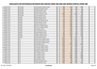HIGHLIGHTS ON DIFFERENCES BETWEEN IEBC SERVER FORM 34B AND IEBC BOMAS PORTAL FORM 34B
3424 LAMU WEST MKUNUMBI JUHUDI/MARAFA NURSERY SCHOOL 02 60 129 60 129 0 0
3425 LAMU WEST MKUNUMBI POROMOKO PRIMARY SCHOOL 01 50 61 50 61 0 0
3426 LAMU WEST MKUNUMBI PANGANI PRIMARY SCHOOL 01 31 68 31 68 0 0
3427 LAMU WEST MKUNUMBI SALAMA PRIMARY SCHOOL 01 55 114 55 114 0 0
3428 LAMU WEST MKUNUMBI MANYATTA PRIMARY SCHOOL 01 200 69 200 69 0 0
3429 LAMU WEST MKUNUMBI TELELANI PRIMARY SCHOL 01 33 147 33 147 0 0
3430 LAMU WEST HONGWE BOMANI PRIMARY SCHOOL 01 55 181 55 181 0 0
3431 LAMU WEST HONGWE BOMANI PRIMARY SCHOOL 02 51 191 51 191 0 0
3432 LAMU WEST HONGWE MUGUMOINI PRIMARY SCHOOL 01 90 165 90 165 0 0
3433 LAMU WEST HONGWE HONGWE PRIMARY SCHOOL 01 76 276 76 276 0 0
3434 LAMU WEST HONGWE HONGWE PRIMARY SCHOOL 02 64 268 64 268 0 0
3435 LAMU WEST HONGWE MINI VALLEY PRIMARY SCHOOL 01 45 189 45 189 0 0
3436 LAMU WEST HONGWE MINI VALLEY PRIMARY SCHOOL 02 58 187 58 187 0 0
3437 LAMU WEST HONGWE SESE PRIMARY SCHOOL 01 27 149 27 149 0 0
3438 LAMU WEST HONGWE MSEFUNI PRIMARY SCHOOL 01 16 100 16 100 0 0
3439 LAMU WEST HONGWE HESHIMA PRIMARY SCHOOL 01 45 115 45 115 0 0
3440 LAMU WEST HONGWE SINAMBIO PRIMARY SCHOOL 01 88 242 88 242 0 0
3441 LAMU WEST HONGWE SINAMBIO PRIMARY SCHOOL 02 95 239 95 239 0 0
3442 LAMU WEST HONGWE JERICHO PRIMARY SCHOOL 01 131 40 131 40 0 0
3443 LAMU WEST WITU MAISHA MASHA PRIMARY SCHOOL 01 232 35 232 35 0 0
3444 LAMU WEST WITU MAISHA MASHA PRIMARY SCHOOL 02 256 37 256 37 0 0
3445 LAMU WEST WITU KATSAKA KAIRU PRIMARY SCHOOL 01 244 94 244 94 0 0
3446 LAMU WEST WITU MOA PRIMARY SCHOOL 01 182 262 182 262 0 0
3447 LAMU WEST WITU CHALALUMA PRIMARY.SCHOOL 01 250 51 250 51 0 0
3448 LAMU WEST WITU DIDE WARIDE PRIMARY SCHOOL 01 175 94 175 94 0 0
3449 LAMU WEST WITU DIDE WARIDE PRIMARY SCHOOL 02 183 86 183 86 0 0
3450 LAMU WEST WITU PANDANGUO PRIMARY SCHOOL 01 186 20 186 20 0 0
3451 LAMU WEST WITU WITU PRIMARY SCHOOL 01 160 101 160 101 0 0
3452 LAMU WEST WITU WITU PRIMARY SCHOOL 02 202 118 202 118 0 0
3453 LAMU WEST WITU WITU PRIMARY SCHOOL 03 181 109 181 109 0 0
3454 LAMU WEST WITU WITU PRIMARY SCHOOL 04 189 106 189 106 0 0
3455 LAMU WEST WITU BOKO PRIMARY SCHOOL 01 131 76 131 76 0 0
3456 LAMU WEST WITU VIPINGONI PRIMARY SCHOOL 01 106 47 106 47 0 0
3457 LAMU WEST WITU SOROKO PRIMARY SCHOOL 01 105 168 105 168 0 0
ALL POLL STATIONS Confidential Page 102
 