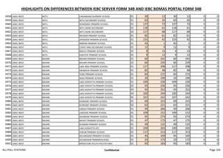 HIGHLIGHTS ON DIFFERENCES BETWEEN IEBC SERVER FORM 34B AND IEBC BOMAS PORTAL FORM 34B
3458 LAMU WEST WITU LINGAMANO NURSERY SCHOOL 01 30 12 30 12 0 0
3459 LAMU WEST WITU WITU SECONDARY SCHOOL 01 63 35 63 35 0 0
3460 LAMU WEST WITU SENDEMKE PRIMARY SCHOOL 01 137 73 137 73 0 0
3461 LAMU WEST WITU WITU MJINI SECONDARY. 01 118 61 118 61 0 0
3462 LAMU WEST WITU WITU MJINI SECONDARY. 02 117 68 117 68 0 0
3463 LAMU WEST WITU REHEMA PRIMARY SCHOOL 01 82 61 82 61 0 0
3464 LAMU WEST WITU JIPENDENI PRIMARY SCHOOL 01 155 42 155 42 0 0
3465 LAMU WEST WITU AMKENI PRIMARY SCHOOL 01 42 1 42 1 0 0
3466 LAMU WEST WITU COAST ARID SECONDARY SCHOOL 01 12 9 12 9 0 0
3467 LAMU WEST WITU MALELI PRIMARY SCHOOL 01 9 13 9 13 0 0
3468 LAMU WEST WITU KAKATHE PRIMARY SCHOOL 01 9 12 9 12 0 0
3469 LAMU WEST BAHARI BAHARI PRIMARY SCHOOL 01 60 242 60 242 0 0
3470 LAMU WEST BAHARI BAHARI PRIMARY SCHOOL 02 60 239 60 239 0 0
3471 LAMU WEST BAHARI LAKE AMU PRIMARY SCHOOL 01 117 298 117 298 0 0
3472 LAMU WEST BAHARI SWABAHA PRIMARY SCHOOL 01 82 48 82 48 0 0
3473 LAMU WEST BAHARI TEWE PRIMARY SCHOOL 01 83 272 83 272 0 0
3474 LAMU WEST BAHARI NGOI PRIMARY SCHOOL 01 26 196 26 196 0 0
3475 LAMU WEST BAHARI LAKE KENYATTA PRIMARY SCHOOL 01 109 230 109 230 0 0
3476 LAMU WEST BAHARI LAKE KENYATTA PRIMARY SCHOOL 02 93 236 93 236 0 0
3477 LAMU WEST BAHARI LAKE KENYATTA PRIMARY SCHOOL 03 93 252 93 252 0 0
3478 LAMU WEST BAHARI LAKE KENYATTA PRIMARY SCHOOL 04 100 244 100 244 0 0
3479 LAMU WEST BAHARI LAKE KENYATTA PRIMARY SCHOOL 05 107 242 107 242 0 0
3480 LAMU WEST BAHARI KIONGWE PRIMARY SCHOOL 01 69 222 69 222 0 0
3481 LAMU WEST BAHARI KIONGWE PRIMARY SCHOOL 02 63 221 63 221 0 0
3482 LAMU WEST BAHARI UMOJA PRIMARY SCHOOL 01 49 266 49 266 0 0
3483 LAMU WEST BAHARI LAKESIDE PRIMARY SCHOOL 01 109 152 109 152 0 0
3484 LAMU WEST BAHARI ZIKOMANI PRIMARY SCHOOL 01 92 274 92 274 0 0
3485 LAMU WEST BAHARI BAHATI PRIMARY SCHOOL 01 47 175 47 175 0 0
3486 LAMU WEST BAHARI KILIMANI PRIMARY SCHOOL 01 49 132 49 132 0 0
3487 LAMU WEST BAHARI LAKE KENYATTA ATC 01 100 265 100 265 0 0
3488 LAMU WEST BAHARI ZIWANI PRIMARY SCHOOL 01 117 313 117 313 0 0
3489 LAMU WEST BAHARI MUUNGANO PRIMARY SCHOOL 01 45 169 45 169 0 0
3490 LAMU WEST BAHARI OCEANVIEW PRIMARYSCHOOL 01 33 175 33 175 0 0
3491 LAMU WEST BAHARI MPEKETONI YOUTH POLYTECHNIC 01 95 183 95 183 0 0
ALL POLL STATIONS Confidential Page 103
 