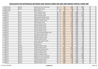 HIGHLIGHTS ON DIFFERENCES BETWEEN IEBC SERVER FORM 34B AND IEBC BOMAS PORTAL FORM 34B
3492 LAMU WEST BAHARI MPEKETONI YOUTH POLYTECHNIC 02 74 195 74 195 0 0
3493 LAMU WEST BAHARI MLEI NURSERY SCHOOL 01 14 46 14 46 0 0
3494 LAMU WEST 0 HINDI PRISON - 01 0 2 0 2 0 0 0
3495 TAVETA CHALA CHALA PRIMARY SCHOOL 01 366 113 366 113 0 0
3496 TAVETA CHALA CHALA PRIMARY SCHOOL 02 358 111 358 111 0 0
3497 TAVETA CHALA ZIWANI PRIMARY SCHOOL 01 121 116 121 116 0 0
3498 TAVETA CHALA MAHANDAKINI PRIMARY SCHOOL 01 273 87 273 87 0 0
3499 TAVETA CHALA MAHANDAKINI PRIMARY SCHOOL 02 263 75 263 75 0 0
3500 TAVETA CHALA KIDONG U PRIMARY SCHOOL 01 188 36 188 36 0 0
3501 TAVETA CHALA LUMI PRIMARY SCHOOL 01 296 114 296 114 0 0
3502 TAVETA CHALA NJUKINI PRIMARY SCHOOL 01 280 131 280 131 0 0
3503 TAVETA CHALA NJUKINI PRIMARY SCHOOL 02 262 135 262 135 0 0
3504 TAVETA CHALA NJUKINI PRIMARY SCHOOL 03 277 115 277 115 0 0
3505 TAVETA CHALA CHOKAA PRIMARY SCHOOL 01 264 61 264 61 0 0
3506 TAVETA CHALA CHOKAA PRIMARY SCHOOL 02 265 65 265 65 0 0
3507 TAVETA CHALA ST. JOSEPH KIVUKONI PRIMARY SCHOO 01 292 62 292 62 0 0
3508 TAVETA CHALA KIKWASUNI NURSERY SCHOOL 01 347 58 347 58 0 0
3509 TAVETA CHALA ULAWANI NURSERY SCHOOL 01 193 76 193 76 0 0
3510 TAVETA CHALA MAJENGO NURSERY SCHOOL 01 153 44 153 44 0 0
3511 TAVETA CHALA UTHIANI NURSERY SCHOOL 01 161 14 161 14 0 0
3512 TAVETA CHALA CHALA CHINI NURSERY SCHOOL 01 119 47 119 47 0 0
3513 TAVETA CHALA SIR RAMSON ECD 01 179 18 179 18 0 0
3514 TAVETA CHALA OLEPOLOS ECD 01 256 82 256 82 0 0
3515 TAVETA MAHOO KREMERI NURSERY SCHOOL 01 51 27 51 27 0 0
3516 TAVETA MAHOO TIMBILA PRIMARY SCHOOL 01 292 142 292 142 0 0
3517 TAVETA MAHOO MALKILORITI PRIMARY SCHOOL 01 287 126 287 126 0 0
3518 TAVETA MAHOO LESESSIA PRIMARY SCHOOL 01 324 57 324 57 0 0
3519 TAVETA MAHOO LESESSIA PRIMARY SCHOOL 02 334 65 334 65 0 0
3520 TAVETA MAHOO NAKRUTO PRIMARY SCHOOL 01 225 161 225 161 0 0
3521 TAVETA MAHOO MINISTRY OF YOUTH AND SPORTS 01 211 145 211 145 0 0
3522 TAVETA MAHOO MINISTRY OF YOUTH AND SPORTS 02 176 134 176 134 0 0
3523 TAVETA MAHOO LUIDIMO NURSERY SCHOOL. 01 224 74 224 74 0 0
3524 TAVETA MAHOO MAHOO PRIMARY SCHOOL 01 248 71 248 71 0 0
3525 TAVETA MAHOO MAHOO PRIMARY SCHOOL 02 256 72 256 72 0 0
ALL POLL STATIONS Confidential Page 104
 