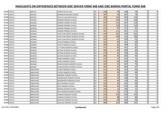 HIGHLIGHTS ON DIFFERENCES BETWEEN IEBC SERVER FORM 34B AND IEBC BOMAS PORTAL FORM 34B
3526 TAVETA MAHOO DANIDA SOCIAL HALL. 01 148 79 148 79 0 0
3527 TAVETA MAHOO MSENGONI NURSERY SCHOOL 01 307 76 307 76 0 0
3528 TAVETA MAHOO TAVETA SLAUGHTER HOUSE 01 360 126 360 126 0 0
3529 TAVETA BOMANI SOWENE PRIMARY SCHOOL. 01 274 104 274 104 0 0
3530 TAVETA BOMANI SOWENE PRIMARY SCHOOL. 02 267 114 267 114 0 0
3531 TAVETA BOMANI SOWENE PRIMARY SCHOOL. 03 251 129 251 129 0 0
3532 TAVETA BOMANI SOWENE PRIMARY SCHOOL. 04 272 97 272 97 0 0
3533 TAVETA BOMANI SOWENE PRIMARY SCHOOL. 05 267 111 267 111 0 0
3534 TAVETA BOMANI TAVETA RAILYWAYS NURSERY SCHOOL. 01 229 101 229 101 0 0
3535 TAVETA BOMANI TAVETA RAILYWAYS NURSERY SCHOOL. 02 254 100 254 100 0 0
3536 TAVETA BOMANI TAVETA RAILYWAYS NURSERY SCHOOL. 03 239 91 239 91 0 0
3537 TAVETA BOMANI TAVETA PRIMARY SCHOOL. 01 331 69 331 69 0 0
3538 TAVETA BOMANI TAVETA PRIMARY SCHOOL. 02 299 81 299 81 0 0
3539 TAVETA BOMANI ST. PETERS NURSERY SCHOOL 01 321 87 321 87 0 0
3540 TAVETA BOMANI BUSTANI NURSERY SCHOOL. 01 283 60 283 60 0 0
3541 TAVETA BOMANI BUSTANI NURSERY SCHOOL. 02 278 52 278 52 0 0
3542 TAVETA BOMANI BUSTANI NURSERY SCHOOL. 03 282 45 282 45 0 0
3543 TAVETA BOMANI NJORO PRIMARY SCHOOL. 01 223 72 223 72 0 0
3544 TAVETA BOMANI NJORO PRIMARY SCHOOL. 02 230 60 230 60 0 0
3545 TAVETA BOMANI MSHEGHESHENI NURSERY SCHOOL. 01 307 76 307 76 0 0
3546 TAVETA BOMANI MSHEGHESHENI NURSERY SCHOOL. 02 269 67 269 67 0 0
3547 TAVETA MBOGHONI KITOBO PRIMARY SCHOOL. 01 225 46 225 46 0 0
3548 TAVETA MBOGHONI KITOBO PRIMARY SCHOOL. 02 226 46 226 46 0 0
3549 TAVETA MBOGHONI MRABANI PRIMARY SCHOOL. 01 256 75 256 75 0 0
3550 TAVETA MBOGHONI MADARASANI PRIMARY SCHOOL. 01 198 70 198 70 0 0
3551 TAVETA MBOGHONI MADARASANI PRIMARY SCHOOL. 02 176 92 176 92 0 0
3552 TAVETA MBOGHONI RIATA PRIMARY SCHOOL. 01 255 43 255 43 0 0
3553 TAVETA MBOGHONI RIATA PRIMARY SCHOOL. 02 234 44 234 44 0 0
3554 TAVETA MBOGHONI MOKINE NURSERY SCHOOL 01 166 12 166 12 0 0
3555 TAVETA MBOGHONI RIATA-NDOGO NURSERY SCHOOL 01 273 51 273 51 0 0
3556 TAVETA MBOGHONI KISIMANI NURSERY SCHOOL 01 226 102 226 102 0 0
3557 TAVETA MBOGHONI KISIMANI NURSERY SCHOOL 02 213 88 213 88 0 0
3558 TAVETA MBOGHONI KIWALWA PRIMARY SCHOOL. 01 264 90 264 90 0 0
3559 TAVETA MBOGHONI KIWALWA PRIMARY SCHOOL. 02 286 101 286 101 0 0
ALL POLL STATIONS Confidential Page 105
 