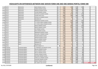 HIGHLIGHTS ON DIFFERENCES BETWEEN IEBC SERVER FORM 34B AND IEBC BOMAS PORTAL FORM 34B
3560 TAVETA MBOGHONI ABORI PRIMARY SCHOOL. 01 314 130 314 130 0 0
3561 TAVETA MBOGHONI LAMBO NURSERY SCHOOL. 01 100 28 100 28 0 0
3562 TAVETA MBOGHONI MARODO NURSERY SCHOOL. 01 150 61 150 61 0 0
3563 TAVETA MBOGHONI LOTIMA PRIMARY SCHOOL. 01 165 63 165 63 0 0
3564 TAVETA MBOGHONI KITOGHOTO NURSERY SCHOOL. 01 175 119 175 119 0 0
3565 TAVETA MBOGHONI ELDORO SOCIAL HALL. 01 284 106 284 106 0 0
3566 TAVETA MBOGHONI PATANI HILL NURSERY SCHOOL. 01 133 24 133 24 0 0
3567 TAVETA MBOGHONI MILIMANI ECD 01 35 3 35 3 0 0
3568 TAVETA MATA MWANGAZA NURSERY SCHOOL. 01 293 156 293 156 0 0
3569 TAVETA MATA ST. PATRICK KIMALA PRIMARY SCHOOL 01 238 100 238 100 0 0
3570 TAVETA MATA ST. PATRICK KIMALA PRIMARY SCHOOL 02 231 86 231 86 0 0
3571 TAVETA MATA REKEKE PRIMARY SCHOOL. 01 234 100 234 100 0 0
3572 TAVETA MATA REKEKE PRIMARY SCHOOL. 02 233 102 233 102 0 0
3573 TAVETA MATA JIPE PRIMARY SCHOOL. 01 248 32 248 32 0 0
3574 TAVETA MATA MATA PRIMARY SCHOOL 01 342 80 342 80 0 0
3575 TAVETA MATA MWANGENI NURSERY SCHOOL 01 237 21 237 21 0 0
3576 TAVETA MATA ORUKUNG U PRIMARY SCHOOL 01 377 35 377 35 0 0
3577 TAVETA MATA KASAANI NURSERY SCHOOL. 01 274 64 274 64 0 0
3578 TAVETA MATA GROGAN NURSERY SCHOOL. 01 132 27 132 27 0 0
3579 TAVETA MATA SALAITA NURSERY SCHOOL. 01 271 20 271 20 0 0
3580 TAVETA MATA NJORO NURSERY SCHOOL. 01 279 20 279 20 0 0
3581 TAVETA MATA KIMONDIA ECD 01 42 7 42 7 0 0
3582 TAVETA MATA NDILIDAU ECD 01 40 12 40 12 0 0
3583 TAVETA 0 TAVETA PRISON - 01 0 12 3 12 3 0 0
3584 WUNDANYI WUNDANYI/MBALE P.J.MWANGOLA SECONDARY SCHOOL 01 184 56 184 56 0 0
3585 WUNDANYI WUNDANYI/MBALE NGILINYI PRIMARY SCHOOL 01 146 28 146 28 0 0
3586 WUNDANYI WUNDANYI/MBALE KIDULE PRIMARY SCHOOL 01 277 64 277 64 0 0
3587 WUNDANYI WUNDANYI/MBALE MLECHI PRIMARY SCHOOL 01 153 80 153 80 0 0
3588 WUNDANYI WUNDANYI/MBALE FIGHINYI PRIMARY SCHOOL 01 251 86 251 86 0 0
3589 WUNDANYI WUNDANYI/MBALE MAYNARD PRIMARY SCHOOL 01 170 60 170 60 0 0
3590 WUNDANYI WUNDANYI/MBALE SUNGULULU PRIMARY SCHOOL 01 326 123 326 123 0 0
3591 WUNDANYI WUNDANYI/MBALE SHIGHARO PRIMARY SCHOOL 01 288 133 288 133 0 0
3592 WUNDANYI WUNDANYI/MBALE SIRIENYI PRIMARY SCHOOL 01 151 26 151 26 0 0
3593 WUNDANYI WUNDANYI/MBALE DR. AGGREY HIGH SCHOOL 01 361 34 261 134 -100 100
ALL POLL STATIONS Confidential Page 106
 