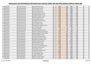 HIGHLIGHTS ON DIFFERENCES BETWEEN IEBC SERVER FORM 34B AND IEBC BOMAS PORTAL FORM 34B
3628 WUNDANYI WUMINGU/KISHUSHE PARANGA PRIMARY SCHOOL 01 198 46 198 46 0 0
3629 WUNDANYI WUMINGU/KISHUSHE NYACHE PRIMARY SCHOOL 01 192 55 192 55 0 0
3630 WUNDANYI WUMINGU/KISHUSHE NYACHE PRIMARY SCHOOL 02 218 42 218 42 0 0
3631 WUNDANYI WUMINGU/KISHUSHE SHAGHA PRIMARY SCHOOL 01 248 17 248 17 0 0
3632 WUNDANYI WUMINGU/KISHUSHE MWANYALO PRIMARY SCHOOL 01 158 18 158 18 0 0
3633 WUNDANYI WUMINGU/KISHUSHE MGAMBONYI PRIMARY SCHOOL 01 275 82 275 82 0 0
3634 WUNDANYI WUMINGU/KISHUSHE MGAMBONYI PRIMARY SCHOOL 02 284 95 284 95 0 0
3635 WUNDANYI WUMINGU/KISHUSHE WUMINGU PRIMARY SCHOOL 01 307 34 307 34 0 0
3636 WUNDANYI WUMINGU/KISHUSHE KITUMBI PRIMARY SCHOOL 01 304 33 304 33 0 0
3637 WUNDANYI WUMINGU/KISHUSHE MAGHIMBINYI PRIMARY SCHOOL 01 355 77 355 77 0 0
3638 WUNDANYI WUMINGU/KISHUSHE MLILO PRIMARY SCHOOL 01 178 48 178 48 0 0
3639 WUNDANYI WUMINGU/KISHUSHE NGOLIA PRIMARY SCHOOL 01 135 22 135 22 0 0
3640 WUNDANYI WUMINGU/KISHUSHE KIMANGACHUGHU PRIMARY SCHOOL 01 206 28 206 28 0 0
3641 WUNDANYI WUMINGU/KISHUSHE DAKU PRIMARY SCHOOL 01 109 8 109 8 0 0
3642 WUNDANYI WUMINGU/KISHUSHE PARANGA DISPENSARY 01 21 12 21 12 0 0
3643 WUNDANYI WUMINGU/KISHUSHE MWAKILEMBA NURSERY SCHOOL 01 36 4 36 4 0 0
3644 WUNDANYI MWANDA/MGANGE MGANGE COMMUNITY BASED ORGAN 01 314 67 314 67 0 0
3645 WUNDANYI MWANDA/MGANGE MGANGE COMMUNITY BASED ORGAN 02 315 67 315 67 0 0
3646 WUNDANYI MWANDA/MGANGE MWAROKO PRIMARY SCHOOL 01 317 69 317 69 0 0
3647 WUNDANYI MWANDA/MGANGE LUSHANGONYI PRIMARY SCHOOL 01 315 38 315 38 0 0
3648 WUNDANYI MWANDA/MGANGE MWAKIWIWI SECONDARY SCHOOL 01 177 35 177 35 0 0
3649 WUNDANYI MWANDA/MGANGE MWAKIWIWI SECONDARY SCHOOL 02 170 42 170 42 0 0
3650 WUNDANYI MWANDA/MGANGE MWANGEA PRIMARY SCHOOL 01 245 37 245 37 0 0
3651 WUNDANYI MWANDA/MGANGE MLAMBA PRIMARY SCHOOL 01 276 62 276 62 0 0
3652 WUNDANYI MWANDA/MGANGE MWANDA PRIMARY SCHOOL 01 224 50 224 50 0 0
3653 WUNDANYI MWANDA/MGANGE ST. PETER'S FUNJU PRIMARY SCHOOL 01 91 12 91 12 0 0
3654 WUNDANYI MWANDA/MGANGE NDUMBINYI PRIMARY SCHOOL 01 198 29 198 29 0 0
3655 WUNDANYI MWANDA/MGANGE VURIA PRIMARY SCHOOL 01 131 25 131 25 0 0
3656 WUNDANYI MWANDA/MGANGE MCHUNGUNYI TRADING CENTER 01 143 24 143 24 0 0
3657 WUNDANYI MWANDA/MGANGE ST. MARYS HIGH SCHOOL 01 224 34 224 34 0 0
3658 WUNDANYI MWANDA/MGANGE ST. JOHNS PRIMARY SCHOOL 01 291 58 291 58 0 0
3659 WUNDANYI MWANDA/MGANGE MLAMBENYI DISPENSARY 01 175 33 175 33 0 0
3660 WUNDANYI MWANDA/MGANGE MARUNGU TRADING CENTER 01 86 12 86 12 0 0
3661 WUNDANYI MWANDA/MGANGE MGWALA TRADING CENTER 01 123 18 123 18 0 0
ALL POLL STATIONS Confidential Page 108
 