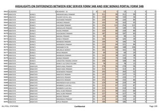 HIGHLIGHTS ON DIFFERENCES BETWEEN IEBC SERVER FORM 34B AND IEBC BOMAS PORTAL FORM 34B
3662 WUNDANYI 0 WUNDANYI - 01 0 13 1 13 1 0 0
3663 MWATATE RONG'E MWAKINYUNGU PRIMARY 01 311 90 311 90 0 0
3664 MWATATE RONG'E FIGHINYI SOCIAL HALL 01 150 36 150 36 0 0
3665 MWATATE RONG'E KIGHOMBO PRIMARY 01 220 84 220 84 0 0
3666 MWATATE RONG'E KIRONGE PRIMARY 01 163 45 163 45 0 0
3667 MWATATE RONG'E SHELEMBA PRIMARY 01 254 122 254 122 0 0
3668 MWATATE RONG'E MWAKALERI PRIMARY 01 140 35 140 35 0 0
3669 MWATATE RONG'E KISHAU PRIMARY 01 220 80 220 80 0 0
3670 MWATATE RONG'E KIGHONONYI PRIMARY 01 187 83 187 83 0 0
3671 MWATATE RONG'E BAGHAU PRIMARY 01 99 32 99 32 0 0
3672 MWATATE RONG'E RONG'E PRIMARY 01 165 39 165 39 0 0
3673 MWATATE RONG'E MRABENYI PRIMARY 01 166 76 166 76 0 0
3674 MWATATE RONG'E MARIWENYI PRIMARY 01 221 84 221 84 0 0
3675 MWATATE RONG'E MWAMBOTA PRI 01 188 106 188 106 0 0
3676 MWATATE RONG'E MRUNGUA MARKET 01 161 50 161 50 0 0
3677 MWATATE RONG'E RAHAI PRIMARY 01 69 29 69 29 0 0
3678 MWATATE RONG'E MAMBURA PRIMARY 01 141 38 141 38 0 0
3679 MWATATE RONG'E MENGO PRIMARY 01 158 74 158 74 0 0
3680 MWATATE RONG'E LANGATENI TRADING CENTER 01 168 44 168 44 0 0
3681 MWATATE RONG'E RONG'E JUU Y/POLYTECHNIC 01 78 15 78 15 0 0
3682 MWATATE MWATATE MWATUNGE PRIMARY 01 278 96 278 96 0 0
3683 MWATATE MWATATE MWATUNGE PRIMARY 02 314 81 314 81 0 0
3684 MWATATE MWATATE MZWANENYI PRIMARY 01 293 52 293 52 0 0
3685 MWATATE MWATATE MWATATE PRIMARY 01 237 75 237 75 0 0
3686 MWATATE MWATATE MWATATE PRIMARY 02 233 77 233 77 0 0
3687 MWATATE MWATATE MWATATE PRIMARY 03 232 86 232 86 0 0
3688 MWATATE MWATATE MWANDISHA NUR SCHOOL 01 229 49 229 49 0 0
3689 MWATATE MWATATE MEMBERS CLUB HALL 01 215 87 215 87 0 0
3690 MWATATE MWATATE MEMBERS CLUB HALL 02 219 93 219 93 0 0
3691 MWATATE MWATATE MAILI-KUMI PRIMARY 01 221 80 221 80 0 0
3692 MWATATE MWATATE MAILI-KUMI PRIMARY 02 227 74 227 74 0 0
3693 MWATATE MWATATE MGENO PRIMARY 01 109 29 109 29 0 0
3694 MWATATE MWATATE MWANDALA PRIMARY 01 153 22 153 22 0 0
3695 MWATATE MWATATE KIPUSI PRIMARY 01 186 44 186 44 0 0
ALL POLL STATIONS Confidential Page 109
 