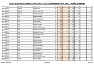 HIGHLIGHTS ON DIFFERENCES BETWEEN IEBC SERVER FORM 34B AND IEBC BOMAS PORTAL FORM 34B
3696 MWATATE MWATATE SINGILA VILLAGE 01 201 56 201 56 0 0
3697 MWATATE MWATATE SINGILA VILLAGE 02 209 50 209 50 0 0
3698 MWATATE MWATATE PELELEZA SOCIAL HALL 01 285 119 285 119 0 0
3699 MWATATE MWATATE PELELEZA SOCIAL HALL 02 286 113 286 113 0 0
3700 MWATATE MWATATE PELELEZA SOCIAL HALL 03 274 106 274 106 0 0
3701 MWATATE BURA MWAKITAU PRIMARY 01 193 38 193 38 0 0
3702 MWATATE BURA MWAKITAU PRIMARY 02 179 43 179 43 0 0
3703 MWATATE BURA MSORONGO PRIMARY 01 213 35 213 35 0 0
3704 MWATATE BURA MWASHUMA PRIMARY 01 143 35 143 35 0 0
3705 MWATATE BURA MLUGHI PRIMARY 01 240 24 240 24 0 0
3706 MWATATE BURA MNENGWA PRIMARY 01 210 28 210 28 0 0
3707 MWATATE BURA MNENGWA PRIMARY 02 198 29 198 29 0 0
3708 MWATATE BURA GODOMA PRIMARY 01 286 77 286 77 0 0
3709 MWATATE BURA MWANJILA Y/POLYTECHNIC 01 273 86 273 86 0 0
3710 MWATATE BURA MWANJILA Y/POLYTECHNIC 02 290 67 290 67 0 0
3711 MWATATE BURA NYOLO PRIMARY 01 142 15 142 15 0 0
3712 MWATATE BURA BARAWA NUR SCHOOL 01 105 31 105 31 0 0
3713 MWATATE BURA LWALENYI RANCH OFFICE 01 16 4 16 4 0 0
3714 MWATATE BURA BURA PRIMARY 01 163 60 163 60 0 0
3715 MWATATE BURA BURA PRIMARY 02 169 56 169 56 0 0
3716 MWATATE BURA MBAGHA PRIMARY 01 205 71 205 71 0 0
3717 MWATATE BURA MRUGHUA PRIMARY 01 158 58 158 58 0 0
3718 MWATATE BURA MRUGHUA PRIMARY 02 163 58 163 58 0 0
3719 MWATATE BURA MNAMU PRIMARY 01 190 65 190 65 0 0
3720 MWATATE BURA MWAVUNYU PRIMARY 01 279 48 279 48 0 0
3721 MWATATE BURA SAGHAIGHU PRIMARY 01 218 101 218 101 0 0
3722 MWATATE BURA KILULUNYI PRIMARY 01 78 30 78 30 0 0
3723 MWATATE BURA ZARE PRIMARY 01 28 6 28 6 0 0
3724 MWATATE BURA BENGI PRIMARY SCHOOL 01 67 31 67 31 0 0
3725 MWATATE BURA NDORIA NUR.SCHOOL 01 219 24 219 24 0 0
3726 MWATATE BURA MANGENYI VILLAGE 01 173 24 173 24 0 0
3727 MWATATE BURA TUNGULU TRADING CENTRE 01 86 14 86 14 0 0
3728 MWATATE CHAWIA MRURU PRIMARY 01 286 80 286 80 0 0
3729 MWATATE CHAWIA MWATATE HEALTH CENTRE 01 212 95 212 95 0 0
ALL POLL STATIONS Confidential Page 110
 
