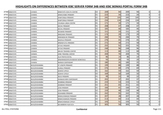 HIGHLIGHTS ON DIFFERENCES BETWEEN IEBC SERVER FORM 34B AND IEBC BOMAS PORTAL FORM 34B
3730 MWATATE CHAWIA MWATATE HEALTH CENTRE 02 209 94 209 94 0 0
3731 MWATATE CHAWIA MWACHABO PRIMARY 01 223 34 223 34 0 0
3732 MWATATE CHAWIA KAMTONGA PRIMARY 01 245 145 245 145 0 0
3733 MWATATE CHAWIA KAMTONGA PRIMARY 02 234 134 234 134 0 0
3734 MWATATE CHAWIA CHUNGA-UNGA CENTRE 01 171 34 171 34 0 0
3735 MWATATE CHAWIA SECHU PRIMARY 01 208 47 208 47 0 0
3736 MWATATE CHAWIA SECHU PRIMARY 02 183 46 183 46 0 0
3737 MWATATE CHAWIA WUMARI PRIMARY 01 151 33 151 33 0 0
3738 MWATATE CHAWIA MNGAMA PRIMARY 01 173 29 173 29 0 0
3739 MWATATE CHAWIA MWAWACHE PRIMARY 01 290 79 290 79 0 0
3740 MWATATE CHAWIA MAZOLA PRIMARY 01 276 45 276 45 0 0
3741 MWATATE CHAWIA MWAKITUTU PRIMARY 01 272 58 272 58 0 0
3742 MWATATE CHAWIA KITIVO PRIMARY 01 255 92 255 92 0 0
3743 MWATATE CHAWIA KITIVO PRIMARY 02 248 96 248 96 0 0
3744 MWATATE CHAWIA MKUKI TRADING CENTER 01 113 68 113 68 0 0
3745 MWATATE CHAWIA ZARE TRADING CENTER 01 209 70 209 70 0 0
3746 MWATATE CHAWIA ALIA PENTECOSTAL 01 86 14 86 14 0 0
3747 MWATATE CHAWIA MWARANGENYI/KISIMENYI BOREHOLE 01 93 20 93 20 0 0
3748 MWATATE CHAWIA MANOA DISPENSARY 01 180 35 180 35 0 0
3749 MWATATE WUSI/KISHAMBA ST.JOSEPH PRIMARY 01 199 88 199 88 0 0
3750 MWATATE WUSI/KISHAMBA KUNGU PRIMARY 01 276 69 276 69 0 0
3751 MWATATE WUSI/KISHAMBA KIDAYA Y/POLY 01 162 59 162 59 0 0
3752 MWATATE WUSI/KISHAMBA KIDAYA Y/POLY 02 169 50 169 50 0 0
3753 MWATATE WUSI/KISHAMBA WUSI PRIMARY 01 99 22 99 22 0 0
3754 MWATATE WUSI/KISHAMBA KIANGACHINYI DISPENSARY 01 202 37 202 37 0 0
3755 MWATATE WUSI/KISHAMBA DEMBWA PRIMARY 01 233 53 233 53 0 0
3756 MWATATE WUSI/KISHAMBA DEMBWA PRIMARY 02 251 65 251 65 0 0
3757 MWATATE WUSI/KISHAMBA JOSA PRIMARY 01 166 41 166 41 0 0
3758 MWATATE WUSI/KISHAMBA JOSA PRIMARY 02 159 48 159 48 0 0
3759 MWATATE WUSI/KISHAMBA KISHAMBA PRIMARY 01 242 95 242 95 0 0
3760 MWATATE WUSI/KISHAMBA MWACHAWAZA PRIMARY 01 207 28 207 28 0 0
3761 MWATATE WUSI/KISHAMBA MWACHAWAZA PRIMARY 02 213 44 213 44 0 0
3762 MWATATE WUSI/KISHAMBA MWACHAWAZA Y/POLY 01 193 51 193 51 0 0
3763 MWATATE WUSI/KISHAMBA MLAMBENYI NUR.SCH 01 305 59 305 59 0 0
ALL POLL STATIONS Confidential Page 111
 