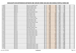 HIGHLIGHTS ON DIFFERENCES BETWEEN IEBC SERVER FORM 34B AND IEBC BOMAS PORTAL FORM 34B
3798 VOI MBOLOLO SIKUJUA JUU NURSERY SCHOOL 02 146 60 146 60 0 0
3799 VOI MBOLOLO MWAKIKI PRIMARY SCHOOL 01 179 46 179 46 0 0
3800 VOI MBOLOLO KAMBITO PRIMARY SCHOOL 01 184 53 184 53 0 0
3801 VOI MBOLOLO GORA NURSERY SCHOOL 01 146 48 146 48 0 0
3802 VOI MBOLOLO IMANI PRIMARY SCHOOL 01 56 34 56 34 0 0
3803 VOI MBOLOLO VOI GIRLS SECONDARY SCHOOL 01 22 13 22 13 0 0
3804 VOI SAGALLA WRAY PRIMARY SCHOOL 01 180 139 180 139 0 0
3805 VOI SAGALLA WRAY PRIMARY SCHOOL 02 164 149 164 149 0 0
3806 VOI SAGALLA SOWA PRIMARY SCHOOL 01 301 144 301 144 0 0
3807 VOI SAGALLA SAGALLA PRIMARY SCHOOL 01 169 170 169 170 0 0
3808 VOI SAGALLA SAGALLA YOUTH POLYTECHNIC 01 186 142 186 142 0 0
3809 VOI SAGALLA KIRUMBI PRIMARY SCHOOL 01 169 120 169 120 0 0
3810 VOI SAGALLA KIRUMBI PRIMARY SCHOOL 02 161 128 161 128 0 0
3811 VOI SAGALLA GIDEON MOSI PRIMARY SCHOOL 01 186 149 186 149 0 0
3812 VOI SAGALLA KAJIRE PRIMARY SCHOOL 01 201 119 201 119 0 0
3813 VOI SAGALLA KAJIRE PRIMARY SCHOOL 02 177 124 177 124 0 0
3814 VOI SAGALLA KAJIRE PRIMARY SCHOOL 03 198 107 198 107 0 0
3815 VOI SAGALLA MWAMBITI PRIMARY SCHOOL 01 155 135 155 135 0 0
3816 VOI SAGALLA TALIO PRIMARY SCHOOL 01 127 47 127 47 0 0
3817 VOI SAGALLA KIZUMANZI PRIMARY SCHOOL 01 106 106 106 106 0 0
3818 VOI KALOLENI SOFIA BONA NURSERY SCHOOL 01 231 95 231 95 0 0
3819 VOI KALOLENI SOFIA BONA NURSERY SCHOOL 02 228 97 228 97 0 0
3820 VOI KALOLENI SOFIA BONA NURSERY SCHOOL 03 231 100 231 100 0 0
3821 VOI KALOLENI SOFIA BONA NURSERY SCHOOL 04 245 104 245 104 0 0
3822 VOI KALOLENI KALELA PRIMARY SCHOOL 01 236 106 236 106 0 0
3823 VOI KALOLENI KALELA PRIMARY SCHOOL 02 229 115 229 115 0 0
3824 VOI KALOLENI KALELA PRIMARY SCHOOL 03 235 100 235 100 0 0
3825 VOI KALOLENI KALELA PRIMARY SCHOOL 04 220 115 220 115 0 0
3826 VOI KALOLENI KALELA PRIMARY SCHOOL 05 253 96 253 96 0 0
3827 VOI KALOLENI KALELA PRIMARY SCHOOL 06 240 109 240 109 0 0
3828 VOI KALOLENI MWANYAMBO PRIMARY SCHOOL 01 214 148 214 148 0 0
3829 VOI KALOLENI MWANYAMBO PRIMARY SCHOOL 02 210 112 210 112 0 0
3830 VOI KALOLENI MWANYAMBO PRIMARY SCHOOL 03 237 132 237 132 0 0
3831 VOI KALOLENI MWANYAMBO PRIMARY SCHOOL 04 212 142 212 142 0 0
ALL POLL STATIONS Confidential Page 113
 