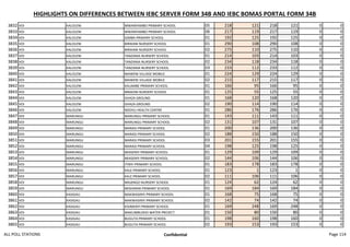 HIGHLIGHTS ON DIFFERENCES BETWEEN IEBC SERVER FORM 34B AND IEBC BOMAS PORTAL FORM 34B
3832 VOI KALOLENI MWANYAMBO PRIMARY SCHOOL 05 218 121 218 121 0 0
3833 VOI KALOLENI MWANYAMBO PRIMARY SCHOOL 06 217 119 217 119 0 0
3834 VOI KALOLENI GIMBA PRIMARY SCHOOL 01 192 125 192 125 0 0
3835 VOI KALOLENI BIRIKANI NURSERY SCHOOL 01 290 108 290 108 0 0
3836 VOI KALOLENI BIRIKANI NURSERY SCHOOL 02 275 110 275 110 0 0
3837 VOI KALOLENI TANZANIA NURSERY SCHOOL 01 214 103 214 103 0 0
3838 VOI KALOLENI TANZANIA NURSERY SCHOOL 02 234 118 234 118 0 0
3839 VOI KALOLENI TANZANIA NURSERY SCHOOL 03 233 112 233 112 0 0
3840 VOI KALOLENI MAWENI VILLAGE MOBILE 01 224 129 224 129 0 0
3841 VOI KALOLENI MAWENI VILLAGE MOBILE 02 215 117 215 117 0 0
3842 VOI KALOLENI KALAMBE PRIMARY SCHOOL 01 166 95 166 95 0 0
3843 VOI KALOLENI MNAONI NURSERY SCHOOL 01 125 55 125 55 0 0
3844 VOI KALOLENI GHAZA GROUND 01 168 120 168 120 0 0
3845 VOI KALOLENI GHAZA GROUND 02 190 114 190 114 0 0
3846 VOI KALOLENI NDOVU HEALTH CENTRE 01 286 176 286 176 0 0
3847 VOI MARUNGU MARUNGU PRIMARY SCHOOL 01 143 111 143 111 0 0
3848 VOI MARUNGU MARUNGU PRIMARY SCHOOL 02 131 107 131 107 0 0
3849 VOI MARUNGU MARASI PRIMARY SCHOOL 01 200 136 200 136 0 0
3850 VOI MARUNGU MARASI PRIMARY SCHOOL 02 188 150 188 150 0 0
3851 VOI MARUNGU MARASI PRIMARY SCHOOL 03 201 155 201 155 0 0
3852 VOI MARUNGU MARASI PRIMARY SCHOOL 04 198 125 198 125 0 0
3853 VOI MARUNGU MIASENYI PRIMARY SCHOOL 01 129 109 129 109 0 0
3854 VOI MARUNGU MIASENYI PRIMARY SCHOOL 02 144 106 144 106 0 0
3855 VOI MARUNGU ITINYI PRIMARY SCHOOL 01 183 178 183 178 0 0
3856 VOI MARUNGU KALE PRIMARY SCHOOL 01 123 1 123 1 0 0
3857 VOI MARUNGU KALE PRIMARY SCHOOL 02 111 106 111 106 0 0
3858 VOI MARUNGU MAJENGO NURSERY SCHOOL 01 124 62 124 62 0 0
3859 VOI MARUNGU MISHARINI PRIMARY SCHOOL 01 169 184 169 184 0 0
3860 VOI KASIGAU MAKWASINYI PRIMARY SCHOOL 01 168 75 168 75 0 0
3861 VOI KASIGAU MAKWASINYI PRIMARY SCHOOL 02 142 74 142 74 0 0
3862 VOI KASIGAU KISIMENYI PRIMARY SCHOOL 01 169 248 169 248 0 0
3863 VOI KASIGAU MAKUMBUSHO WATER PROJECT 01 150 80 150 80 0 0
3864 VOI KASIGAU BUGUTA PRIMARY SCHOOL 01 198 160 198 160 0 0
3865 VOI KASIGAU BUGUTA PRIMARY SCHOOL 02 193 153 193 153 0 0
ALL POLL STATIONS Confidential Page 114
 