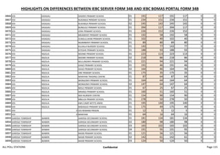 HIGHLIGHTS ON DIFFERENCES BETWEEN IEBC SERVER FORM 34B AND IEBC BOMAS PORTAL FORM 34B
3866 VOI KASIGAU SASENYI PRIMARY SCHOOL 01 191 117 191 117 0 0
3867 VOI KASIGAU RUKANGA PRIMARY SCHOOL 01 234 151 234 151 0 0
3868 VOI KASIGAU RUKANGA PRIMARY SCHOOL 02 245 142 245 142 0 0
3869 VOI KASIGAU BUNGULE PRIMARY SCHOOL 01 394 117 394 117 0 0
3870 VOI KASIGAU JORA PRIMARY SCHOOL 01 226 152 226 152 0 0
3871 VOI KASIGAU MKAMENYI PRIMARY SCHOOL 01 192 58 192 58 0 0
3872 VOI KASIGAU ZUNGULUKANI PRIMARY SCHOOL 01 102 40 102 40 0 0
3873 VOI KASIGAU NGAMBENYI PRIMARY SCHOOL 01 89 80 89 80 0 0
3874 VOI KASIGAU KULIKILA NURSERY SCHOOL 01 143 77 143 77 0 0
3875 VOI KASIGAU KITEGHE PRIMARY SCHOOL 01 188 93 188 93 0 0
3876 VOI NGOLIA NDOME PRIMARY SCHOOL 01 223 113 223 113 0 0
3877 VOI NGOLIA NDOME PRIMARY SCHOOL 02 218 86 218 86 0 0
3878 VOI NGOLIA MULUNDINYI PRIMARY SCHOOL 01 221 94 221 94 0 0
3879 VOI NGOLIA GHAZI PRIMARY SCHOOL 01 191 46 191 46 0 0
3880 VOI NGOLIA GHAZI PRIMARY SCHOOL 02 164 46 164 46 0 0
3881 VOI NGOLIA ORE PRIMARY SCHOOL 01 175 35 175 35 0 0
3882 VOI NGOLIA MANYANI TRADING CENTRE 01 87 64 87 64 0 0
3883 VOI NGOLIA WONGONYI PRIMARY SCHOOL 01 164 64 164 64 0 0
3884 VOI NGOLIA WONGONYI PRIMARY SCHOOL 02 147 64 147 64 0 0
3885 VOI NGOLIA MOLE PRIMARY SCHOOL 01 67 25 67 25 0 0
3886 VOI NGOLIA MRANGI PRIMARY SCHOOL 01 160 51 160 51 0 0
3887 VOI NGOLIA NDII NURSERY CENTRE 01 154 90 154 90 0 0
3888 VOI NGOLIA MBULIA PRIMARY SCHOOL 01 278 50 278 50 0 0
3889 VOI NGOLIA KWS CAMP-MTITO ANDEI 01 195 140 195 140 0 0
3890 VOI NGOLIA MWAKAJO PRIMARY SCHOOL 01 175 49 175 49 0 0
3891 VOI 0 VOI REMAND PRISON 01 12 5 12 5 0 0
3892 VOI 0 MANYANI 01 64 16 64 16 0 0
3893 GARISSA TOWNSHIP WABERI GARISSA SECONDARY SCHOOL 01 181 134 181 134 0 0
3894 GARISSA TOWNSHIP WABERI GARISSA SECONDARY SCHOOL 02 180 98 180 98 0 0
3895 GARISSA TOWNSHIP WABERI GARISSA SECONDARY SCHOOL 03 165 102 165 102 0 0
3896 GARISSA TOWNSHIP WABERI GARISSA SECONDARY SCHOOL 04 191 95 191 95 0 0
3897 GARISSA TOWNSHIP WABERI NASIB PRIMARY SCHOOL 01 121 56 121 56 0 0
3898 GARISSA TOWNSHIP WABERI NASIB PRIMARY SCHOOL 02 142 61 142 61 0 0
3899 GARISSA TOWNSHIP WABERI NASIB PRIMARY SCHOOL 03 124 50 124 50 0 0
ALL POLL STATIONS Confidential Page 115
 