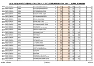HIGHLIGHTS ON DIFFERENCES BETWEEN IEBC SERVER FORM 34B AND IEBC BOMAS PORTAL FORM 34B
3900 GARISSA TOWNSHIP WABERI BULLA COLLEGE PRIMARY SCHOOL 01 151 64 151 64 0 0
3901 GARISSA TOWNSHIP WABERI BULLA COLLEGE PRIMARY SCHOOL 02 125 97 125 97 0 0
3902 GARISSA TOWNSHIP WABERI BULLA MZURI MARKET CENTRE 01 217 22 217 22 0 0
3903 GARISSA TOWNSHIP WABERI BULLA MZURI MARKET CENTRE 02 240 18 240 18 0 0
3904 GARISSA TOWNSHIP WABERI BOYSTOWN PRIMARY SCHOOL 01 162 88 162 88 0 0
3905 GARISSA TOWNSHIP WABERI BOYSTOWN PRIMARY SCHOOL 02 197 99 197 99 0 0
3906 GARISSA TOWNSHIP WABERI BULLA MZURI PRIMARY SCHOOL 01 261 16 261 16 0 0
3907 GARISSA TOWNSHIP WABERI BASHAAL MARKET CENTRE 01 223 58 223 58 0 0
3908 GARISSA TOWNSHIP WABERI BASHAAL MARKET CENTRE 02 212 31 212 31 0 0
3909 GARISSA TOWNSHIP WABERI BASHAAL MARKET CENTRE 03 266 56 266 56 0 0
3910 GARISSA TOWNSHIP WABERI BULLA MASALANI MARKET CENTRE 01 254 48 254 48 0 0
3911 GARISSA TOWNSHIP WABERI BULLA MASALANI MARKET CENTRE 02 234 39 234 39 0 0
3912 GARISSA TOWNSHIP WABERI KUNASO CENTRE 01 200 16 200 16 0 0
3913 GARISSA TOWNSHIP WABERI GARISSA SCHOOL FOR THE DEAF 01 138 86 138 86 0 0
3914 GARISSA TOWNSHIP WABERI ABDILUGEY PRIMARY SCHOOL 01 50 47 50 47 0 0
3915 GARISSA TOWNSHIP GALBET TUMAINI PRIMARY SCHOOL 01 207 63 207 63 0 0
3916 GARISSA TOWNSHIP GALBET ADC PRIMARY SCHOOL 01 172 160 172 160 0 0
3917 GARISSA TOWNSHIP GALBET JAMUHURI CLUB 01 176 108 176 108 0 0
3918 GARISSA TOWNSHIP GALBET JAMUHURI CLUB 02 171 139 171 139 0 0
3919 GARISSA TOWNSHIP GALBET JAMUHURI CLUB 03 173 114 173 114 0 0
3920 GARISSA TOWNSHIP GALBET JAMUHURI CLUB 04 160 137 160 137 0 0
3921 GARISSA TOWNSHIP GALBET TETU PRIMARY SCHOOL 01 197 27 197 27 0 0
3922 GARISSA TOWNSHIP GALBET TETU PRIMARY SCHOOL 02 202 23 202 23 0 0
3923 GARISSA TOWNSHIP GALBET TETU PRIMARY SCHOOL 03 185 20 185 20 0 0
3924 GARISSA TOWNSHIP GALBET KAZUKO PRIMARY SCHOOL 01 222 63 222 63 0 0
3925 GARISSA TOWNSHIP GALBET KAZUKO PRIMARY SCHOOL 02 205 67 205 67 0 0
3926 GARISSA TOWNSHIP GALBET HYUGA GIRLS PRIMARY SCHOOL 01 209 41 209 41 0 0
3927 GARISSA TOWNSHIP GALBET KEFRI CENTRE 01 196 10 196 10 0 0
3928 GARISSA TOWNSHIP GALBET KEFRI CENTRE 02 224 12 224 12 0 0
3929 GARISSA TOWNSHIP GALBET KEFRI CENTRE 03 219 23 219 23 0 0
3930 GARISSA TOWNSHIP GALBET GARISSA YOUTH POLYTECHNIC 01 76 54 76 54 0 0
3931 GARISSA TOWNSHIP GALBET GARISSA MEDICAL TRAINING COLLEGE 01 182 102 182 102 0 0
3932 GARISSA TOWNSHIP GALBET GARISSA MEDICAL TRAINING COLLEGE 02 165 115 165 115 0 0
3933 GARISSA TOWNSHIP GALBET GARISSA MEDICAL TRAINING COLLEGE 03 176 96 176 96 0 0
ALL POLL STATIONS Confidential Page 116
 