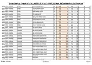 HIGHLIGHTS ON DIFFERENCES BETWEEN IEBC SERVER FORM 34B AND IEBC BOMAS PORTAL FORM 34B
3934 GARISSA TOWNSHIP GALBET YATHRIB PRIMARY SCHOOL 01 317 8 317 8 0 0
3935 GARISSA TOWNSHIP GALBET YATHRIB PRIMARY SCHOOL 02 319 12 319 12 0 0
3936 GARISSA TOWNSHIP GALBET JARIBU PRIMARY SCHOOL 01 137 52 137 52 0 0
3937 GARISSA TOWNSHIP GALBET JARIBU PRIMARY SCHOOL 02 125 42 125 42 0 0
3938 GARISSA TOWNSHIP GALBET ASK SHOW GROUND 01 135 61 135 61 0 0
3939 GARISSA TOWNSHIP GALBET ASK SHOW GROUND 02 146 58 146 58 0 0
3940 GARISSA TOWNSHIP GALBET BULLA MAKKA MARKET CENTRE 01 120 35 120 35 0 0
3941 GARISSA TOWNSHIP GALBET UMU SALAMA GIRLS SEC SCHOOL 01 66 35 66 35 0 0
3942 GARISSA TOWNSHIP GALBET CHIEF MEDINA OFFICE CENTRE 01 246 29 246 29 0 0
3943 GARISSA TOWNSHIP GALBET MADINA HEALTH CENTRE 01 154 11 154 11 0 0
3944 GARISSA TOWNSHIP GALBET TETU SECONDARY SCHOOL 01 212 39 212 39 0 0
3945 GARISSA TOWNSHIP GALBET YATHRIB SECONDARY SCHOOL 01 281 8 281 8 0 0
3946 GARISSA TOWNSHIP GALBET TUMAINI SECONDARY SCHOOL 01 207 63 207 63 0 0
3947 GARISSA TOWNSHIP TOWNSHIP NEP GIRLS' SECONDARY 01 202 77 202 77 0 0
3948 GARISSA TOWNSHIP TOWNSHIP NEP GIRLS' SECONDARY 02 212 54 212 54 0 0
3949 GARISSA TOWNSHIP TOWNSHIP NEP GIRLS' SECONDARY 03 182 83 182 83 0 0
3950 GARISSA TOWNSHIP TOWNSHIP NEP GIRLS' SECONDARY 04 174 55 174 55 0 0
3951 GARISSA TOWNSHIP TOWNSHIP NEP GIRLS' SECONDARY 05 184 56 184 56 0 0
3952 GARISSA TOWNSHIP TOWNSHIP GARISSA NDOGO OPEN GROUNDS 01 119 111 119 111 0 0
3953 GARISSA TOWNSHIP TOWNSHIP GARISSA NDOGO OPEN GROUNDS 02 142 130 142 130 0 0
3954 GARISSA TOWNSHIP TOWNSHIP GARISSA NDOGO OPEN GROUNDS 03 123 126 123 126 0 0
3955 GARISSA TOWNSHIP TOWNSHIP GARISSA NDOGO OPEN GROUNDS 04 144 138 144 138 0 0
3956 GARISSA TOWNSHIP TOWNSHIP GARISSA NDOGO OPEN GROUNDS 05 156 136 156 136 0 0
3957 GARISSA TOWNSHIP TOWNSHIP CHIEF TOWNSHIP OFFICE CENTRE 01 104 102 104 102 0 0
3958 GARISSA TOWNSHIP TOWNSHIP CHIEF TOWNSHIP OFFICE CENTRE 02 114 110 114 110 0 0
3959 GARISSA TOWNSHIP TOWNSHIP KENYA NATIONAL LIBRARY CENTRE. 01 159 126 159 126 0 0
3960 GARISSA TOWNSHIP TOWNSHIP KENYA NATIONAL LIBRARY CENTRE. 02 168 103 168 103 0 0
3961 GARISSA TOWNSHIP TOWNSHIP KENYA NATIONAL LIBRARY CENTRE. 03 167 149 167 149 0 0
3962 GARISSA TOWNSHIP TOWNSHIP KENYA NATIONAL LIBRARY CENTRE. 04 145 127 145 127 0 0
3963 GARISSA TOWNSHIP TOWNSHIP KENYA NATIONAL LIBRARY CENTRE. 05 176 116 176 116 0 0
3964 GARISSA TOWNSHIP TOWNSHIP KENYA NATIONAL LIBRARY CENTRE. 06 166 105 166 105 0 0
3965 GARISSA TOWNSHIP TOWNSHIP CHIEF CAMP 01 216 145 216 145 0 0
3966 GARISSA TOWNSHIP TOWNSHIP CHIEF CAMP 02 170 100 170 100 0 0
3967 GARISSA TOWNSHIP TOWNSHIP GARISSA CULTURAL CENTRE 01 132 75 132 75 0 0
ALL POLL STATIONS Confidential Page 117
 