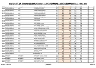 HIGHLIGHTS ON DIFFERENCES BETWEEN IEBC SERVER FORM 34B AND IEBC BOMAS PORTAL FORM 34B
3968 GARISSA TOWNSHIP TOWNSHIP CHILDREN RESCUE CENTER 01 99 19 99 19 0 0
3969 GARISSA TOWNSHIP IFTIN COUNTY HIGH SCHOOL 01 64 67 64 67 0 0
3970 GARISSA TOWNSHIP IFTIN SAMBUL PRIMARY SCHOOL 01 127 100 127 100 0 0
3971 GARISSA TOWNSHIP IFTIN SAMBUL PRIMARY SCHOOL 02 129 110 129 110 0 0
3972 GARISSA TOWNSHIP IFTIN GARISSA PRIMARY SCHOOL 01 142 100 142 100 0 0
3973 GARISSA TOWNSHIP IFTIN GARISSA PRIMARY SCHOOL 02 128 90 128 90 0 0
3974 GARISSA TOWNSHIP IFTIN GARISSA PRIMARY SCHOOL 03 128 89 128 89 0 0
3975 GARISSA TOWNSHIP IFTIN GUEST HOUSE 01 155 121 155 121 0 0
3976 GARISSA TOWNSHIP IFTIN GUEST HOUSE 02 148 97 148 97 0 0
3977 GARISSA TOWNSHIP IFTIN GUEST HOUSE 03 142 119 142 119 0 0
3978 GARISSA TOWNSHIP IFTIN IFTIN PRIMARY SCHOOL 01 137 128 137 128 0 0
3979 GARISSA TOWNSHIP IFTIN IFTIN PRIMARY SCHOOL 02 160 104 160 104 0 0
3980 GARISSA TOWNSHIP IFTIN YOUNG MUSLIM PRIMARY SCHOOL 01 169 127 169 127 0 0
3981 GARISSA TOWNSHIP IFTIN YOUNG MUSLIM PRIMARY SCHOOL 02 163 130 163 130 0 0
3982 GARISSA TOWNSHIP IFTIN KORAKORA PRIMARY SCHOOL 01 171 118 171 118 0 0
3983 GARISSA TOWNSHIP IFTIN ELDERT VILLAGE CENTRE 01 0 30 0 30 0 0
3984 GARISSA TOWNSHIP IFTIN BOLARGY PRIMARY SCHOOL 01 121 56 121 56 0 0
3985 GARISSA TOWNSHIP IFTIN JARIROT PRIMARY SCHOOL 01 203 80 203 80 0 0
3986 GARISSA TOWNSHIP IFTIN AL-FATAH PRIMARY SCHOOL 01 126 145 126 145 0 0
3987 GARISSA TOWNSHIP IFTIN RAHMA VILLAGE CENTRE 01 50 47 50 47 0 0
3988 GARISSA TOWNSHIP IFTIN BULLA NUR PRIMARY SCHOOL 01 74 12 74 12 0 0
3989 GARISSA TOWNSHIP IFTIN NAJAH PRIMARY SCHOOL 01 204 163 204 163 0 0
3990 GARISSA TOWNSHIP IFTIN NAJAH PRIMARY SCHOOL 02 178 152 178 152 0 0
3991 GARISSA TOWNSHIP IFTIN IFTIN GIRLS SECONDARY SCHOOL 01 195 145 195 145 0 0
3992 GARISSA TOWNSHIP IFTIN KIWANJA BURE MARKET CENTRE 01 109 92 109 92 0 0
3993 GARISSA TOWNSHIP IFTIN MIKONO VOCATION CENTRE 01 198 114 198 114 0 0
3994 GARISSA TOWNSHIP IFTIN SARIRAHA VILLAGE 01 0 3 0 3 0 0
3995 GARISSA TOWNSHIP IFTIN BULLA ADEY 01 24 41 24 41 0 0
3996 GARISSA TOWNSHIP 0 GARISSA MAIN - 01 0 10 0 10 0 0 0
3997 BALAMBALA BALAMBALA BALAMBALA PRIMARY SCHOOL 01 150 126 150 126 0 0
3998 BALAMBALA BALAMBALA BALAMBALA PRIMARY SCHOOL 02 137 115 137 115 0 0
3999 BALAMBALA BALAMBALA OHIO PRIMARY SCHOOL 01 16 65 16 65 0 0
4000 BALAMBALA BALAMBALA DUJIS PRIMARY SCHOOL 01 54 59 54 59 0 0
4001 BALAMBALA BALAMBALA REITHAB VILLAGE DAM 01 3 7 3 7 0 0
ALL POLL STATIONS Confidential Page 118
 