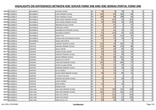 HIGHLIGHTS ON DIFFERENCES BETWEEN IEBC SERVER FORM 34B AND IEBC BOMAS PORTAL FORM 34B
4002 BALAMBALA BALAMBALA ASHADIN CENTRE 01 78 9 78 9 0 0
4003 BALAMBALA BALAMBALA KUNO PRIMARY SCHOOL 01 182 64 182 64 0 0
4004 BALAMBALA BALAMBALA KUNO PRIMARY SCHOOL 02 189 46 189 46 0 0
4005 BALAMBALA BALAMBALA BURA DANSA PRIMARY SCHOOL 01 23 252 23 252 0 0
4006 BALAMBALA BALAMBALA BURA DANSA PRIMARY SCHOOL 02 18 253 18 253 0 0
4007 BALAMBALA BALAMBALA ABDIGAB VILLAGE CENTRE 01 3 47 3 47 0 0
4008 BALAMBALA BALAMBALA SHEBTAAD CENTRE 01 6 32 6 32 0 0
4009 BALAMBALA BALAMBALA BALAMBALA SECONDARY SCHOOL 01 19 61 19 61 0 0
4010 BALAMBALA BALAMBALA BALAMBALA MARKET 01 52 113 52 113 0 0
4011 BALAMBALA BALAMBALA LABILEY ECD 01 114 42 114 42 0 0
4012 BALAMBALA BALAMBALA RAHOLE GIRLS SECONDARY SCHOOL 01 24 72 24 72 0 0
4013 BALAMBALA BALAMBALA AAQAL AAR CENTRE 01 7 9 7 9 0 0
4014 BALAMBALA DANYERE DANYERE PRIMARY SCHOOL 01 255 74 255 74 0 0
4015 BALAMBALA DANYERE DANYERE PRIMARY SCHOOL 02 210 86 210 86 0 0
4016 BALAMBALA DANYERE SIKLEY CENTRE 01 87 23 87 23 0 0
4017 BALAMBALA DANYERE GODIR VILLAGE CENTRE 01 20 18 20 18 0 0
4018 BALAMBALA DANYERE QORAHEY PRIMARY SCHOOL 01 20 31 20 31 0 0
4019 BALAMBALA DANYERE MUDEY PRIMARY SCHOOL 01 101 58 101 58 0 0
4020 BALAMBALA DANYERE DOGOB ECD CENTRE. 01 95 15 95 15 0 0
4021 BALAMBALA DANYERE LIBAHLOW PRIMARY SCHOOL 01 292 57 292 57 0 0
4022 BALAMBALA DANYERE HIFOW VILLAGE CENTRE 01 53 11 53 11 0 0
4023 BALAMBALA DANYERE KARBUNA PRIMARY SCHOOL 01 26 33 26 33 0 0
4024 BALAMBALA DANYERE BULLA MOBILE 01 1 15 1 15 0 0
4025 BALAMBALA DANYERE HAGAR JARER PRIMARY SCHOOL 01 49 15 49 15 0 0
4026 BALAMBALA DANYERE EL SHELETI VILLAGE 01 1 1 1 1 0 0
4027 BALAMBALA DANYERE DANYERE SECODARY SCHOOL 01 18 17 18 17 0 0
4028 BALAMBALA DANYERE JUNFAT MOBILE 01 3 4 3 4 0 0
4029 BALAMBALA DANYERE JEREY MOBILE 01 16 7 16 7 0 0
4030 BALAMBALA DANYERE ROBDON DAM 01 3 1 3 1 0 0
4031 BALAMBALA JARA JARA JARA JARA PRIMARY SCHOOL 01 115 158 115 158 0 0
4032 BALAMBALA JARA JARA JARA JARA PRIMARY SCHOOL 02 161 171 161 171 0 0
4033 BALAMBALA JARA JARA KONE ECD CENTRE 01 57 224 57 224 0 0
4034 BALAMBALA JARA JARA KONE ECD CENTRE 02 51 233 51 233 0 0
4035 BALAMBALA JARA JARA ABAQ HALOL ECD 01 69 33 69 33 0 0
ALL POLL STATIONS Confidential Page 119
 