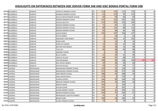 HIGHLIGHTS ON DIFFERENCES BETWEEN IEBC SERVER FORM 34B AND IEBC BOMAS PORTAL FORM 34B
4070 BALAMBALA SANKURI ATHEYLEY PRIMARY SCHOOL 01 113 125 113 125 0 0
4071 BALAMBALA SANKURI SHABAHA PRIMARY SCHOOL 01 52 122 52 122 0 0
4072 BALAMBALA SANKURI DOLOLO WEYN PRIMARY SCHOOL 01 64 64 64 64 0 0
4073 BALAMBALA SANKURI NUNOW PRIMARY SCHOOL 01 107 102 107 102 0 0
4074 BALAMBALA SANKURI DALOLO MIDI ECD 01 119 245 119 245 0 0
4075 BALAMBALA SANKURI MODIKA PRIMARY SCHOOL 01 72 87 72 87 0 0
4076 BALAMBALA SANKURI MODIKA PRIMARY SCHOOL 02 89 115 89 115 0 0
4077 BALAMBALA SANKURI MODIKA PRIMARY SCHOOL 03 82 86 82 86 0 0
4078 BALAMBALA SANKURI LAAGO MOBILE 01 156 147 156 147 0 0
4079 BALAMBALA SANKURI AULIYE MOBILE 01 2 24 2 24 0 0
4080 BALAMBALA SANKURI ABDISAMET DAM MOBILE 01 12 232 12 232 0 0
4081 BALAMBALA SANKURI SHIDLE DAM 01 8 14 8 14 0 0
4082 BALAMBALA SANKURI ADEN ELEY MOBILE 01 15 42 15 42 0 0
4083 BALAMBALA SANKURI MATHAH GESI MOBILE 01 10 38 10 38 0 0
4084 BALAMBALA SANKURI TURE ECD 01 66 48 66 48 0 0
4085 BALAMBALA SANKURI QABOBEY CENTRE 01 1 19 1 19 0 0
4086 BALAMBALA SANKURI BULLA HODAN 01 21 56 21 56 0 0
4087 BALAMBALA SANKURI LAHELEY VILLAGE 01 68 87 68 87 0 0
4088 BALAMBALA SANKURI LABI REB MOBILE 01 338 99 138 299 -200 200
4089 BALAMBALA SANKURI WEL AATHEY MOBILE 01 29 30 29 30 0 0
4090 BALAMBALA SANKURI FAR YAR VILLAGE 01 93 71 93 71 0 0
4091 LAGDERA MODOGASHE MODOGASHE PRIMARY SCHOOL 01 218 23 218 23 0 0
4092 LAGDERA MODOGASHE MODOGASHE PRIMARY SCHOOL 02 272 20 272 20 0 0
4093 LAGDERA MODOGASHE AMA PRMARY SCHOOL 01 298 43 298 43 0 0
4094 LAGDERA MODOGASHE JANJU WATER WELLS 01 179 3 179 3 0 0
4095 LAGDERA MODOGASHE JILANGO CENTER 01 166 20 166 20 0 0
4096 LAGDERA MODOGASHE BARKUKE PRIMARY SCHOOL 01 293 10 293 10 0 0
4097 LAGDERA MODOGASHE BARFIN CENTRE 01 130 1 130 1 0 0
4098 LAGDERA MODOGASHE GEYLAB CENTRE 01 101 0 101 0 0 0
4099 LAGDERA MODOGASHE ELDERA MARKET CENTER 01 204 21 204 21 0 0
4100 LAGDERA MODOGASHE MEDINA PRIMARY SCHOOL 01 194 27 194 27 0 0
4101 LAGDERA MODOGASHE MODOGASHE LIVESTOCK MARKET 01 41 3 41 3 0 0
4102 LAGDERA MODOGASHE BARAZA PARK 01 185 24 185 24 0 0
4103 LAGDERA MODOGASHE ELANLE PRIMARY SCHOOL 01 72 2 72 2 0 0
ALL POLL STATIONS Confidential Page 121
 
