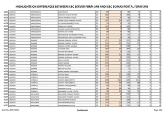 HIGHLIGHTS ON DIFFERENCES BETWEEN IEBC SERVER FORM 34B AND IEBC BOMAS PORTAL FORM 34B
4104 LAGDERA MODOGASHE ELDIN WELLS 01 89 1 89 1 0 0
4105 LAGDERA MODOGASHE BARKUKE HEALTH CENTRE 01 203 9 203 9 0 0
4106 LAGDERA MODOGASHE SARTA PRIMARY SCHOOL 01 48 4 48 4 0 0
4107 LAGDERA MODOGASHE SHABEL DULA PRIMARY SCHOOL 01 197 24 197 24 0 0
4108 LAGDERA MODOGASHE ALI SAGAR PRIMARY SCHOOL 01 33 0 33 0 0 0
4109 LAGDERA MODOGASHE DENKA ECD CENTRE 01 142 6 142 6 0 0
4110 LAGDERA MODOGASHE HAGARE VILLAGE ECD CENTRE 01 83 7 83 7 0 0
4111 LAGDERA MODOGASHE FARYAR ECD CENTRE 01 98 4 98 4 0 0
4112 LAGDERA MODOGASHE MODOGASHE SECONDARY SCHOOL 01 61 5 61 5 0 0
4113 LAGDERA MODOGASHE MODOGASHE GIRLS SECONDARY SCHO 01 34 0 34 0 0 0
4114 LAGDERA BENANE BENANE PRIMARY SCHOOL 01 311 20 311 20 0 0
4115 LAGDERA BENANE BENANE PRIMARY SCHOOL 02 314 21 314 21 0 0
4116 LAGDERA BENANE TOKOJO CENTER MOLBILE 01 240 7 240 7 0 0
4117 LAGDERA BENANE LAFAGERI DAM 01 294 10 294 10 0 0
4118 LAGDERA BENANE HADUNI WATER PAN 01 159 0 159 0 0 0
4119 LAGDERA BENANE BENANE SECNDARY SCHOOL 01 205 11 205 11 0 0
4120 LAGDERA BENANE BENANE SECNDARY SCHOOL 02 229 6 229 6 0 0
4121 LAGDERA BENANE BULLO CENTRE 01 312 13 312 13 0 0
4122 LAGDERA BENANE KAMPI SAMAKI 01 216 1 216 1 0 0
4123 LAGDERA BENANE MADINA VILLAGE 01 123 2 123 2 0 0
4124 LAGDERA BENANE MOULID VILLAGE 01 72 2 72 2 0 0
4125 LAGDERA BENANE KAMPI SAMAKI DISPENSARY 01 11 1 11 1 0 0
4126 LAGDERA GOREALE GUTALE WELLS 01 189 71 189 71 0 0
4127 LAGDERA GOREALE GUTALE WELLS 02 177 76 177 76 0 0
4128 LAGDERA GOREALE SHANTA-ABAK CENTER 01 220 111 220 111 0 0
4129 LAGDERA GOREALE SHANTA-ABAK CENTER 02 210 90 210 90 0 0
4130 LAGDERA GOREALE AHMED TUKALE CENTRE 01 48 32 48 32 0 0
4131 LAGDERA GOREALE AGALAAR CENTRE 01 38 35 38 35 0 0
4132 LAGDERA GOREALE BARSABEN VILLAGE CENTRE 01 58 51 58 51 0 0
4133 LAGDERA MAALIMIN MAALIMIN PRIMARY SCHOOL 01 233 8 233 8 0 0
4134 LAGDERA MAALIMIN MAALIMIN PRIMARY SCHOOL 02 213 4 213 4 0 0
4135 LAGDERA MAALIMIN DIHLE NURSERY SCHOOL 01 184 7 184 7 0 0
4136 LAGDERA MAALIMIN ILAN PRIMARY SCHOOL 01 224 13 224 13 0 0
4137 LAGDERA MAALIMIN ILAN PRIMARY SCHOOL 02 235 19 235 19 0 0
ALL POLL STATIONS Confidential Page 122
 