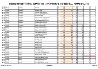 HIGHLIGHTS ON DIFFERENCES BETWEEN IEBC SERVER FORM 34B AND IEBC BOMAS PORTAL FORM 34B
4138 LAGDERA MAALIMIN RIIG DAM 01 82 7 82 7 0 0
4139 LAGDERA MAALIMIN GARSE VILLAGE 01 207 0 207 0 0 0
4140 LAGDERA MAALIMIN SKANSKA CENTRE 01 253 15 253 15 0 0
4141 LAGDERA MAALIMIN TOGDUB PRIMARY SCHOOL 01 50 1 50 1 0 0
4142 LAGDERA MAALIMIN SHEIKH HAJIR PRIMARY SCHOOL 01 241 5 241 5 0 0
4143 LAGDERA MAALIMIN TINASS ECD CENTRE 01 144 0 144 0 0 0
4144 LAGDERA MAALIMIN WAYAMA JIBRIL PRIMARY SCHOOL 01 88 0 88 0 0 0
4145 LAGDERA MAALIMIN DALEHELE PRIMARY SCHOOL 01 65 1 65 1 0 0
4146 LAGDERA MAALIMIN HAGAR JARER PRIMARY SCHOOL 01 153 1 153 1 0 0
4147 LAGDERA MAALIMIN KIWANJA PRIMARY SCHOOL 01 83 1 83 1 0 0
4148 LAGDERA MAALIMIN CROSS BOBAY BOREHOLE 01 56 9 56 9 0 0
4149 LAGDERA MAALIMIN TUBERE VILLAGE CENTRE 01 124 19 124 19 0 0
4150 LAGDERA SABENA GARUFA PRIMARY SCHOOL 01 137 90 137 90 0 0
4151 LAGDERA SABENA GARUFA PRIMARY SCHOOL 02 130 114 130 114 0 0
4152 LAGDERA SABENA GARUFA PRIMARY SCHOOL 03 112 90 112 90 0 0
4153 LAGDERA SABENA CHARON NURSERY SCHOOL 01 105 80 105 80 0 0
4154 LAGDERA SABENA CHARON NURSERY SCHOOL 02 93 91 93 91 0 0
4155 LAGDERA SABENA GARUFA BOREHOLE 01 106 85 106 85 0 0
4156 LAGDERA SABENA HAGAR VILLAGE CENTRE 01 239 70 239 70 0 0
4157 LAGDERA SABENA Qorwa Borehole 01 91 21 91 21 0 0
4158 LAGDERA BARAKI BARAKI CENTER 01 161 74 161 74 0 0
4159 LAGDERA BARAKI BARAKI CENTER 02 133 85 133 85 0 0
4160 LAGDERA BARAKI BARAKI CENTER 03 148 71 148 71 0 0
4161 LAGDERA BARAKI AFWEYN CENTER 01 294 9 294 9 0 0
4162 LAGDERA BARAKI AFWEYN CENTER 02 356 6 356 6 0 0
4163 LAGDERA BARAKI AFWEINE CHIEFS OFFICE 01 181 5 181 5 0 0
4164 LAGDERA BARAKI BOMBI BOREHOLE 01 115 66 115 66 0 0
4165 LAGDERA BARAKI LANGUYATO VILLAGE BOREHOLE 01 96 0 96 0 0 0
4166 LAGDERA BARAKI BARAKI PRIMARY SCHOOL 01 50 25 50 25 0 0
4167 LAGDERA BARAKI BARAKI DISPENSARY 01 119 29 99 49 -20 20
4168 LAGDERA BARAKI DARUSALAM PRIMARY SCHOOL 01 200 11 200 11 0 0
4169 LAGDERA BARAKI AFWEINE PRIMARY SCHOOL 01 187 19 187 19 0 0
4170 LAGDERA BARAKI AFWEINE DISPENSARY 01 138 4 138 4 0 0
4171 LAGDERA BARAKI AFWEINE SECONDARY SCHOOL 01 93 5 93 5 0 0
ALL POLL STATIONS Confidential Page 123
 