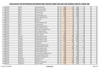HIGHLIGHTS ON DIFFERENCES BETWEEN IEBC SERVER FORM 34B AND IEBC BOMAS PORTAL FORM 34B
4172 LAGDERA BARAKI TOGDUB WATER PAN 01 131 2 131 2 0 0
4173 DADAAB DERTU DERTU VILLAGE CENTER 01 288 5 288 5 0 0
4174 DADAAB DERTU DERTU VILLAGE CENTER 02 272 2 272 2 0 0
4175 DADAAB DERTU FAF KALALA DAM 01 234 2 234 2 0 0
4176 DADAAB DERTU FAF KALALA DAM 02 199 3 199 3 0 0
4177 DADAAB DERTU BAHURI PRIMARY SCHOOL 01 285 0 285 0 0 0
4178 DADAAB DERTU ALANGO ARBA POST OFFICE 01 81 4 81 4 0 0
4179 DADAAB DERTU KABOBEI DAM 01 87 0 87 0 0 0
4180 DADAAB DERTU BORANSIS 01 50 3 50 3 0 0
4181 DADAAB DERTU ALANGO PRIMARY SCHOOL 01 125 3 125 3 0 0
4182 DADAAB DERTU LAAGO BOREHOLE 01 46 3 46 3 0 0
4183 DADAAB DERTU UDHOLE PRIMARY SCHOOL 01 22 0 22 0 0 0
4184 DADAAB DERTU KAMUTHE PRIMARY SCHOOL 01 60 0 60 0 0 0
4185 DADAAB DERTU DERTU GIRLS SECONDARY SCHOOL 01 55 0 55 0 0 0
4186 DADAAB DERTU DERTU PRIMARY SCHOOL 01 110 3 110 3 0 0
4187 DADAAB DERTU ALANGO ARBA CHEIF OFFICE 01 99 6 99 6 0 0
4188 DADAAB DERTU DERTU ICT CENTER 01 169 4 169 4 0 0
4189 DADAAB DADAAB DADAAB PRIMARY SCHOOL 01 358 18 358 18 0 0
4190 DADAAB DADAAB DADAAB PRIMARY SCHOOL 02 264 7 264 7 0 0
4191 DADAAB DADAAB DADAAB PRIMARY SCHOOL 03 302 17 302 17 0 0
4192 DADAAB DADAAB DADAAB PRIMARY SCHOOL 04 309 20 309 20 0 0
4193 DADAAB DADAAB IFO BOREHOLE 01 95 2 95 2 0 0
4194 DADAAB DADAAB DADAAB SECONDARY SCHOOL 01 241 7 241 7 0 0
4195 DADAAB DADAAB DADAAB SECONDARY SCHOOL 02 249 13 249 13 0 0
4196 DADAAB DADAAB DAYDEY PRIMARY SCHOOL 01 249 16 249 16 0 0
4197 DADAAB DADAAB KIWANJA PRIMARY SCHOOL 01 326 5 326 5 0 0
4198 DADAAB DADAAB BOGYAR PRIMARY SCHOOL 01 89 0 89 0 0 0
4199 DADAAB DADAAB HAJI IDRIS GIRLS SECONDARY SCHOOL 01 246 9 246 9 0 0
4200 DADAAB DADAAB BULA KHEIR PRIMARY SCHOOL 01 69 0 69 0 0 0
4201 DADAAB DADAAB DADAAB MULTIPURPOSE HALL 01 105 6 105 6 0 0
4202 DADAAB LABASIGALE LEBISIGALE CENTER 01 284 11 284 11 0 0
4203 DADAAB LABASIGALE LANDER WELLS 01 339 11 339 11 0 0
4204 DADAAB LABASIGALE BOREHOLE 5 (LEBISIGALE) 01 315 18 315 18 0 0
4205 DADAAB LABASIGALE WELHAR CENTRE 01 137 1 137 1 0 0
ALL POLL STATIONS Confidential Page 124
 