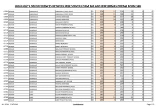 HIGHLIGHTS ON DIFFERENCES BETWEEN IEBC SERVER FORM 34B AND IEBC BOMAS PORTAL FORM 34B
4206 DADAAB LABASIGALE LABASIGALE CHIEF OFFICE 01 374 12 374 12 0 0
4207 DADAAB LABASIGALE LABASIGALE CHIEF OFFICE 02 368 11 368 11 0 0
4208 DADAAB LABASIGALE LANDIIG BOREHOLE 01 317 18 317 18 0 0
4209 DADAAB LABASIGALE LANDIIG BOREHOLE 02 322 14 322 14 0 0
4210 DADAAB DAMAJALE DAGAHLEY CENTER 01 228 4 228 4 0 0
4211 DADAAB DAMAJALE KOKAR PRIMARY SCHOOL 01 220 0 220 0 0 0
4212 DADAAB DAMAJALE DAMAJALE PRIMARY SCHOOL 01 346 3 346 3 0 0
4213 DADAAB DAMAJALE MADAHGESI WELLS 01 298 1 298 1 0 0
4214 DADAAB DAMAJALE MADAHGESI WELLS 02 290 4 290 4 0 0
4215 DADAAB DAMAJALE DAMAJALE ABAK WATER PAN 01 130 2 130 2 0 0
4216 DADAAB DAMAJALE DARYOLEY DAM 01 352 2 352 2 0 0
4217 DADAAB DAMAJALE BOREHOLE 2 01 207 5 207 5 0 0
4218 DADAAB DAMAJALE HAMEY BOREHOLE 01 325 0 325 0 0 0
4219 DADAAB DAMAJALE HAMEY BOREHOLE 02 312 0 312 0 0 0
4220 DADAAB DAMAJALE MALAYLAY PRIMARY SCHOOL 01 245 3 245 3 0 0
4221 DADAAB DAMAJALE MAGUTO PRIMARY SCHOOL 01 102 0 102 0 0 0
4222 DADAAB DAMAJALE BARKIN PRIMARY SCHOOL 01 231 0 231 0 0 0
4223 DADAAB DAMAJALE KIWANJA YAREY PRIMARY SCHOOL 01 260 0 260 0 0 0
4224 DADAAB DAMAJALE LEHELEY PRIMARY SCHOOL 01 152 0 152 0 0 0
4225 DADAAB DAMAJALE IGAL PRIMARY SCHOOL 01 191 0 191 0 0 0
4226 DADAAB DAMAJALE BULLA YANYA PRIMARY SCHOOL 01 523 9 523 9 0 0
4227 DADAAB DAMAJALE HAMEY PRIMARY SCHOOL 01 252 2 252 2 0 0
4228 DADAAB DAMAJALE MADAHGESI PRIMARY SCHOOL 01 301 2 301 2 0 0
4229 DADAAB DAMAJALE HAMAJO BOREHOLE 01 157 3 157 3 0 0
4230 DADAAB DAMAJALE QOT QOT BOREHOLE 01 112 9 112 9 0 0
4231 DADAAB DAMAJALE DALSAN BOREHOLE 01 75 1 75 1 0 0
4232 DADAAB DAMAJALE DAMAJALEY ICT CENTER 01 120 3 120 3 0 0
4233 DADAAB DAMAJALE TOWFIQ BOREHOLE 01 219 2 219 2 0 0
4234 DADAAB DAMAJALE WELDONI PRIMARY SCHOOL 01 217 3 217 3 0 0
4235 DADAAB DAMAJALE WELDONI PRIMARY SCHOOL 02 252 3 252 3 0 0
4236 DADAAB LIBOI KULAN PRIMARY SCHOOL 01 263 2 263 2 0 0
4237 DADAAB LIBOI KULAN PRIMARY SCHOOL 02 281 2 281 2 0 0
4238 DADAAB LIBOI LIBOI PRIMARY SCHOOL 01 260 11 260 11 0 0
4239 DADAAB LIBOI LIBOI PRIMARY SCHOOL 02 269 5 269 5 0 0
ALL POLL STATIONS Confidential Page 125
 
