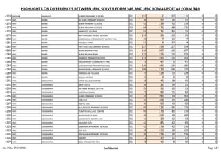 HIGHLIGHTS ON DIFFERENCES BETWEEN IEBC SERVER FORM 34B AND IEBC BOMAS PORTAL FORM 34B
4274 DADAAB ABAKAILE GURRO PRIMARY SCHOOL 01 157 1 157 1 0 0
4275 FAFI BURA ALI-EMIJ PRIMARY SCHOOL 01 30 57 30 57 0 0
4276 FAFI BURA BURA PRIMARY SCHOOL 01 92 139 92 139 0 0
4277 FAFI BURA BURA PRIMARY SCHOOL 02 68 175 68 175 0 0
4278 FAFI BURA HAWAJOT VILLAGE 01 82 71 82 71 0 0
4279 FAFI BURA MATHAHGESI MOBLE SCHOOL 01 119 35 119 35 0 0
4280 FAFI BURA ARBDABOLO COMMUNITY WATER PAN 01 21 7 21 7 0 0
4281 FAFI BURA DAGEGA DAM 01 57 4 57 4 0 0
4282 FAFI BURA FAFI GIRLS SECONDARY SCHOOL 01 127 159 127 159 0 0
4283 FAFI BURA BURA BAZARA PARK 01 110 207 110 207 0 0
4284 FAFI BURA BURA BAZARA PARK 02 115 215 115 215 0 0
4285 FAFI BURA JAMBELE PRIMARY SCHOOL 01 115 192 115 192 0 0
4286 FAFI BURA DAGWARDEY COMMUNITY PAN 01 5 47 5 47 0 0
4287 FAFI BURA GARASWEINO PRIMARY SCHOOL 01 136 186 136 186 0 0
4288 FAFI BURA MANSABUBU PRIMARY SCHOOL 01 106 130 106 130 0 0
4289 FAFI BURA DARESALAM VILLAGE 01 72 129 72 129 0 0
4290 FAFI BURA BULLA RAHMA 01 0 0 0 0 0 0
4291 FAFI DEKAHARIA UFTIS VILLAGE CENTRE 01 18 45 18 45 0 0
4292 FAFI DEKAHARIA MUFTU ECD 01 39 31 39 31 0 0
4293 FAFI DEKAHARIA KATAMA MOBILE CENTRE 01 20 31 20 31 0 0
4294 FAFI DEKAHARIA HARERAH DAMS 01 71 82 71 82 0 0
4295 FAFI DEKAHARIA GUBIS PRIMARY SCHOOL 01 33 292 33 292 0 0
4296 FAFI DEKAHARIA EDA ECD 01 35 106 35 106 0 0
4297 FAFI DEKAHARIA DERTU ECD 01 40 50 40 50 0 0
4298 FAFI DEKAHARIA BULAGOLOL PRIMARY SCHOOL 01 95 125 95 125 0 0
4299 FAFI DEKAHARIA TUMTISH VILLAGE CENTRE 01 85 170 85 170 0 0
4300 FAFI DEKAHARIA MARERKADER DAM 01 48 108 48 108 0 0
4301 FAFI DEKAHARIA ILMABANTA WATER PAN 01 12 33 12 33 0 0
4302 FAFI DEKAHARIA HAJIJIMY ECD 01 42 85 42 85 0 0
4303 FAFI DEKAHARIA GAMAGALA PRIMARY SCHOOL 01 42 176 42 176 0 0
4304 FAFI DEKAHARIA DOI ECD 01 18 159 18 159 0 0
4305 FAFI DEKAHARIA DEKAHARJA PRIMARY SCHOOL 01 20 216 20 216 0 0
4306 FAFI DEKAHARIA HADEES 01 11 37 11 37 0 0
4307 FAFI DEKAHARIA DEG BON WATER PAN 01 8 46 8 46 0 0
ALL POLL STATIONS Confidential Page 127
 
