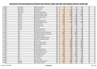 HIGHLIGHTS ON DIFFERENCES BETWEEN IEBC SERVER FORM 34B AND IEBC BOMAS PORTAL FORM 34B
4308 FAFI DEKAHARIA MAREREY WATER PAN 01 1 11 1 11 0 0
4309 FAFI DEKAHARIA DINIQ WATER PAN 01 1 3 1 3 0 0
4310 FAFI DEKAHARIA GALMAGALA ICT 01 44 123 44 123 0 0
4311 FAFI DEKAHARIA FARAH DURWA BOREHOLE 01 7 26 7 26 0 0
4312 FAFI JARAJILA ALINJUGUR PRIMARY SCHOOL 01 67 152 67 152 0 0
4313 FAFI JARAJILA ALINJUGUR PRIMARY SCHOOL 02 69 230 69 230 0 0
4314 FAFI JARAJILA AMUMA PRIMARY SCHOOL 01 64 10 64 10 0 0
4315 FAFI JARAJILA JARAJILA ECD 01 20 20 20 20 0 0
4316 FAFI JARAJILA SADEH GOSE WATER PAN 01 88 0 88 0 0 0
4317 FAFI JARAJILA WELMERER PRIMARY SCHOOL 01 133 180 133 180 0 0
4318 FAFI JARAJILA JIKOLE WATER PAN 01 28 2 28 2 0 0
4319 FAFI JARAJILA DARKEN KOSAR DAM 01 17 0 17 0 0 0
4320 FAFI JARAJILA ELIN CENTRE 01 7 8 7 8 0 0
4321 FAFI JARAJILA ALINJUGUR SECONDARY 01 19 82 19 82 0 0
4322 FAFI FAFI YUMBIS PRIMARY SCHOOL 01 19 59 19 59 0 0
4323 FAFI FAFI HAGARDERA COMMUNITY WATER PAN 01 169 78 169 78 0 0
4324 FAFI FAFI HAGARDERA COMMUNITY WATER PAN 02 167 76 167 76 0 0
4325 FAFI FAFI FAFI PRIMARY SCHOOL 01 57 72 57 72 0 0
4326 FAFI FAFI MATHAHMARUB PRIMARY SCHOOL 01 70 6 70 6 0 0
4327 FAFI FAFI HAGARBUL COMMUNITY CENTRE 01 21 84 21 84 0 0
4328 FAFI FAFI ELHUMO ECD 01 60 196 60 196 0 0
4329 FAFI FAFI BOHOLE 5 MOBILE CENTRE 01 107 108 107 108 0 0
4330 FAFI FAFI BOHOLE 5 MOBILE CENTRE 02 165 185 165 185 0 0
4331 FAFI FAFI DIISO PRIMARY 01 30 183 30 183 0 0
4332 FAFI FAFI DIISO PRIMARY 02 22 162 22 162 0 0
4333 FAFI FAFI LAAGO PRIMARY SCHOOL 01 60 26 60 26 0 0
4334 FAFI FAFI DADDERA PRIMARY SCHOOL 01 19 154 19 154 0 0
4335 FAFI FAFI FAFAHJIN PRIMARY SCHOOL 01 20 35 20 35 0 0
4336 FAFI FAFI IFTIN PRIMARY SCHOOL 01 182 114 182 114 0 0
4337 FAFI FAFI UPENDO PRIMARY 01 159 41 159 41 0 0
4338 FAFI FAFI DELA SAGAAR 01 6 65 6 65 0 0
4339 FAFI FAFI DIISO ICT CENTRE 01 54 161 54 161 0 0
4340 FAFI NANIGHI ABAQDERA PRIMARY SCHOOL 01 116 196 116 196 0 0
4341 FAFI NANIGHI GUYO PRIMARY SCHOOL 01 91 120 91 120 0 0
ALL POLL STATIONS Confidential Page 128
 