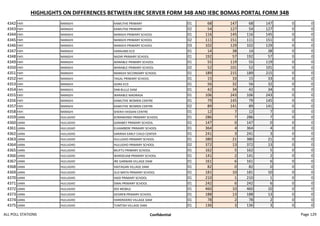 HIGHLIGHTS ON DIFFERENCES BETWEEN IEBC SERVER FORM 34B AND IEBC BOMAS PORTAL FORM 34B
4342 FAFI NANIGHI KAMUTHE PRIMARY 01 68 147 68 147 0 0
4343 FAFI NANIGHI KAMUTHE PRIMARY 02 54 127 54 127 0 0
4344 FAFI NANIGHI NANIGHI PRIMARY SCHOOL 01 116 145 116 145 0 0
4345 FAFI NANIGHI NANIGHI PRIMARY SCHOOL 02 111 151 111 151 0 0
4346 FAFI NANIGHI NANIGHI PRIMARY SCHOOL 03 102 129 102 129 0 0
4347 FAFI NANIGHI HARAJABS ECD 01 14 38 14 38 0 0
4348 FAFI NANIGHI NADIR PRIMARY SCHOOL 01 192 57 192 57 0 0
4349 FAFI NANIGHI WARABLE PRIMARY SCHOOL 01 55 119 55 119 0 0
4350 FAFI NANIGHI WARABLE PRIMARY SCHOOL 02 52 101 52 101 0 0
4351 FAFI NANIGHI NANIGHI SECONDARY SCHOOL 01 189 215 189 215 0 0
4352 FAFI NANIGHI TAGAL PRIMARY SCHOOL 01 15 33 15 33 0 0
4353 FAFI NANIGHI GORA ECD 01 56 32 56 32 0 0
4354 FAFI NANIGHI DAB BULLE DAM 01 42 34 42 34 0 0
4355 FAFI NANIGHI WARABLE MADRASA 01 106 243 106 243 0 0
4356 FAFI NANIGHI KAMUTHE WOMEN CENTRE 01 79 145 79 145 0 0
4357 FAFI NANIGHI KAMUTHE WOMEN CENTRE 02 89 141 89 141 0 0
4358 FAFI NANIGHI SHEIKH HASSAN CENTRE 01 12 7 12 7 0 0
4359 IJARA HULUGHO KORANHINDI PRIMARY SCHOOL 01 286 7 286 7 0 0
4360 IJARA HULUGHO GARABEY PRIMARY SCHOOL 01 147 0 147 0 0 0
4361 IJARA HULUGHO ELKAMBERE PRIMARY SCHOOL 01 364 4 364 4 0 0
4362 IJARA HULUGHO SARIRAH EARLY CHILD CENTER 01 241 3 241 3 0 0
4363 IJARA HULUGHO HULUGHO PRIMARY SCHOOL 01 380 21 380 21 0 0
4364 IJARA HULUGHO HULUGHO PRIMARY SCHOOL 02 372 13 372 13 0 0
4365 IJARA HULUGHO MUFTU PRIMARY SCHOOL 01 162 5 162 5 0 0
4366 IJARA HULUGHO WARDEIJAB PRIMARY SCHOOL 01 141 2 141 2 0 0
4367 IJARA HULUGHO IRE GARWAN VILLAGE DAM 01 161 6 161 6 0 0
4368 IJARA HULUGHO HAITAGAN VILLAGE DAM 01 82 0 82 0 0 0
4369 IJARA HULUGHO JILO MATA PRIMARY SCHOOL 01 181 10 181 10 0 0
4370 IJARA HULUGHO HADI PRIMARY SCHOOL 01 210 1 210 1 0 0
4371 IJARA HULUGHO SINAI PRIMARY SCHOOL 01 242 6 242 6 0 0
4372 IJARA HULUGHO DOI MOBILE 01 460 10 460 10 0 0
4373 IJARA HULUGHO GESIREB PRIMARY SCHOOL 01 188 13 188 13 0 0
4374 IJARA HULUGHO HARERIDERO VILLAGE DAM 01 78 2 78 2 0 0
4375 IJARA HULUGHO TUMTISH VILLAGE DAM 01 136 3 136 3 0 0
ALL POLL STATIONS Confidential Page 129
 