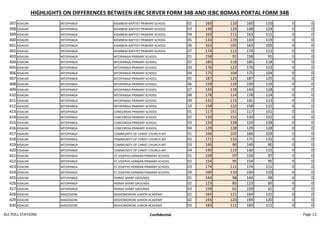 HIGHLIGHTS ON DIFFERENCES BETWEEN IEBC SERVER FORM 34B AND IEBC BOMAS PORTAL FORM 34B
397 KISAUNI MTOPANGA KIEMBENI BAPTIST PRIMARY SCHOOL 02 160 110 160 110 0 0
398 KISAUNI MTOPANGA KIEMBENI BAPTIST PRIMARY SCHOOL 03 148 124 148 124 0 0
399 KISAUNI MTOPANGA KIEMBENI BAPTIST PRIMARY SCHOOL 04 163 111 163 111 0 0
400 KISAUNI MTOPANGA KIEMBENI BAPTIST PRIMARY SCHOOL 05 133 119 133 119 0 0
401 KISAUNI MTOPANGA KIEMBENI BAPTIST PRIMARY SCHOOL 06 163 105 163 105 0 0
402 KISAUNI MTOPANGA KIEMBENI BAPTIST PRIMARY SCHOOL 07 174 112 174 112 0 0
403 KISAUNI MTOPANGA MTOPANGA PRIMARY SCHOOL 01 158 91 158 91 0 0
404 KISAUNI MTOPANGA MTOPANGA PRIMARY SCHOOL 02 185 118 185 118 0 0
405 KISAUNI MTOPANGA MTOPANGA PRIMARY SCHOOL 03 176 122 176 122 0 0
406 KISAUNI MTOPANGA MTOPANGA PRIMARY SCHOOL 04 175 104 175 104 0 0
407 KISAUNI MTOPANGA MTOPANGA PRIMARY SCHOOL 05 187 125 187 125 0 0
408 KISAUNI MTOPANGA MTOPANGA PRIMARY SCHOOL 06 159 119 159 119 0 0
409 KISAUNI MTOPANGA MTOPANGA PRIMARY SCHOOL 07 143 118 143 118 0 0
410 KISAUNI MTOPANGA MTOPANGA PRIMARY SCHOOL 08 178 114 178 114 0 0
411 KISAUNI MTOPANGA MTOPANGA PRIMARY SCHOOL 09 141 113 141 113 0 0
412 KISAUNI MTOPANGA MTOPANGA PRIMARY SCHOOL 10 158 122 158 122 0 0
413 KISAUNI MTOPANGA CONCORDIA PRIMARY SCHOOL 01 117 151 117 151 0 0
414 KISAUNI MTOPANGA CONCORDIA PRIMARY SCHOOL 02 133 152 133 152 0 0
415 KISAUNI MTOPANGA CONCORDIA PRIMARY SCHOOL 03 124 128 124 128 0 0
416 KISAUNI MTOPANGA CONCORDIA PRIMARY SCHOOL 04 129 128 129 128 0 0
417 KISAUNI MTOPANGA COMMUNITY OF CHRIST CHURCH-MT 01 166 103 166 103 0 0
418 KISAUNI MTOPANGA COMMUNITY OF CHRIST CHURCH-MT 02 171 132 171 132 0 0
419 KISAUNI MTOPANGA COMMUNITY OF CHRIST CHURCH-MT 03 149 90 149 90 0 0
420 KISAUNI MTOPANGA COMMUNITY OF CHRIST CHURCH-MT 04 140 115 140 115 0 0
421 KISAUNI MTOPANGA ST.JOSEPHS HERMAN PRIMARY SCHOOL 01 159 97 159 97 0 0
422 KISAUNI MTOPANGA ST.JOSEPHS HERMAN PRIMARY SCHOOL 02 154 95 154 95 0 0
423 KISAUNI MTOPANGA ST.JOSEPHS HERMAN PRIMARY SCHOOL 03 174 111 174 111 0 0
424 KISAUNI MTOPANGA ST.JOSEPHS HERMAN PRIMARY SCHOOL 04 160 110 160 110 0 0
425 KISAUNI MTOPANGA PERMA SHARP GROUNDS 01 144 98 144 98 0 0
426 KISAUNI MTOPANGA PERMA SHARP GROUNDS 02 123 85 123 85 0 0
427 KISAUNI MTOPANGA PERMA SHARP GROUNDS 03 159 61 159 61 0 0
428 KISAUNI MAGOGONI MISHOMORONI JUNIOR ACADEMY 01 164 121 164 121 0 0
429 KISAUNI MAGOGONI MISHOMORONI JUNIOR ACADEMY 02 194 120 194 120 0 0
430 KISAUNI MAGOGONI MISHOMORONI JUNIOR ACADEMY 03 183 111 183 111 0 0
ALL POLL STATIONS Confidential Page 13
 