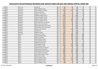 HIGHLIGHTS ON DIFFERENCES BETWEEN IEBC SERVER FORM 34B AND IEBC BOMAS PORTAL FORM 34B
4376 IJARA HULUGHO DOOMI ECD 01 14 1 14 1 0 0
4377 IJARA HULUGHO BOMA PRIMARY SCHOOL 01 47 7 47 7 0 0
4378 IJARA HULUGHO BULLA KHARDAS ICT CENTRE 01 310 37 310 37 0 0
4379 IJARA HULUGHO KURDE VILLAGE DAM 01 26 2 26 2 0 0
4380 IJARA HULUGHO GARASBUL VILLAGE DAM 01 62 0 62 0 0 0
4381 IJARA SANGAILU HANDARO PRIMARY SCHOOL 01 418 9 418 9 0 0
4382 IJARA SANGAILU GEDILUUN PRIMARY SCHOOL 01 215 4 215 4 0 0
4383 IJARA SANGAILU SANGAILU PRIMARY SCHOOL 01 272 18 272 18 0 0
4384 IJARA SANGAILU SANGAILU PRIMARY SCHOOL 02 267 23 267 23 0 0
4385 IJARA SANGAILU MATA ARBA EARLY CHILD CENTER 01 257 7 257 7 0 0
4386 IJARA SANGAILU MAREH EARLY CHILD CENTER 01 447 8 447 8 0 0
4387 IJARA SANGAILU WAKAB HAREY EARLY CHILD CENTER 01 242 5 242 5 0 0
4388 IJARA SANGAILU WAKAB HAREY EARLY CHILD CENTER 02 243 7 243 7 0 0
4389 IJARA SANGAILU EGE EARLY CHILD CENTER 01 377 14 377 14 0 0
4390 IJARA SANGAILU DAAROW ECD 01 124 9 124 9 0 0
4391 IJARA SANGAILU MADERTO MOBILE 01 130 2 130 2 0 0
4392 IJARA SANGAILU SANGAILU ICT CENTRE 01 407 22 407 22 0 0
4393 IJARA IJARA GERILLE PRIMARY SCHOOL 01 327 28 327 28 0 0
4394 IJARA IJARA SHEBO VILLAGE DAM 01 242 17 242 17 0 0
4395 IJARA IJARA RUGHA PRIMARY SCHOOL 01 263 23 263 23 0 0
4396 IJARA IJARA RUGHA PRIMARY SCHOOL 02 267 9 267 9 0 0
4397 IJARA IJARA WARSAME VILLAGE DAM 01 105 2 105 2 0 0
4398 IJARA IJARA IJARA PRIMARY SCHOOL 01 187 18 187 18 0 0
4399 IJARA IJARA IJARA PRIMARY SCHOOL 02 148 22 148 22 0 0
4400 IJARA IJARA HUSSEIN KATALO VILLAGE DAM 01 23 2 23 2 0 0
4401 IJARA IJARA DABEL WEYNE VILLAGE DAM 01 160 11 160 11 0 0
4402 IJARA IJARA WARANWEINE PRIMARY SCHOOL 01 209 10 209 10 0 0
4403 IJARA IJARA BULLA GOGON VILLAGE DAM 01 226 11 226 11 0 0
4404 IJARA IJARA BULTOHAMA PRIMARY SCHOOL 01 134 2 134 2 0 0
4405 IJARA IJARA DIBAYU CATTLE CRUSH 01 65 1 65 1 0 0
4406 IJARA IJARA BOTHAI PRIMARY SCHOOL 01 187 11 187 11 0 0
4407 IJARA IJARA BOTHAI PRIMARY SCHOOL 02 146 10 146 10 0 0
4408 IJARA IJARA JALISH PRIMARY SCHOOL 01 72 2 72 2 0 0
4409 IJARA IJARA DOLOLO PRIMARY SCHOOL 01 99 6 99 6 0 0
ALL POLL STATIONS Confidential Page 130
 