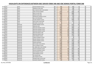 HIGHLIGHTS ON DIFFERENCES BETWEEN IEBC SERVER FORM 34B AND IEBC BOMAS PORTAL FORM 34B
4410 IJARA IJARA ELMAAN PRIMARY SCHOOL 01 83 2 83 2 0 0
4411 IJARA IJARA HAMORA VILLAGE DAM 01 36 2 36 2 0 0
4412 IJARA IJARA BULLA WACHA EARLY CHILD CENTER 01 55 3 55 3 0 0
4413 IJARA IJARA IJARA LIVESTOCK MARKET 01 239 31 239 31 0 0
4414 IJARA IJARA MAAH VILLAGE DAM 01 288 5 288 5 0 0
4415 IJARA IJARA SAGAR VILLAGE DAM 01 134 2 134 2 0 0
4416 IJARA IJARA WARDEGOGA PRIMARY SCHOOL 01 42 0 42 0 0 0
4417 IJARA IJARA BULLA AP DISPENSARY 01 170 22 170 22 0 0
4418 IJARA IJARA FALAMA PRIMARY SCHOOL 01 169 12 169 12 0 0
4419 IJARA IJARA GOLOL DERE VILLAGE DAM 01 47 1 47 1 0 0
4420 IJARA IJARA WALMARE VILLAGE DAM 01 5 0 5 0 0 0
4421 IJARA MASALANI GABABA PRIMARY SCHOOL 01 412 15 412 15 0 0
4422 IJARA MASALANI ABDIGURE DAM 01 122 9 122 9 0 0
4423 IJARA MASALANI MASALANI PRIMARY SCHOOL 01 303 73 303 73 0 0
4424 IJARA MASALANI MASALANI PRIMARY SCHOOL 02 363 39 363 39 0 0
4425 IJARA MASALANI MASALANI PRIMARY SCHOOL 03 295 66 295 66 0 0
4426 IJARA MASALANI MASALANI BARAZA PARK 01 356 53 356 53 0 0
4427 IJARA MASALANI MASALANI BARAZA PARK 02 347 49 347 49 0 0
4428 IJARA MASALANI HARA PRIMARY SCHOOL 01 172 39 172 39 0 0
4429 IJARA MASALANI TURKATA PRIMARY SCHOOL 01 6 0 6 0 0 0
4430 IJARA MASALANI RAHMA PRIMARY SCHOOL 01 131 9 131 9 0 0
4431 IJARA MASALANI KORISSA PRIMARY SCHOOL 01 187 21 187 21 0 0
4432 IJARA MASALANI KORISA DISPENSARY 01 170 29 170 29 0 0
4433 IJARA MASALANI KOTILE EARLY CHILD CENTER 01 338 17 338 17 0 0
4434 IJARA MASALANI KOTILE PRIMARY SCHOOL 01 270 17 270 17 0 0
4435 IJARA MASALANI ALI JARIRE EARLY CHILD CENTER 01 135 7 135 7 0 0
4436 IJARA MASALANI SHURIE SECONDARY SCHOOL 01 292 49 292 49 0 0
4437 IJARA MASALANI SHURIE SECONDARY SCHOOL 02 297 52 297 52 0 0
4438 IJARA MASALANI DAHIR PRIMARY SCHOOL 01 291 29 291 29 0 0
4439 IJARA MASALANI DAHIR PRIMARY SCHOOL 02 304 29 304 29 0 0
4440 IJARA MASALANI SUFI BASHIR DAM 01 136 19 136 19 0 0
4441 IJARA MASALANI MAI PRIMARY SCHOOL 01 150 3 150 3 0 0
4442 IJARA MASALANI HADAMA JARRI VILLAGE DAM 01 147 15 147 15 0 0
4443 IJARA MASALANI GUMAREY PRIMARY SCHOOL 01 52 6 52 6 0 0
ALL POLL STATIONS Confidential Page 131
 