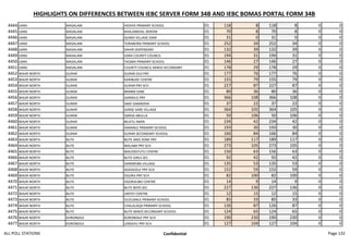 HIGHLIGHTS ON DIFFERENCES BETWEEN IEBC SERVER FORM 34B AND IEBC BOMAS PORTAL FORM 34B
4444 IJARA MASALANI HIDAYA PRIMARY SCHOOL 01 118 8 118 8 0 0
4445 IJARA MASALANI KHALANKHAL DEROW 01 70 8 70 8 0 0
4446 IJARA MASALANI QUNDI VILLAGE DAM 01 31 0 31 0 0 0
4447 IJARA MASALANI TORABORA PRIMARY SCHOOL 01 252 34 252 34 0 0
4448 IJARA MASALANI DAHIR DISPENSARY 01 132 39 132 39 0 0
4449 IJARA MASALANI IJARA COUNTY COUNCIL 01 194 31 194 31 0 0
4450 IJARA MASALANI TAQWA PRIMARY SCHOOL 01 146 27 146 27 0 0
4451 IJARA MASALANI COUNTY COUNCIL MIXED SECONDARY 01 178 29 178 29 0 0
4452 WAJIR NORTH GURAR GURAR OLD PRY 01 177 76 177 76 0 0
4453 WAJIR NORTH GURAR KARIBUKE CENTRE 01 155 79 155 79 0 0
4454 WAJIR NORTH GURAR GURAR PRY SCH 01 227 87 227 87 0 0
4455 WAJIR NORTH GURAR BAMBA DAM 01 80 36 80 36 0 0
4456 WAJIR NORTH GURAR GARIKILO PRY 01 366 108 366 108 0 0
4457 WAJIR NORTH GURAR SAKE GAMADHA 01 37 22 37 22 0 0
4458 WAJIR NORTH GURAR GARSE SARE VILLAGE 01 364 105 364 105 0 0
4459 WAJIR NORTH GURAR QARSA ABULLA 01 50 106 50 106 0 0
4460 WAJIR NORTH GURAR BILATU AMIN 01 234 42 234 42 0 0
4461 WAJIR NORTH GURAR DARANLE PRIMARY SCHOOL 01 193 30 193 30 0 0
4462 WAJIR NORTH GURAR GURAR SECONDARY SCHOOL 01 166 84 166 84 0 0
4463 WAJIR NORTH BUTE BUTE ARID ZONE PRY 01 189 117 189 117 0 0
4464 WAJIR NORTH BUTE MALABA PRY SCH 01 273 105 273 105 0 0
4465 WAJIR NORTH BUTE WALENSTUTU CENTRE 01 156 63 156 63 0 0
4466 WAJIR NORTH BUTE BUTE GIRLS SEC 01 92 42 92 42 0 0
4467 WAJIR NORTH BUTE GARAROBA VILLAGE 01 135 53 135 53 0 0
4468 WAJIR NORTH BUTE ADADIJOLE PRY SCH 01 152 59 152 59 0 0
4469 WAJIR NORTH BUTE OGORJI PRY SCH 01 82 100 82 100 0 0
4470 WAJIR NORTH BUTE OGORJILIBO CENTRE 01 14 9 14 9 0 0
4471 WAJIR NORTH BUTE BUTE BOYS SEC 01 227 136 227 136 0 0
4472 WAJIR NORTH BUTE JARTEY CENTRE 01 12 15 12 15 0 0
4473 WAJIR NORTH BUTE OLOLDINLE PRIMARY SCHOOL 01 85 33 85 33 0 0
4474 WAJIR NORTH BUTE CHALALAQA PRIMARY SCHOOL 01 126 87 126 87 0 0
4475 WAJIR NORTH BUTE BUTE MIXED SECONDARY SCHOOL 01 124 65 124 65 0 0
4476 WAJIR NORTH KORONDILE KORONDILE PRY SCH 01 190 230 190 230 0 0
4477 WAJIR NORTH KORONDILE LENSAYU PRY SCH 01 127 104 127 104 0 0
ALL POLL STATIONS Confidential Page 132
 