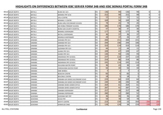 HIGHLIGHTS ON DIFFERENCES BETWEEN IEBC SERVER FORM 34B AND IEBC BOMAS PORTAL FORM 34B
4512 WAJIR NORTH BATALU BUNA SEC SCH 01 136 94 136 94 0 0
4513 WAJIR NORTH BATALU BERAMU PRY SCH) 01 252 99 252 99 0 0
4514 WAJIR NORTH BATALU SALA CENTRE 01 77 21 77 21 0 0
4515 WAJIR NORTH BATALU BERAMU 2 CENTRE 01 169 56 169 56 0 0
4516 WAJIR NORTH BATALU BUNA GIRLS SECONDARY SCHOOL 01 79 45 79 45 0 0
4517 WAJIR NORTH BATALU IDO ROBLE PRIMARY SCHOOL 01 186 170 186 170 0 0
4518 WAJIR NORTH BATALU BUNA SUB COUNTY HOSPITAL 01 47 36 47 36 0 0
4519 WAJIR NORTH BATALU BERAMU DISPENSARY 01 177 78 177 78 0 0
4520 WAJIR NORTH BATALU BATALU DISPENSARY 01 36 37 36 37 0 0
4521 WAJIR NORTH BATALU BASINEJA DISPENSARY 01 29 37 29 37 0 0
4522 WAJIR NORTH DANABA DANABA PRY SCH 01 260 151 260 151 0 0
4523 WAJIR NORTH DANABA DANABA PRY SCH 02 294 106 294 106 0 0
4524 WAJIR NORTH DANABA DANABA PRY SCH 03 310 114 310 114 0 0
4525 WAJIR NORTH DANABA QUDAMA PRY SCH 01 44 11 44 11 0 0
4526 WAJIR NORTH DANABA AJAWA PRY SCH 01 109 47 109 47 0 0
4527 WAJIR NORTH DANABA AJAWA PRY SCH 02 136 93 136 93 0 0
4528 WAJIR NORTH DANABA ANDARAKA PRY SCHOOL 01 237 110 237 110 0 0
4529 WAJIR NORTH DANABA ANDARAKA PRY SCHOOL 02 254 86 254 86 0 0
4530 WAJIR NORTH DANABA ANDARAKA PRY SCHOOL 03 245 114 245 114 0 0
4531 WAJIR NORTH DANABA DUHUMA WATER POINT 01 36 43 36 43 0 0
4532 WAJIR NORTH DANABA FARDAHOMA WATER POINT 01 56 34 56 34 0 0
4533 WAJIR NORTH DANABA DIBE MOBILE 01 7 2 7 2 0 0
4534 WAJIR NORTH DANABA BOSICHA CENTRE 01 83 5 83 5 0 0
4535 WAJIR NORTH DANABA BOLOWLE CENTRE 01 18 5 18 5 0 0
4536 WAJIR NORTH DANABA DANABA DAY MIXED SECONDARY SCHO 01 229 64 229 64 0 0
4537 WAJIR NORTH DANABA DANABA DAY MIXED SECONDARY SCHO 02 240 40 240 40 0 0
4538 WAJIR NORTH DANABA DANABA WARD ADMIN OFFICE 01 264 61 264 61 0 0
4539 WAJIR NORTH DANABA DANABA WARD ADMIN OFFICE 02 287 41 287 41 0 0
4540 WAJIR NORTH DANABA DANABA DISPENSARY 01 257 48 257 48 0 0
4541 WAJIR NORTH DANABA DANABA DISPENSARY 02 280 52 280 52 0 0
4542 WAJIR NORTH GODOMA GODOMA NEP PRY 01 36 40 36 40 0 0
4543 WAJIR NORTH GODOMA DUGO PRY 01 59 78 59 78 0 0
4544 WAJIR NORTH GODOMA WATITI CENTRE 01 223 159 23 359 -200 200
4545 WAJIR NORTH GODOMA KARADUSE DAM 01 134 124 34 224 -100 100
ALL POLL STATIONS Confidential Page 134
 