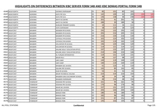 HIGHLIGHTS ON DIFFERENCES BETWEEN IEBC SERVER FORM 34B AND IEBC BOMAS PORTAL FORM 34B
4546 WAJIR NORTH GODOMA OGOMOI DISPENSARY 01 85 101 85 101 0 0
4547 WAJIR NORTH GODOMA HOTE PRY SCH. 01 142 109 42 209 -100 100
4548 WAJIR NORTH GODOMA HOTE PRY SCH. 02 136 138 36 238 -100 100
4549 WAJIR NORTH GODOMA WATITI B CENTRE 01 201 41 201 41 0 0
4550 WAJIR NORTH GODOMA WATITI B CENTRE 02 189 30 189 30 0 0
4551 WAJIR NORTH GODOMA KUNJURE PRIMARY SCHOOL 01 16 111 16 111 0 0
4552 WAJIR NORTH GODOMA HOTE DISPENSARY 01 18 123 18 123 0 0
4553 WAJIR EAST WAGBERI WAGBERI PR SCHOOL 01 192 132 192 132 0 0
4554 WAJIR EAST WAGBERI WAGBERI PR SCHOOL 02 205 153 205 153 0 0
4555 WAJIR EAST WAGBERI WAGBERI PR SCHOOL 03 216 134 216 134 0 0
4556 WAJIR EAST WAGBERI CATHOLIC PR SCHOOL 01 102 123 102 123 0 0
4557 WAJIR EAST WAGBERI CATHOLIC PR SCHOOL 02 102 119 102 119 0 0
4558 WAJIR EAST WAGBERI VOLUNTEER PR SCHOOL 01 146 120 146 120 0 0
4559 WAJIR EAST WAGBERI VOLUNTEER PR SCHOOL 02 114 121 114 121 0 0
4560 WAJIR EAST WAGBERI HALANE ADULT EDUCATION OFFICE 01 197 132 197 132 0 0
4561 WAJIR EAST WAGBERI HALANE ADULT EDUCATION OFFICE 02 210 146 210 146 0 0
4562 WAJIR EAST WAGBERI AL-FURQAN INTERGRATED 01 119 131 119 131 0 0
4563 WAJIR EAST WAGBERI WAJIR POLY 01 98 137 98 137 0 0
4564 WAJIR EAST WAGBERI LMD CAMP 01 149 119 149 119 0 0
4565 WAJIR EAST WAGBERI LMD CAMP 02 140 119 140 119 0 0
4566 WAJIR EAST WAGBERI WAGBERI SEC SCHOOL 01 61 110 61 110 0 0
4567 WAJIR EAST WAGBERI HALANE PRY SCHOOL 01 142 85 142 85 0 0
4568 WAJIR EAST WAGBERI ELMI PR SCHOOL 01 53 41 53 41 0 0
4569 WAJIR EAST WAGBERI WAJIR TECHNICAL COLLEGE 01 210 154 210 154 0 0
4570 WAJIR EAST WAGBERI WAGBERI GIRLS SECONDARY SCHOOL 01 38 34 38 34 0 0
4571 WAJIR EAST WAGBERI WAGBERI DISPENSARY 01 48 154 48 154 0 0
4572 WAJIR EAST TOWNSHIP HODHAN PRY SCHOOL 01 161 95 161 95 0 0
4573 WAJIR EAST TOWNSHIP HODHAN PRY SCHOOL 02 176 96 176 96 0 0
4574 WAJIR EAST TOWNSHIP WAJIR SEC.SCHOOL 01 237 131 237 131 0 0
4575 WAJIR EAST TOWNSHIP WAJIR SEC.SCHOOL 02 205 140 205 140 0 0
4576 WAJIR EAST TOWNSHIP BARAZA PARK 01 180 93 180 93 0 0
4577 WAJIR EAST TOWNSHIP BARAZA PARK 02 182 96 182 96 0 0
4578 WAJIR EAST TOWNSHIP BARAZA PARK 03 151 87 151 87 0 0
4579 WAJIR EAST TOWNSHIP BARAZA PARK 04 145 102 145 102 0 0
ALL POLL STATIONS Confidential Page 135
 