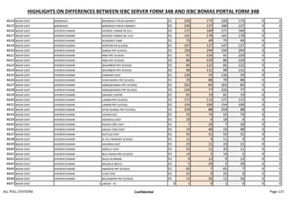HIGHLIGHTS ON DIFFERENCES BETWEEN IEBC SERVER FORM 34B AND IEBC BOMAS PORTAL FORM 34B
4614 WAJIR EAST BARWAGO BARWAGO FRESH MARKET 01 220 175 220 175 0 0
4615 WAJIR EAST BARWAGO BARWAGO FRESH MARKET 02 240 137 240 137 0 0
4616 WAJIR EAST KHOROF/HARAR KHOROF HARAR PR SCH 01 171 169 171 169 0 0
4617 WAJIR EAST KHOROF/HARAR KHOROF HARAR SEC SCH 01 141 178 141 178 0 0
4618 WAJIR EAST KHOROF/HARAR GUMAREY DAM 01 75 49 75 49 0 0
4619 WAJIR EAST KHOROF/HARAR KONTON PR SCHOOL 01 147 127 147 127 0 0
4620 WAJIR EAST KHOROF/HARAR QARSA PRY SCHOOL 01 150 294 150 294 0 0
4621 WAJIR EAST KHOROF/HARAR RIBA PRY SCHOOL 01 91 220 91 220 0 0
4622 WAJIR EAST KHOROF/HARAR RIBA PRY SCHOOL 02 86 229 86 229 0 0
4623 WAJIR EAST KHOROF/HARAR WAJIRBOR PRY SCHOOL 01 85 122 85 122 0 0
4624 WAJIR EAST KHOROF/HARAR WAJIRBOR PRY SCHOOL 02 98 131 98 131 0 0
4625 WAJIR EAST KHOROF/HARAR HANDAKI EAST 01 126 33 126 33 0 0
4626 WAJIR EAST KHOROF/HARAR STAR WARIO PRY SCHOOL 01 70 88 70 88 0 0
4627 WAJIR EAST KHOROF/HARAR ARBAQERAMSI PRY SCHOOL 01 202 83 202 83 0 0
4628 WAJIR EAST KHOROF/HARAR ARBAQERAMSI PRY SCHOOL 02 226 77 226 77 0 0
4629 WAJIR EAST KHOROF/HARAR QAHIRA CENTRE 01 81 19 81 19 0 0
4630 WAJIR EAST KHOROF/HARAR LANBIB PRY SCHOOL 01 171 115 171 115 0 0
4631 WAJIR EAST KHOROF/HARAR LANBIB PRY SCHOOL 02 154 100 154 100 0 0
4632 WAJIR EAST KHOROF/HARAR AFAR SHANLE PRY SCHOOL 01 259 88 259 88 0 0
4633 WAJIR EAST KHOROF/HARAR JOHAR EAST 01 55 74 55 74 0 0
4634 WAJIR EAST KHOROF/HARAR DASHEGA EAST 01 18 6 18 6 0 0
4635 WAJIR EAST KHOROF/HARAR KAJAJA ONE EAST 01 7 20 7 20 0 0
4636 WAJIR EAST KHOROF/HARAR KAJAJA TWO EAST 01 19 48 19 48 0 0
4637 WAJIR EAST KHOROF/HARAR KOTULO EAST 01 55 31 55 31 0 0
4638 WAJIR EAST KHOROF/HARAR EL-ALI PRIMARY SCHOOL 01 11 4 11 4 0 0
4639 WAJIR EAST KHOROF/HARAR KAFARSA EAST 01 23 21 23 21 0 0
4640 WAJIR EAST KHOROF/HARAR GERILLE EAST 01 33 11 33 11 0 0
4641 WAJIR EAST KHOROF/HARAR BOJI GARAS PRY SCHOOL 01 14 5 14 5 0 0
4642 WAJIR EAST KHOROF/HARAR BULIS KURMAN 01 9 12 9 12 0 0
4643 WAJIR EAST KHOROF/HARAR BALBALA WELLS 01 5 29 5 29 0 0
4644 WAJIR EAST KHOROF/HARAR ABAQFIN PRY SCHOOL 01 65 7 65 7 0 0
4645 WAJIR EAST KHOROF/HARAR JUNCTION 01 25 0 25 0 0 0
4646 WAJIR EAST KHOROF/HARAR BELEDWEIN PRY SCHOOL 01 12 34 12 34 0 0
4647 WAJIR EAST 0 ,WAJIR - 01 0 1 0 1 0 0 0
ALL POLL STATIONS Confidential Page 137
 