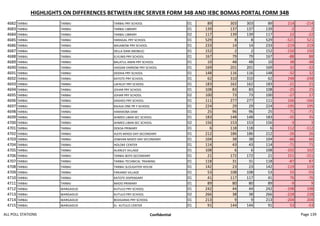 HIGHLIGHTS ON DIFFERENCES BETWEEN IEBC SERVER FORM 34B AND IEBC BOMAS PORTAL FORM 34B
4682 TARBAJ TARBAJ TARBAJ PRY SCHOOL 01 89 303 303 89 214 -214
4683 TARBAJ TARBAJ TARBAJ LIBRARY 01 139 137 137 139 -2 2
4684 TARBAJ TARBAJ TARBAJ LIBRARY 02 117 139 139 117 22 -22
4685 TARBAJ TARBAJ HARAGAL PRY SCHOOL 01 529 8 8 529 -521 521
4686 TARBAJ TARBAJ MAJABOW PRY SCHOOL 01 233 14 14 233 -219 219
4687 TARBAJ TARBAJ DELLA DAM (MOBILE) 01 152 2 2 152 -150 150
4688 TARBAJ TARBAJ ELYUNIS PRY SCHOOL 01 167 79 79 167 -88 88
4689 TARBAJ TARBAJ BALATUL AMIN PRY SCHOOL 01 10 48 48 10 38 -38
4690 TARBAJ TARBAJ HASSAN YARROW PRY SCHOOL 01 169 201 201 169 32 -32
4691 TARBAJ TARBAJ DODHA PRY SCHOOL 01 148 116 116 148 -32 32
4692 TARBAJ TARBAJ KATOTE PRY SCHOOL 01 62 310 310 62 248 -248
4693 TARBAJ TARBAJ LAFALEY PRY SCHOOL 01 183 162 162 183 -21 21
4694 TARBAJ TARBAJ JOHAR PRY SCHOOL 01 108 83 83 108 -25 25
4695 TARBAJ TARBAJ JOHAR PRY SCHOOL 02 100 73 73 100 -27 27
4696 TARBAJ TARBAJ DASHEG PRY SCHOOL 01 111 277 277 111 166 -166
4697 TARBAJ TARBAJ KAJAJA ONE PR Y SCHOOL 01 224 29 29 224 -195 195
4698 TARBAJ TARBAJ HARAKOBA DAM 01 25 96 96 25 71 -71
4699 TARBAJ TARBAJ AHMED LIBAN SEC SCHOOL 01 183 148 148 183 -35 35
4700 TARBAJ TARBAJ AHMED LIBAN SEC SCHOOL 02 156 153 153 156 -3 3
4701 TARBAJ TARBAJ DOKSA PRIMARY 01 6 118 118 6 112 -112
4702 TARBAJ TARBAJ IILEYS MIXED DAY SECONDARY 01 212 186 186 212 -26 26
4703 TARBAJ TARBAJ JOWHAR MIXED DAY SECONDARY 01 104 38 38 104 -66 66
4704 TARBAJ TARBAJ HOLOKE CENTER 01 114 43 43 114 -71 71
4705 TARBAJ TARBAJ ALANLEY VILLAGE 01 108 6 6 108 -102 102
4706 TARBAJ TARBAJ TARBAJ BOYS SECONDARY 01 21 172 172 21 151 -151
4707 TARBAJ TARBAJ TARBAJ TECHNICAL TRAINING 01 118 31 31 118 -87 87
4708 TARBAJ TARBAJ TARBAJ SLOUGHTER HOUSE 01 142 23 23 142 -119 119
4709 TARBAJ TARBAJ FARJANO VILLAGE 01 53 108 108 53 55 -55
4710 TARBAJ TARBAJ KATOTE DISPENSARY 01 41 117 117 41 76 -76
4711 TARBAJ TARBAJ MADO PRIMARY 01 89 80 80 89 -9 9
4712 TARBAJ WARGADUD KUTULO PRY SCHOOL 01 242 44 44 242 -198 198
4713 TARBAJ WARGADUD KUTULO PRY SCHOOL 02 266 38 38 266 -228 228
4714 TARBAJ WARGADUD BOJIGARAS PRY SCHOOL 01 213 9 9 213 -204 204
4715 TARBAJ WARGADUD EL- KUTULO CENTER 01 91 144 144 91 53 -53
ALL POLL STATIONS Confidential Page 139
 