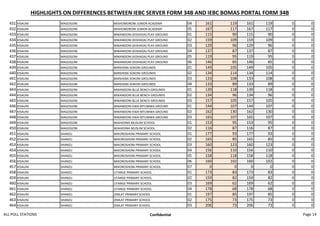 HIGHLIGHTS ON DIFFERENCES BETWEEN IEBC SERVER FORM 34B AND IEBC BOMAS PORTAL FORM 34B
431 KISAUNI MAGOGONI MISHOMORONI JUNIOR ACADEMY 04 161 119 161 119 0 0
432 KISAUNI MAGOGONI MISHOMORONI JUNIOR ACADEMY 05 167 117 167 117 0 0
433 KISAUNI MAGOGONI MWANDONI (KISHADA) PLAY GROUND 01 115 90 115 90 0 0
434 KISAUNI MAGOGONI MWANDONI (KISHADA) PLAY GROUND 02 159 109 159 109 0 0
435 KISAUNI MAGOGONI MWANDONI (KISHADA) PLAY GROUND 03 129 96 129 96 0 0
436 KISAUNI MAGOGONI MWANDONI (KISHADA) PLAY GROUND 04 137 87 137 87 0 0
437 KISAUNI MAGOGONI MWANDONI (KISHADA) PLAY GROUND 05 119 95 119 95 0 0
438 KISAUNI MAGOGONI MWANDONI (KISHADA) PLAY GROUND 06 146 85 146 85 0 0
439 KISAUNI MAGOGONI BARSHEBA SOKONI GROUNDS 01 149 105 149 105 0 0
440 KISAUNI MAGOGONI BARSHEBA SOKONI GROUNDS 02 134 114 134 114 0 0
441 KISAUNI MAGOGONI BARSHEBA SOKONI GROUNDS 03 133 108 133 108 0 0
442 KISAUNI MAGOGONI BARSHEBA SOKONI GROUNDS 04 133 89 133 89 0 0
443 KISAUNI MAGOGONI MWANDONI BLUE BENCH GROUNDS 01 139 118 139 118 0 0
444 KISAUNI MAGOGONI MWANDONI BLUE BENCH GROUNDS 02 134 96 134 96 0 0
445 KISAUNI MAGOGONI MWANDONI BLUE BENCH GROUNDS 03 157 105 157 105 0 0
446 KISAUNI MAGOGONI MWANDONI KWA MTUMWA GROUND 01 144 107 144 107 0 0
447 KISAUNI MAGOGONI MWANDONI KWA MTUMWA GROUND 02 162 130 162 130 0 0
448 KISAUNI MAGOGONI MWANDONI KWA MTUMWA GROUND 03 165 107 165 107 0 0
449 KISAUNI MAGOGONI MJAHIDINA MUSLIM SCHOOL 01 153 95 153 95 0 0
450 KISAUNI MAGOGONI MJAHIDINA MUSLIM SCHOOL 02 116 87 116 87 0 0
451 KISAUNI SHANZU MIKOROSHONI PRIMARY SCHOOL 01 177 93 177 93 0 0
452 KISAUNI SHANZU MIKOROSHONI PRIMARY SCHOOL 02 165 85 165 85 0 0
453 KISAUNI SHANZU MIKOROSHONI PRIMARY SCHOOL 03 160 123 160 123 0 0
454 KISAUNI SHANZU MIKOROSHONI PRIMARY SCHOOL 04 156 110 156 110 0 0
455 KISAUNI SHANZU MIKOROSHONI PRIMARY SCHOOL 05 158 118 158 118 0 0
456 KISAUNI SHANZU MIKOROSHONI PRIMARY SCHOOL 06 160 102 160 102 0 0
457 KISAUNI SHANZU MIKOROSHONI PRIMARY SCHOOL 07 0 0 0 0 0 0
458 KISAUNI SHANZU UTANGE PRIMARY SCHOOL 01 173 83 173 83 0 0
459 KISAUNI SHANZU UTANGE PRIMARY SCHOOL 02 159 82 159 82 0 0
460 KISAUNI SHANZU UTANGE PRIMARY SCHOOL 03 169 62 169 62 0 0
461 KISAUNI SHANZU UTANGE PRIMARY SCHOOL 04 178 68 178 68 0 0
462 KISAUNI SHANZU ZIMLAT PRIMARY SCHOOL 01 197 85 197 85 0 0
463 KISAUNI SHANZU ZIMLAT PRIMARY SCHOOL 02 175 73 175 73 0 0
464 KISAUNI SHANZU ZIMLAT PRIMARY SCHOOL 03 206 73 206 73 0 0
ALL POLL STATIONS Confidential Page 14
 