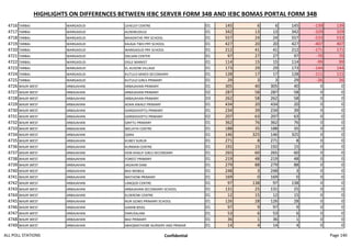 HIGHLIGHTS ON DIFFERENCES BETWEEN IEBC SERVER FORM 34B AND IEBC BOMAS PORTAL FORM 34B
4716 TARBAJ WARGADUD LEHELEY CENTRE 01 145 6 6 145 -139 139
4717 TARBAJ WARGADUD AUSEMUDULE 01 342 13 13 342 -329 329
4718 TARBAJ WARGADUD MAADATHE PRY SCHOOL 01 557 24 24 557 -533 533
4719 TARBAJ WARGADUD KAJAJA TWO PRY SCHOOL 01 427 20 20 427 -407 407
4720 TARBAJ WARGADUD WARGADUD PRY SCHOOL 01 212 41 41 212 -171 171
4721 TARBAJ WARGADUD DALSAN CENTER 01 97 27 27 97 -70 70
4722 TARBAJ WARGADUD OGLE MARKET 01 114 15 15 114 -99 99
4723 TARBAJ WARGADUD EL-KUSOW VILLAGE 01 173 29 29 173 -144 144
4724 TARBAJ WARGADUD KUTULO MIXED SECONDARY 01 128 17 17 128 -111 111
4725 TARBAJ WARGADUD KUTULO GIRLS PRIMARY 01 29 3 3 29 -26 26
4726 WAJIR WEST ARBAJAHAN ARBAJAHAN PRIMARY 01 305 40 305 40 0 0
4727 WAJIR WEST ARBAJAHAN ARBAJAHAN PRIMARY 02 287 58 287 58 0 0
4728 WAJIR WEST ARBAJAHAN ARBAJAHAN PRIMARY 03 262 58 262 58 0 0
4729 WAJIR WEST ARBAJAHAN ADAN AWALE PRIMARY 01 434 20 434 20 0 0
4730 WAJIR WEST ARBAJAHAN GARSEKHOFTU PRIMARY 01 234 39 234 39 0 0
4731 WAJIR WEST ARBAJAHAN GARSEKHOFTU PRIMARY 02 207 63 207 63 0 0
4732 WAJIR WEST ARBAJAHAN GRIFTU PRIMARY 01 362 76 362 76 0 0
4733 WAJIR WEST ARBAJAHAN WELATHI CENTRE 01 188 35 188 35 0 0
4734 WAJIR WEST ARBAJAHAN QARA 01 146 325 146 325 0 0
4735 WAJIR WEST ARBAJAHAN KUBEY SURUR 01 271 8 271 8 0 0
4736 WAJIR WEST ARBAJAHAN KURMAN CENTRE 01 192 15 192 15 0 0
4737 WAJIR WEST ARBAJAHAN HON KHALIF GIRLS SECONDARY 01 265 60 265 60 0 0
4738 WAJIR WEST ARBAJAHAN FOREST PRIMARY 01 219 48 219 48 0 0
4739 WAJIR WEST ARBAJAHAN JAGAHIR DAM 01 279 88 279 88 0 0
4740 WAJIR WEST ARBAJAHAN BAJI MOBILE 01 248 3 248 3 0 0
4741 WAJIR WEST ARBAJAHAN MATHOW PRIMARY 01 169 0 169 0 0 0
4742 WAJIR WEST ARBAJAHAN LANQOD CENTRE 01 97 138 97 138 0 0
4743 WAJIR WEST ARBAJAHAN ARBAJAHAN SECONDARY SCHOOL 01 131 25 131 25 0 0
4744 WAJIR WEST ARBAJAHAN ELDEROW CENTRE 01 12 15 12 15 0 0
4745 WAJIR WEST ARBAJAHAN NUR GOWS PRIMARY SCHOOL 01 126 28 126 28 0 0
4746 WAJIR WEST ARBAJAHAN GARAB BISIQ 01 97 9 97 9 0 0
4747 WAJIR WEST ARBAJAHAN DARUSALAM 01 53 6 53 6 0 0
4748 WAJIR WEST ARBAJAHAN BAJI PRIMARY 01 36 1 36 1 0 0
4749 WAJIR WEST ARBAJAHAN ABAQMATHOBE NURSERY AND PRIMAR 01 14 4 14 4 0 0
ALL POLL STATIONS Confidential Page 140
 