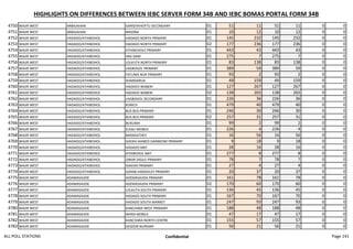 HIGHLIGHTS ON DIFFERENCES BETWEEN IEBC SERVER FORM 34B AND IEBC BOMAS PORTAL FORM 34B
4750 WAJIR WEST ARBAJAHAN GARSEYKHOFTU SECONDARY 01 51 11 51 11 0 0
4751 WAJIR WEST ARBAJAHAN MADINA 01 10 12 10 12 0 0
4752 WAJIR WEST HADADO/ATHIBOHOL HADADO NORTH PRIMARY 01 145 232 145 232 0 0
4753 WAJIR WEST HADADO/ATHIBOHOL HADADO NORTH PRIMARY 02 177 236 177 236 0 0
4754 WAJIR WEST HADADO/ATHIBOHOL ATHIBOHOLE PRIMARY 01 443 43 443 43 0 0
4755 WAJIR WEST HADADO/ATHIBOHOL JIRA DAM 01 275 7 275 7 0 0
4756 WAJIR WEST HADADO/ATHIBOHOL LOLKUTA NORTH PRIMARY 01 83 138 83 138 0 0
4757 WAJIR WEST HADADO/ATHIBOHOL LAGBOGOL PRIMARY 01 389 59 389 59 0 0
4758 WAJIR WEST HADADO/ATHIBOHOL FATUMA NUR PRIMARY 01 93 2 93 2 0 0
4759 WAJIR WEST HADADO/ATHIBOHOL SHANDARUA 01 49 159 49 159 0 0
4760 WAJIR WEST HADADO/ATHIBOHOL HADADO WABERI 01 127 267 127 267 0 0
4761 WAJIR WEST HADADO/ATHIBOHOL HADADO WABERI 02 138 265 138 265 0 0
4762 WAJIR WEST HADADO/ATHIBOHOL LAGBOGOL SECONDARY 01 226 36 226 36 0 0
4763 WAJIR WEST HADADO/ATHIBOHOL KORICH 01 479 40 479 40 0 0
4764 WAJIR WEST HADADO/ATHIBOHOL BUS BUS PRIMARY 01 246 30 246 30 0 0
4765 WAJIR WEST HADADO/ATHIBOHOL BUS BUS PRIMARY 02 257 31 257 31 0 0
4766 WAJIR WEST HADADO/ATHIBOHOL BUKUMA 01 99 2 99 2 0 0
4767 WAJIR WEST HADADO/ATHIBOHOL ELKALI MOBILE 01 226 4 226 4 0 0
4768 WAJIR WEST HADADO/ATHIBOHOL BARAGATHEY 01 16 56 16 56 0 0
4769 WAJIR WEST HADADO/ATHIBOHOL SHEIKH AHMED GARWEINE PRIMARY 01 9 18 9 18 0 0
4770 WAJIR WEST HADADO/ATHIBOHOL HADADO MKT 01 28 16 28 16 0 0
4771 WAJIR WEST HADADO/ATHIBOHOL ATHIBOHOL MKT 01 277 8 277 8 0 0
4772 WAJIR WEST HADADO/ATHIBOHOL OMAR DIGILE PRIMARY 01 78 7 78 7 0 0
4773 WAJIR WEST HADADO/ATHIBOHOL ISAKHIA PRIMARY 01 27 4 27 4 0 0
4774 WAJIR WEST HADADO/ATHIBOHOL GARAB HANSHILEY PRIMARY 01 20 37 20 37 0 0
4775 WAJIR WEST ADAMASAJIDE ADEMASAJIDA PRIMARY 01 161 78 161 78 0 0
4776 WAJIR WEST ADAMASAJIDE ADEMASAJIDA PRIMARY 02 170 60 170 60 0 0
4777 WAJIR WEST ADAMASAJIDE LOLKUTA SOUTH PRIMARY 01 136 45 136 45 0 0
4778 WAJIR WEST ADAMASAJIDE HADADO SOUTH PRIMARY 01 167 70 167 70 0 0
4779 WAJIR WEST ADAMASAJIDE HADADO SOUTH MARKET 01 247 93 247 93 0 0
4780 WAJIR WEST ADAMASAJIDE KANCHARA WEST PRIMARY 01 188 48 188 48 0 0
4781 WAJIR WEST ADAMASAJIDE WARA MOBILE 01 47 17 47 17 0 0
4782 WAJIR WEST ADAMASAJIDE KANCHARA NORTH CENTRE 01 155 57 155 57 0 0
4783 WAJIR WEST ADAMASAJIDE GESDOR NURSARY 01 56 21 56 21 0 0
ALL POLL STATIONS Confidential Page 141
 