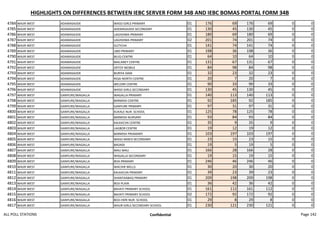 HIGHLIGHTS ON DIFFERENCES BETWEEN IEBC SERVER FORM 34B AND IEBC BOMAS PORTAL FORM 34B
4784 WAJIR WEST ADAMASAJIDE WASO GIRLS PRIMARY 01 176 69 176 69 0 0
4785 WAJIR WEST ADAMASAJIDE ADEMASAJIDA SECONDARY 01 130 45 130 45 0 0
4786 WAJIR WEST ADAMASAJIDE LAGHDIMA PRIMARY 01 180 69 180 69 0 0
4787 WAJIR WEST ADAMASAJIDE LAGHDIMA PRIMARY 02 201 74 201 74 0 0
4788 WAJIR WEST ADAMASAJIDE GUTICHA 01 141 74 141 74 0 0
4789 WAJIR WEST ADAMASAJIDE LMD PRIMARY 01 198 36 198 36 0 0
4790 WAJIR WEST ADAMASAJIDE BILIQ CENTRE 01 64 10 64 10 0 0
4791 WAJIR WEST ADAMASAJIDE MACANEY CENTRE 01 131 67 131 67 0 0
4792 WAJIR WEST ADAMASAJIDE JIRTOY MOBILE 01 84 98 84 98 0 0
4793 WAJIR WEST ADAMASAJIDE BURIYA DAM 01 32 23 32 23 0 0
4794 WAJIR WEST ADAMASAJIDE RIQA-NORTH CENTRE 01 20 7 20 7 0 0
4795 WAJIR WEST ADAMASAJIDE WELDIRI CENTRE 01 90 33 90 33 0 0
4796 WAJIR WEST ADAMASAJIDE WASO GIRLS SECONDARY 01 130 45 130 45 0 0
4797 WAJIR WEST GANYURE/WAGALLA WAGALLA PRIMARY 01 140 113 140 113 0 0
4798 WAJIR WEST GANYURE/WAGALLA BARMISH CENTRE 01 92 185 92 185 0 0
4799 WAJIR WEST GANYURE/WAGALLA GANYURE PRIMARY 01 97 31 97 31 0 0
4800 WAJIR WEST GANYURE/WAGALLA KUKALE NUR. SCHOOL 01 125 78 125 78 0 0
4801 WAJIR WEST GANYURE/WAGALLA BARMISH NURSARY 01 93 84 93 84 0 0
4802 WAJIR WEST GANYURE/WAGALLA KALKACHA CENTRE 01 35 9 35 9 0 0
4803 WAJIR WEST GANYURE/WAGALLA LAGBOR CENTRE 01 19 12 19 12 0 0
4804 WAJIR WEST GANYURE/WAGALLA BARMISH PRIAMARY 01 103 197 103 197 0 0
4805 WAJIR WEST GANYURE/WAGALLA WASO MIXED SECONDARY 01 23 15 23 15 0 0
4806 WAJIR WEST GANYURE/WAGALLA BADADI 01 19 5 19 5 0 0
4807 WAJIR WEST GANYURE/WAGALLA MAU MAU 01 166 28 166 28 0 0
4808 WAJIR WEST GANYURE/WAGALLA WAGALLA SECONDARY 01 19 15 19 15 0 0
4809 WAJIR WEST GANYURE/WAGALLA BOA PRIMARY 01 246 46 246 46 0 0
4810 WAJIR WEST GANYURE/WAGALLA WACHIR WELLS 01 30 20 30 20 0 0
4811 WAJIR WEST GANYURE/WAGALLA KALKACHA PRIMARY 01 39 23 39 23 0 0
4812 WAJIR WEST GANYURE/WAGALLA SHANTAABAQ PRIMARY 01 209 198 209 198 0 0
4813 WAJIR WEST GANYURE/WAGALLA BOJI PLAIN 01 36 42 36 42 0 0
4814 WAJIR WEST GANYURE/WAGALLA BAHATI PRIMARY SCHOOL 01 161 112 161 112 0 0
4815 WAJIR WEST GANYURE/WAGALLA BAHATI PRIMARY SCHOOL 02 172 92 172 92 0 0
4816 WAJIR WEST GANYURE/WAGALLA BOJI-HERI NUR. SCHOOL 01 29 8 29 8 0 0
4817 WAJIR WEST GANYURE/WAGALLA WAJIR GIRLS SECONDARY SCHOOL 01 230 121 230 121 0 0
ALL POLL STATIONS Confidential Page 142
 