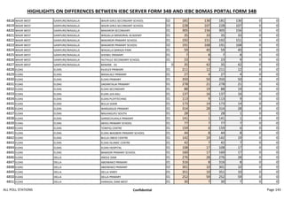 HIGHLIGHTS ON DIFFERENCES BETWEEN IEBC SERVER FORM 34B AND IEBC BOMAS PORTAL FORM 34B
4818 WAJIR WEST GANYURE/WAGALLA WAJIR GIRLS SECONDARY SCHOOL 02 181 136 181 136 0 0
4819 WAJIR WEST GANYURE/WAGALLA WAJIR GIRLS SECONDARY SCHOOL 03 228 107 228 107 0 0
4820 WAJIR WEST GANYURE/WAGALLA MAKAROR SECONDARY 01 305 156 305 156 0 0
4821 WAJIR WEST GANYURE/WAGALLA WAGALLA MEMORIAL ACADEMY 01 35 33 35 33 0 0
4822 WAJIR WEST GANYURE/WAGALLA MAKAROR PRIMARY SCHOOL 01 192 151 192 151 0 0
4823 WAJIR WEST GANYURE/WAGALLA MAKAROR PRIMARY SCHOOL 02 191 168 191 168 0 0
4824 WAJIR WEST GANYURE/WAGALLA WAGALLA BARAZA PARK 01 59 40 59 40 0 0
4825 WAJIR WEST GANYURE/WAGALLA SHOWLI PRIMARY 01 7 8 7 8 0 0
4826 WAJIR WEST GANYURE/WAGALLA HUTHULE SECONDARY SCHOOL 01 23 9 23 9 0 0
4827 WAJIR WEST GANYURE/WAGALLA BANANE - 01 0 35 42 35 42 0 0
4828 ELDAS ELDAS KILKILEY PRIMARY 01 211 12 211 12 0 0
4829 ELDAS ELDAS MASALALE PRIMARY 01 27 4 27 4 0 0
4830 ELDAS ELDAS ELDAS PRIMARY 01 350 50 350 50 0 0
4831 ELDAS ELDAS DADANTALAI PRIMARY 01 278 21 278 21 0 0
4832 ELDAS ELDAS ELDAS SECONDARY 01 88 19 88 19 0 0
4833 ELDAS ELDAS ELDAS JUA KALI 01 137 16 137 16 0 0
4834 ELDAS ELDAS ELDAS PLOYTECHNIC 01 113 9 113 9 0 0
4835 ELDAS ELDAS BULLA SHAIR 01 173 14 173 14 0 0
4836 ELDAS ELDAS WARGADUD PRIMARY 01 314 28 314 28 0 0
4837 ELDAS ELDAS MALKAGUFU SOUTH 01 28 1 28 1 0 0
4838 ELDAS ELDAS GARSECHUKALA PRIMARY 01 141 1 141 1 0 0
4839 ELDAS ELDAS ARJEG PRIMARY SCHOOL 01 77 7 77 7 0 0
4840 ELDAS ELDAS TOWFIQ CENTRE 01 159 6 159 6 0 0
4841 ELDAS ELDAS ELDAS WAGBERI PRIMARY SCHOOL 01 44 8 44 8 0 0
4842 ELDAS ELDAS BULLA OBEID CENTRE 01 142 19 142 19 0 0
4843 ELDAS ELDAS ELDAS ISLAMIC CENTRE 01 42 7 42 7 0 0
4844 ELDAS ELDAS ELDAS HOSPITAL 01 108 17 108 17 0 0
4845 ELDAS ELDAS BANADIR PRIMARY SCHOOL 01 160 17 160 17 0 0
4846 ELDAS DELLA ANOLE DAM 01 276 28 276 28 0 0
4847 ELDAS DELLA ABDIWAKO PRIMARY 01 316 8 316 8 0 0
4848 ELDAS DELLA ABDIWAKO PRIMARY 02 301 10 301 10 0 0
4849 ELDAS DELLA DELLA YAREY 01 351 10 351 10 0 0
4850 ELDAS DELLA DELLA PRIMARY 01 252 59 252 59 0 0
4851 ELDAS DELLA HARAGAL DAM WEST 01 30 7 30 7 0 0
ALL POLL STATIONS Confidential Page 143
 