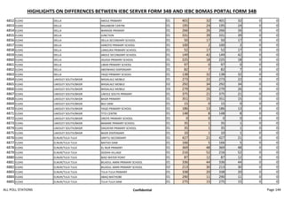HIGHLIGHTS ON DIFFERENCES BETWEEN IEBC SERVER FORM 34B AND IEBC BOMAS PORTAL FORM 34B
4852 ELDAS DELLA ANOLE PRIMARY 01 401 32 401 32 0 0
4853 ELDAS DELLA MAJABOW CENTRE 01 195 24 195 24 0 0
4854 ELDAS DELLA WARADE PRIMARY 01 266 26 266 26 0 0
4855 ELDAS DELLA JUNCTION 01 331 39 331 39 0 0
4856 ELDAS DELLA DELLA SECONDARY SCHOOL 01 50 17 50 17 0 0
4857 ELDAS DELLA HAROTO PRIMARY SCHOOL 01 100 2 100 2 0 0
4858 ELDAS DELLA LANGURA PRIMARY SCHOOL 01 52 17 52 17 0 0
4859 ELDAS DELLA ANOLE SECONDARY SCHOOL 01 149 42 149 42 0 0
4860 ELDAS DELLA JIGJIGA PRIMARY SCHOOL 01 225 18 225 18 0 0
4861 ELDAS DELLA LIBAN PRIMARY SCHOOL 01 97 0 97 0 0 0
4862 ELDAS DELLA ABDIWAKO DISPENSARY 01 82 7 82 7 0 0
4863 ELDAS DELLA YAQO PRIMARY SCHOOL 01 138 32 138 32 0 0
4864 ELDAS LAKOLEY SOUTH/BASIR MASALALE MOBILE 01 273 22 273 22 0 0
4865 ELDAS LAKOLEY SOUTH/BASIR MASALALE MOBILE 02 292 34 292 34 0 0
4866 ELDAS LAKOLEY SOUTH/BASIR MASALALE MOBILE 03 279 26 279 26 0 0
4867 ELDAS LAKOLEY SOUTH/BASIR LAKOLE SOUTH PRIMARY 01 375 21 375 21 0 0
4868 ELDAS LAKOLEY SOUTH/BASIR BASIR PRIMARY 01 351 15 351 15 0 0
4869 ELDAS LAKOLEY SOUTH/BASIR BAJI DAM 01 15 0 15 0 0 0
4870 ELDAS LAKOLEY SOUTH/BASIR YAQO PRIMARY SCHOOL 01 186 13 186 13 0 0
4871 ELDAS LAKOLEY SOUTH/BASIR TITO CENTRE 01 148 8 148 8 0 0
4872 ELDAS LAKOLEY SOUTH/BASIR OROTE PRIMARY SCHOOL 01 0 0 0 0 0 0
4873 ELDAS LAKOLEY SOUTH/BASIR BANANE PRIMARY SCHOOL 01 35 1 35 1 0 0
4874 ELDAS LAKOLEY SOUTH/BASIR DAGAYAR PRIMARY SCHOOL 01 35 1 35 1 0 0
4875 ELDAS LAKOLEY SOUTH/BASIR BASIR DISPENSARY 01 10 1 10 1 0 0
4876 ELDAS ELNUR/TULA TULA GRIFTU SECONDARY 01 427 21 427 21 0 0
4877 ELDAS ELNUR/TULA TULA MATHO DAM 01 166 5 166 5 0 0
4878 ELDAS ELNUR/TULA TULA EL-NUR PRIMARY 01 369 48 369 48 0 0
4879 ELDAS ELNUR/TULA TULA DODHA VILLAGE 01 216 52 216 52 0 0
4880 ELDAS ELNUR/TULA TULA BIAD WATER POINT 01 87 12 87 12 0 0
4881 ELDAS ELNUR/TULA TULA BILADUL AMIN PRIMARY SCHOOL 01 336 44 336 44 0 0
4882 ELDAS ELNUR/TULA TULA BILADUL AMIN PRIMARY SCHOOL 02 213 30 213 30 0 0
4883 ELDAS ELNUR/TULA TULA TULA-TULA PRIMARY 01 338 20 338 20 0 0
4884 ELDAS ELNUR/TULA TULA ABAQ MATHOBE 01 290 11 290 11 0 0
4885 ELDAS ELNUR/TULA TULA TULA-TULA DAM 01 275 15 275 15 0 0
ALL POLL STATIONS Confidential Page 144
 