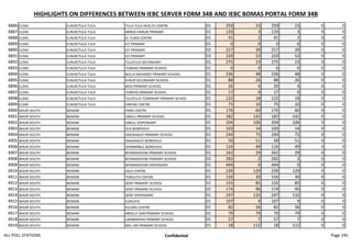 HIGHLIGHTS ON DIFFERENCES BETWEEN IEBC SERVER FORM 34B AND IEBC BOMAS PORTAL FORM 34B
4886 ELDAS ELNUR/TULA TULA TULA-TULA HEALTH CENTRE 01 259 23 259 23 0 0
4887 ELDAS ELNUR/TULA TULA MIRGO HARUN PRIMARY 01 133 3 133 3 0 0
4888 ELDAS ELNUR/TULA TULA EL-YUNIS CENTRE 01 41 2 41 2 0 0
4889 ELDAS ELNUR/TULA TULA ICF PRIMARY 01 0 0 0 0 0 0
4890 ELDAS ELNUR/TULA TULA ICF PRIMARY 02 217 39 217 39 0 0
4891 ELDAS ELNUR/TULA TULA ICF PRIMARY 03 220 52 220 52 0 0
4892 ELDAS ELNUR/TULA TULA TULATULA SECONDARY 01 275 23 275 23 0 0
4893 ELDAS ELNUR/TULA TULA TOWHID PRIMARY SCHOOL 01 0 0 0 0 0 0
4894 ELDAS ELNUR/TULA TULA BULLA MAHADEY PRIMARY SCHOOL 01 236 48 236 48 0 0
4895 ELDAS ELNUR/TULA TULA ELNUR SECONDARY SCHOOL 01 88 26 88 26 0 0
4896 ELDAS ELNUR/TULA TULA BIAD PRIMARY SCHOOL 01 26 4 26 4 0 0
4897 ELDAS ELNUR/TULA TULA TOWFIQ PRIMARY SCHOOL 01 17 0 17 0 0 0
4898 ELDAS ELNUR/TULA TULA TULATULA TOWNSHIP PRIMARY SCHOO 01 122 18 122 18 0 0
4899 ELDAS ELNUR/TULA TULA FARYAR CENTRE 01 75 10 75 10 0 0
4900 WAJIR SOUTH BENANE FINNI CENTRE 01 176 60 176 60 0 0
4901 WAJIR SOUTH BENANE SABULI PRIMARY SCHOOL 01 182 142 182 142 0 0
4902 WAJIR SOUTH BENANE SABULI DISPENSARY 01 204 106 204 106 0 0
4903 WAJIR SOUTH BENANE OLD BOREHOLE 01 103 14 103 14 0 0
4904 WAJIR SOUTH BENANE DAGAHALEY PRIMARY SCHOOL 01 244 75 244 75 0 0
4905 WAJIR SOUTH BENANE DAGAHALEY BOREHOLE 01 50 51 50 51 0 0
4906 WAJIR SOUTH BENANE SHIMBIRBUL BOREHOLE 01 116 49 116 49 0 0
4907 WAJIR SOUTH BENANE BIYAMADHOW PRIMARY SCHOOL 01 262 29 262 29 0 0
4908 WAJIR SOUTH BENANE BIYAMADHOW PRIMARY SCHOOL 02 282 2 282 2 0 0
4909 WAJIR SOUTH BENANE BIYAMADHOW DISPENSARY 01 444 0 444 0 0 0
4910 WAJIR SOUTH BENANE SALA CENTRE 01 239 129 239 129 0 0
4911 WAJIR SOUTH BENANE TURGUTA CENTRE 01 156 30 156 30 0 0
4912 WAJIR SOUTH BENANE SERIF PRIMARY SCHOOL 01 155 85 155 85 0 0
4913 WAJIR SOUTH BENANE SERIF PRIMARY SCHOOL 02 174 96 174 96 0 0
4914 WAJIR SOUTH BENANE SERIF DISPENSARY 01 247 132 247 132 0 0
4915 WAJIR SOUTH BENANE ILDALATE 01 107 9 107 9 0 0
4916 WAJIR SOUTH BENANE KULMIS CENTRE 01 82 36 82 36 0 0
4917 WAJIR SOUTH BENANE ABDILLE GAB PRIMARY SCHOOL 01 70 79 70 79 0 0
4918 WAJIR SOUTH BENANE LAMBARAHA PRIMARY SCHOOL 01 57 7 57 7 0 0
4919 WAJIR SOUTH BENANE WEL-ARI PRIMARY SCHOOL 01 18 112 18 112 0 0
ALL POLL STATIONS Confidential Page 145
 