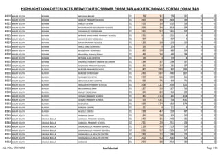 HIGHLIGHTS ON DIFFERENCES BETWEEN IEBC SERVER FORM 34B AND IEBC BOMAS PORTAL FORM 34B
4920 WAJIR SOUTH BENANE MATHAH BAQAY 01 79 31 79 31 0 0
4921 WAJIR SOUTH BENANE SHIDLEY PRIMARY SCHOOL 01 263 39 263 39 0 0
4922 WAJIR SOUTH BENANE DABLEY CENTRE 01 310 16 310 16 0 0
4923 WAJIR SOUTH BENANE BIYAMADHOW SECONDARY SCHOOL 01 354 34 354 34 0 0
4924 WAJIR SOUTH BENANE DAGAHALEY DISPENSARY 01 165 57 165 57 0 0
4925 WAJIR SOUTH BENANE BENANE SHANTARAL PRIMARY SCHOOL 01 151 8 151 8 0 0
4926 WAJIR SOUTH BENANE ADHAY DHEER BOREHOLE 01 97 4 97 4 0 0
4927 WAJIR SOUTH BENANE SIRIBA PRIMARY SCHOOL 01 123 10 123 10 0 0
4928 WAJIR SOUTH BENANE ABAQ IJABA BOREHOLE 01 29 0 29 0 0 0
4929 WAJIR SOUTH BENANE MUQDHERE BOREHOLE 01 82 59 82 59 0 0
4930 WAJIR SOUTH BENANE Marodiley Primary School 01 49 34 49 34 0 0
4931 WAJIR SOUTH BENANE REYDAB ALAN CENTER 01 19 4 19 4 0 0
4932 WAJIR SOUTH BENANE DAGAHLEY SHEIKH OMAAR SECONDAR 01 134 37 134 37 0 0
4933 WAJIR SOUTH BENANE MIDNIMO PRIMARY SCHOOL 01 36 37 36 37 0 0
4934 WAJIR SOUTH BURDER BURDER PRIMARY SCHOOL 01 87 283 87 283 0 0
4935 WAJIR SOUTH BURDER BURDER DISPENSARY 01 240 167 240 167 0 0
4936 WAJIR SOUTH BURDER SHIMBIREY CENTRE 01 159 66 159 66 0 0
4937 WAJIR SOUTH BURDER IBRAHIM JILIBEY CENTRE 01 68 76 68 76 0 0
4938 WAJIR SOUTH BURDER ABAGDERE PRIMARY SCHOOL 01 208 122 208 122 0 0
4939 WAJIR SOUTH BURDER WELGARASLE DAM 01 127 55 127 55 0 0
4940 WAJIR SOUTH BURDER GULLET DERE DAM 01 64 22 64 22 0 0
4941 WAJIR SOUTH BURDER QOQAR PRIMARY SCHOOL 01 45 414 45 414 0 0
4942 WAJIR SOUTH BURDER QOQAR PRIMARY SCHOOL 02 53 431 53 431 0 0
4943 WAJIR SOUTH BURDER RABABALE 01 169 174 169 174 0 0
4944 WAJIR SOUTH BURDER KORSEN CENTRE 01 11 8 11 8 0 0
4945 WAJIR SOUTH BURDER ALGOLE CENTER 01 159 47 159 47 0 0
4946 WAJIR SOUTH BURDER Matatesa Center 01 24 50 24 50 0 0
4947 WAJIR SOUTH DADAJA BULLA GARASKA PRIMARY SCHOOL 01 243 35 243 35 0 0
4948 WAJIR SOUTH DADAJA BULLA GARASKA PRIMARY SCHOOL 02 251 29 251 29 0 0
4949 WAJIR SOUTH DADAJA BULLA DADAJABULLA PRIMARY SCHOOL 01 213 59 213 59 0 0
4950 WAJIR SOUTH DADAJA BULLA DADAJABULLA PRIMARY SCHOOL 02 226 57 226 57 0 0
4951 WAJIR SOUTH DADAJA BULLA DADAJABULLA HEALTH CENTRE 01 190 72 190 72 0 0
4952 WAJIR SOUTH DADAJA BULLA DADAJABULLA HEALTH CENTRE 02 200 53 200 53 0 0
4953 WAJIR SOUTH DADAJA BULLA GEDWAB 01 254 30 254 30 0 0
ALL POLL STATIONS Confidential Page 146
 