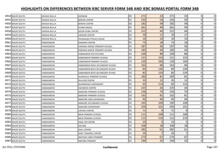 HIGHLIGHTS ON DIFFERENCES BETWEEN IEBC SERVER FORM 34B AND IEBC BOMAS PORTAL FORM 34B
4954 WAJIR SOUTH DADAJA BULLA GEDWAB 02 271 23 271 23 0 0
4955 WAJIR SOUTH DADAJA BULLA BARON CENTRE 01 192 54 192 54 0 0
4956 WAJIR SOUTH DADAJA BULLA BARON CENTRE 02 182 58 182 58 0 0
4957 WAJIR SOUTH DADAJA BULLA ELEMA DAGOL 01 361 49 361 49 0 0
4958 WAJIR SOUTH DADAJA BULLA QOOR DUBA CENTRE 01 212 44 212 44 0 0
4959 WAJIR SOUTH DADAJA BULLA LAGDUB CENTER 01 70 17 70 17 0 0
4960 WAJIR SOUTH DADAJA BULLA Haralawayo Primary School 01 10 10 10 10 0 0
4961 WAJIR SOUTH HABASSWEIN KANJARA CENTRE 01 73 18 73 18 0 0
4962 WAJIR SOUTH HABASSWEIN KIWANJA NDEGE PRIMARY SCHOOL 01 187 36 187 36 0 0
4963 WAJIR SOUTH HABASSWEIN KIWANJA NDEGE PRIMARY SCHOOL 02 185 44 185 44 0 0
4964 WAJIR SOUTH HABASSWEIN HABASWEIN POLYTECHNIC 01 109 89 109 89 0 0
4965 WAJIR SOUTH HABASSWEIN HABASWEIN PRIMARY SCHOOL 01 121 153 121 153 0 0
4966 WAJIR SOUTH HABASSWEIN HABASWEIN PRIMARY SCHOOL 02 120 160 120 160 0 0
4967 WAJIR SOUTH HABASSWEIN HABASWEIN GIRLS SECONDARY SCHOO 01 163 96 163 96 0 0
4968 WAJIR SOUTH HABASSWEIN HABASWEIN BOYS SECONDARY SCHOO 01 83 130 83 130 0 0
4969 WAJIR SOUTH HABASSWEIN HABASWEIN BOYS SECONDARY SCHOO 02 82 124 82 124 0 0
4970 WAJIR SOUTH HABASSWEIN DILMAYALE PRIMARY SCHOOL 01 183 81 183 81 0 0
4971 WAJIR SOUTH HABASSWEIN DULGUB CENTRE 01 35 12 35 12 0 0
4972 WAJIR SOUTH HABASSWEIN DILMANYALE DISPENSARY 01 65 114 65 114 0 0
4973 WAJIR SOUTH HABASSWEIN FADIWEIN CENTRE 01 225 26 225 26 0 0
4974 WAJIR SOUTH HABASSWEIN ABAKORE PRIMARY SCHOOL 01 156 70 156 70 0 0
4975 WAJIR SOUTH HABASSWEIN ABAKORE PRIMARY SCHOOL 02 162 81 162 81 0 0
4976 WAJIR SOUTH HABASSWEIN ABAKORE GIRLS BOARDING 01 95 40 95 40 0 0
4977 WAJIR SOUTH HABASSWEIN ABAKORE SECONDARY SCHOOL 01 195 109 195 109 0 0
4978 WAJIR SOUTH HABASSWEIN ABAKORE DISPENSARY 01 259 101 259 101 0 0
4979 WAJIR SOUTH HABASSWEIN LAFAHA CENTRE 01 71 9 71 9 0 0
4980 WAJIR SOUTH HABASSWEIN MERI PRIMARY SCHOOL 01 111 168 111 168 0 0
4981 WAJIR SOUTH HABASSWEIN MERI PRIMARY SCHOOL 02 115 219 115 219 0 0
4982 WAJIR SOUTH HABASSWEIN AQAL-AR CENTRE 01 23 5 23 5 0 0
4983 WAJIR SOUTH HABASSWEIN DALSAN 01 338 18 338 18 0 0
4984 WAJIR SOUTH HABASSWEIN ASAL CENTRE 01 282 61 282 61 0 0
4985 WAJIR SOUTH HABASSWEIN KARU TRADING CENTRE 01 34 7 34 7 0 0
4986 WAJIR SOUTH HABASSWEIN MATHAH LIBAH PRIMARY 01 273 67 273 67 0 0
4987 WAJIR SOUTH HABASSWEIN ABOORE PRIMARY 01 194 25 194 25 0 0
ALL POLL STATIONS Confidential Page 147
 