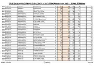 HIGHLIGHTS ON DIFFERENCES BETWEEN IEBC SERVER FORM 34B AND IEBC BOMAS PORTAL FORM 34B
4988 WAJIR SOUTH HABASSWEIN ABOORE PRIMARY 02 157 30 157 30 0 0
4989 WAJIR SOUTH HABASSWEIN SAMATAR CENTER 01 100 27 100 27 0 0
4990 WAJIR SOUTH HABASSWEIN AJOF PRIMARY SCHOOL 01 115 9 115 9 0 0
4991 WAJIR SOUTH HABASSWEIN LAGDIMA SOUTH CENTER 01 80 17 80 17 0 0
4992 WAJIR SOUTH LAGBOGHOL SOUTH HARAQOTQOT BOREHOLE 01 122 351 122 351 0 0
4993 WAJIR SOUTH LAGBOGHOL SOUTH TESORE PRIMARY SCHOOL 01 94 331 94 331 0 0
4994 WAJIR SOUTH LAGBOGHOL SOUTH MACHEZA PRIMARY SCHOOL 01 9 239 9 239 0 0
4995 WAJIR SOUTH LAGBOGHOL SOUTH MACHEZA DAM 01 14 270 14 270 0 0
4996 WAJIR SOUTH LAGBOGHOL SOUTH ALI DUMALE PRIMARY SCHOOL 01 394 30 394 30 0 0
4997 WAJIR SOUTH LAGBOGHOL SOUTH EL-GAL PRIMARY SCHOOL 01 198 124 198 124 0 0
4998 WAJIR SOUTH LAGBOGHOL SOUTH LAGBOGHOL SOUTH CENTRE 01 160 129 160 129 0 0
4999 WAJIR SOUTH LAGBOGHOL SOUTH GAMBIS DAM 01 73 209 73 209 0 0
5000 WAJIR SOUTH LAGBOGHOL SOUTH EYRIB DAM 01 41 339 41 339 0 0
5001 WAJIR SOUTH LAGBOGHOL SOUTH HUSSEIN KAMIR 01 219 12 219 12 0 0
5002 WAJIR SOUTH LAGBOGHOL SOUTH HUSSEIN KAMIR 02 232 17 232 17 0 0
5003 WAJIR SOUTH LAGBOGHOL SOUTH BIL-IL BURBUR 01 178 141 178 141 0 0
5004 WAJIR SOUTH LAGBOGHOL SOUTH BOJI YARE SOUTH 01 60 24 60 24 0 0
5005 WAJIR SOUTH LAGBOGHOL SOUTH SUKELA PRIMARY SCHOOL 01 35 7 35 7 0 0
5006 WAJIR SOUTH LAGBOGHOL SOUTH LEHELEY PRIMARY SCHOOL 01 131 125 131 125 0 0
5007 WAJIR SOUTH LAGBOGHOL SOUTH LEHELEY DISPENSARY 01 103 84 103 84 0 0
5008 WAJIR SOUTH LAGBOGHOL SOUTH SHEBA SHEBA PRIMARY SCHOOL 01 51 5 51 5 0 0
5009 WAJIR SOUTH LAGBOGHOL SOUTH MATANA PRIMARY SCHOOL 01 68 6 68 6 0 0
5010 WAJIR SOUTH LAGBOGHOL SOUTH FURMATI PRIMARY SCHOOL 01 163 2 163 2 0 0
5011 WAJIR SOUTH LAGBOGHOL SOUTH QULI HEALTH CENTER 01 106 3 106 3 0 0
5012 WAJIR SOUTH LAGBOGHOL SOUTH HUSSEIN KAMIR BOREHOLE 01 111 9 111 9 0 0
5013 WAJIR SOUTH LAGBOGHOL SOUTH Alan Gonder Center 01 15 77 15 77 0 0
5014 WAJIR SOUTH LAGBOGHOL SOUTH Luqungoraya Primary School 01 11 15 11 15 0 0
5015 WAJIR SOUTH IBRAHIM URE KHUMBI WELLS(MOBILE) 01 154 213 154 213 0 0
5016 WAJIR SOUTH IBRAHIM URE HODHAN DISPENSARY 01 57 139 57 139 0 0
5017 WAJIR SOUTH IBRAHIM URE HODHAN DISPENSARY 02 66 133 66 133 0 0
5018 WAJIR SOUTH IBRAHIM URE ABUBAKARI SADIQ PRIMARY 01 76 146 76 146 0 0
5019 WAJIR SOUTH IBRAHIM URE ABUBAKARI SADIQ PRIMARY 02 73 141 73 141 0 0
5020 WAJIR SOUTH IBRAHIM URE EL-ADO PRIMARY SCHOOL 01 61 184 61 184 0 0
5021 WAJIR SOUTH IBRAHIM URE KULAALEY PRIMARY SCHOOL 01 60 116 60 116 0 0
ALL POLL STATIONS Confidential Page 148
 