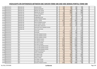 HIGHLIGHTS ON DIFFERENCES BETWEEN IEBC SERVER FORM 34B AND IEBC BOMAS PORTAL FORM 34B
5022 WAJIR SOUTH IBRAHIM URE ARGANI CENTRE 01 56 85 56 85 0 0
5023 WAJIR SOUTH IBRAHIM URE ARGANI DISPENSARY 01 38 50 38 50 0 0
5024 WAJIR SOUTH IBRAHIM URE IBRAHIM URE CENTRE 01 9 386 9 386 0 0
5025 WAJIR SOUTH IBRAHIM URE IBRAHIM URE CENTRE 02 16 398 16 398 0 0
5026 WAJIR SOUTH IBRAHIM URE HIGLE POST(MOBILE) 01 38 173 38 173 0 0
5027 WAJIR SOUTH IBRAHIM URE HANDAKI DAM 01 33 24 33 24 0 0
5028 WAJIR SOUTH IBRAHIM URE GUBBAMBOW DAM 01 76 9 76 9 0 0
5029 WAJIR SOUTH IBRAHIM URE HUBSOY PRIMARY SCHOOL 01 29 98 29 98 0 0
5030 WAJIR SOUTH IBRAHIM URE MEYGAG CENTRE 01 105 110 105 110 0 0
5031 WAJIR SOUTH IBRAHIM URE NOLEYA PRIMARY SCHOOL 01 26 35 26 35 0 0
5032 WAJIR SOUTH IBRAHIM URE GUGUF MARKET CENTER 01 38 103 38 103 0 0
5033 WAJIR SOUTH IBRAHIM URE AISHA ISMALIC INSTITUTE 01 67 125 67 125 0 0
5034 WAJIR SOUTH IBRAHIM URE WAJIR BOR SOUTH PRIMARY SCHOOL 01 7 71 7 71 0 0
5035 WAJIR SOUTH IBRAHIM URE Ohio Primary School 01 6 23 6 23 0 0
5036 WAJIR SOUTH DIIF AKTALAHEL 01 37 123 37 123 0 0
5037 WAJIR SOUTH DIIF AKTALAHEL 02 40 118 40 118 0 0
5038 WAJIR SOUTH DIIF SALALMA PRIMARY SCHOOL 01 77 219 77 219 0 0
5039 WAJIR SOUTH DIIF SALALMA PRIMARY SCHOOL 02 77 255 77 255 0 0
5040 WAJIR SOUTH DIIF SALALMA PRIMARY SCHOOL 03 91 230 91 230 0 0
5041 WAJIR SOUTH DIIF DIIF PRIMARY SCHOOL 01 130 194 130 194 0 0
5042 WAJIR SOUTH DIIF DIIF PRIMARY SCHOOL 02 120 160 120 160 0 0
5043 WAJIR SOUTH DIIF DIIF HEALTH CENTRE 01 112 198 112 198 0 0
5044 WAJIR SOUTH DIIF DIIF HEALTH CENTRE 02 122 181 122 181 0 0
5045 WAJIR SOUTH DIIF DIIF OLD DAM PRIMARY SCHOOL 01 100 135 100 135 0 0
5046 WAJIR SOUTH DIIF DIIF OLD DAM PRIMARY SCHOOL 02 67 125 67 125 0 0
5047 WAJIR SOUTH DIIF DIIF OLD DAM PRIMARY SCHOOL 03 126 133 126 133 0 0
5048 WAJIR SOUTH DIIF HAMBALASH BOREHOLE 01 44 25 44 25 0 0
5049 WAJIR SOUTH DIIF GERILLE DISPENSARY 01 29 26 29 26 0 0
5050 WAJIR SOUTH DIIF DIIF BARAZA PARK 01 92 185 92 185 0 0
5051 WAJIR SOUTH DIIF DIIF BARAZA PARK 02 83 181 83 181 0 0
5052 WAJIR SOUTH DIIF GERILLE CENTRE 01 80 59 80 59 0 0
5053 WAJIR SOUTH DIIF ALIO ISMAIL CENTRE 01 46 93 46 93 0 0
5054 WAJIR SOUTH DIIF ALIO ISMAIL CENTRE 02 57 123 57 123 0 0
5055 WAJIR SOUTH DIIF QARURAH PRIMARY SCHOOL 01 230 58 230 58 0 0
ALL POLL STATIONS Confidential Page 149
 