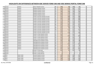 HIGHLIGHTS ON DIFFERENCES BETWEEN IEBC SERVER FORM 34B AND IEBC BOMAS PORTAL FORM 34B
465 KISAUNI SHANZU ZIMLAT PRIMARY SCHOOL 04 198 83 198 83 0 0
466 KISAUNI SHANZU BAMBURI PRIMARY SCHOOL 01 181 112 181 112 0 0
467 KISAUNI SHANZU BAMBURI PRIMARY SCHOOL 02 154 127 154 127 0 0
468 KISAUNI SHANZU BAMBURI PRIMARY SCHOOL 03 149 130 149 130 0 0
469 KISAUNI SHANZU BAMBURI PRIMARY SCHOOL 04 163 113 163 113 0 0
470 KISAUNI SHANZU BAMBURI PRIMARY SCHOOL 05 167 111 167 111 0 0
471 KISAUNI SHANZU SHANZU TEACHERS TRAINING COLLEGE 01 147 108 147 108 0 0
472 KISAUNI SHANZU SHANZU TEACHERS TRAINING COLLEGE 02 182 108 182 108 0 0
473 KISAUNI SHANZU SHANZU TEACHERS TRAINING COLLEGE 03 171 100 171 100 0 0
474 KISAUNI SHANZU SHANZU TEACHERS TRAINING COLLEGE 04 175 101 175 101 0 0
475 KISAUNI SHANZU SHANZU TEACHERS TRAINING COLLEGE 05 164 112 164 112 0 0
476 KISAUNI SHANZU SHANZU TEACHERS TRAINING COLLEGE 06 147 107 147 107 0 0
477 KISAUNI SHANZU SHANZU TEACHERS TRAINING COLLEGE 07 152 105 152 105 0 0
478 KISAUNI SHANZU SHANZU TEACHERS TRAINING COLLEGE 08 161 90 161 90 0 0
479 KISAUNI SHANZU SHANZU TEACHERS TRAINING COLLEGE 09 157 115 157 115 0 0
480 KISAUNI SHANZU SHANZU TEACHERS TRAINING COLLEGE 10 165 97 165 97 0 0
481 KISAUNI SHANZU SHANZU TEACHERS TRAINING COLLEGE 11 171 118 171 118 0 0
482 KISAUNI SHANZU SHIMO LA TEWA PRIMARY SCHOOL 01 161 77 161 77 0 0
483 KISAUNI SHANZU SHIMO LA TEWA PRIMARY SCHOOL 02 125 100 125 100 0 0
484 KISAUNI SHANZU SHIMO LA TEWA PRIMARY SCHOOL 03 141 79 141 79 0 0
485 KISAUNI SHANZU SHIMO LA TEWA PRIMARY SCHOOL 04 143 85 143 85 0 0
486 KISAUNI SHANZU MWEMBELEGEZA PRIMARY SCHOOL 01 165 88 165 88 0 0
487 KISAUNI SHANZU MWEMBELEGEZA PRIMARY SCHOOL 02 173 97 173 97 0 0
488 KISAUNI SHANZU MWEMBELEGEZA PRIMARY SCHOOL 03 171 102 171 102 0 0
489 KISAUNI SHANZU MWEMBELEGEZA PRIMARY SCHOOL 04 175 93 175 93 0 0
490 KISAUNI SHANZU MWEMBELEGEZA PRIMARY SCHOOL 05 165 115 165 115 0 0
491 KISAUNI SHANZU MWEMBELEGEZA PRIMARY SCHOOL 06 161 102 161 102 0 0
492 KISAUNI 0 SHIMO LA TEWA MAIN 01 153 43 153 43 0 0
493 KISAUNI 0 SHIMO LA TEWA WOMEN 01 1 2 1 2 0 0
494 KISAUNI 0 SHIMO LA TEWA MEDIUM 01 4 4 4 4 0 0
495 NYALI FRERE TOWN KHADIJA PRIMARY SCHOOL 01 140 110 140 110 0 0
496 NYALI FRERE TOWN KHADIJA PRIMARY SCHOOL 02 181 119 181 119 0 0
497 NYALI FRERE TOWN KHADIJA PRIMARY SCHOOL 03 138 118 138 118 0 0
498 NYALI FRERE TOWN KHADIJA PRIMARY SCHOOL 04 162 128 162 128 0 0
ALL POLL STATIONS Confidential Page 15
 