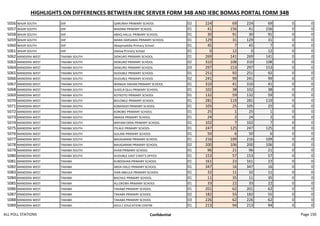 HIGHLIGHTS ON DIFFERENCES BETWEEN IEBC SERVER FORM 34B AND IEBC BOMAS PORTAL FORM 34B
5056 WAJIR SOUTH DIIF QARURAH PRIMARY SCHOOL 02 224 69 224 69 0 0
5057 WAJIR SOUTH DIIF MADINA PRIMARY SCHOOL 01 41 156 41 156 0 0
5058 WAJIR SOUTH DIIF ABAQ HALUL PRIMARY SCHOOL 01 30 91 30 91 0 0
5059 WAJIR SOUTH DIIF WARA DARSAMA PRIMARY SCHOOL 01 129 31 129 31 0 0
5060 WAJIR SOUTH DIIF Abaqmadobe Primary School 01 45 7 45 7 0 0
5061 WAJIR SOUTH DIIF Jilalow Primary School 01 0 12 0 12 0 0
5062 MANDERA WEST TAKABA SOUTH DIDKURO PRIMARY SCHOOL 01 269 141 269 141 0 0
5063 MANDERA WEST TAKABA SOUTH DIDKURO PRIMARY SCHOOL 02 310 108 310 108 0 0
5064 MANDERA WEST TAKABA SOUTH DIDKURO PRIMARY SCHOOL 03 297 153 297 153 0 0
5065 MANDERA WEST TAKABA SOUTH DUDUBLE PRIMARY SCHOOL 01 251 92 251 92 0 0
5066 MANDERA WEST TAKABA SOUTH DUDUBLE PRIMARY SCHOOL 02 241 99 241 99 0 0
5067 MANDERA WEST TAKABA SOUTH WANGAI DAHAN PRIMARY SCHOOL 01 310 41 310 41 0 0
5068 MANDERA WEST TAKABA SOUTH SUKELA QULI PRIMARY SCHOOL 01 102 38 102 38 0 0
5069 MANDERA WEST TAKABA SOUTH KOTKOTO PRIMARY SCHOOL 01 132 59 132 59 0 0
5070 MANDERA WEST TAKABA SOUTH BOLOWLE PRIMARY SCHOOL 01 281 119 281 119 0 0
5071 MANDERA WEST TAKABA SOUTH KOBADADI PRIMARY SCHOOL 01 105 25 105 25 0 0
5072 MANDERA WEST TAKABA SOUTH KOROBO PRIMARY SCHOOL 01 25 1 25 1 0 0
5073 MANDERA WEST TAKABA SOUTH AMASA PRIMARY SCHOOL 01 24 2 24 2 0 0
5074 MANDERA WEST TAKABA SOUTH WAYAM DERA PRIMARY SCHOOL 01 102 7 102 7 0 0
5075 MANDERA WEST TAKABA SOUTH ITILALE PRIMARY SCHOOL 01 247 125 247 125 0 0
5076 MANDERA WEST TAKABA SOUTH GULANI PRIMARY SCHOOL 01 50 6 50 6 0 0
5077 MANDERA WEST TAKABA SOUTH MAJIGARAM PRIMARY SCHOOL 01 216 109 216 109 0 0
5078 MANDERA WEST TAKABA SOUTH MAJIGARAM PRIMARY SCHOOL 02 200 106 200 106 0 0
5079 MANDERA WEST TAKABA SOUTH AYAN PRIMARY SCHOOL 01 96 21 96 21 0 0
5080 MANDERA WEST TAKABA SOUTH DUDUBLE EAST CHIEF'S OFFICE 01 153 57 153 57 0 0
5081 MANDERA WEST TAKABA KUBDISHAN PRIMARY SCHOOL 01 161 22 161 22 0 0
5082 MANDERA WEST TAKABA ARDA HALO PRIMARY SCHOOL 01 347 16 347 16 0 0
5083 MANDERA WEST TAKABA IYAN ABKULA PRIMARY SCHOOL 01 32 11 32 11 0 0
5084 MANDERA WEST TAKABA BACHILE PRIMARY SCHOOL 01 11 35 11 35 0 0
5085 MANDERA WEST TAKABA ALLOKOBA PRIMARY SCHOOL 01 33 22 33 22 0 0
5086 MANDERA WEST TAKABA TAKABA PRIMARY SCHOOL 01 201 62 201 62 0 0
5087 MANDERA WEST TAKABA TAKABA PRIMARY SCHOOL 02 182 55 182 55 0 0
5088 MANDERA WEST TAKABA TAKABA PRIMARY SCHOOL 03 226 62 226 62 0 0
5089 MANDERA WEST TAKABA ADULT EDUCATION CENTRE 01 213 94 213 94 0 0
ALL POLL STATIONS Confidential Page 150
 