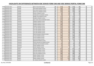HIGHLIGHTS ON DIFFERENCES BETWEEN IEBC SERVER FORM 34B AND IEBC BOMAS PORTAL FORM 34B
5090 MANDERA WEST TAKABA ADULT EDUCATION CENTRE 02 213 70 213 70 0 0
5091 MANDERA WEST TAKABA HAJI RASHID PRIMARY SCHOOL 01 328 29 328 29 0 0
5092 MANDERA WEST TAKABA HAJI RASHID PRIMARY SCHOOL 02 289 42 289 42 0 0
5093 MANDERA WEST TAKABA ROCKY HILLS PRIMARY SCHOOL 01 150 56 150 56 0 0
5094 MANDERA WEST TAKABA GUBATU PRIMARY SCHOOL 01 65 10 65 10 0 0
5095 MANDERA WEST TAKABA TAKABA BOYS SECONDARY SCHOOL 01 46 16 46 16 0 0
5096 MANDERA WEST TAKABA BAMBA TAKA PRIMARY SCHOOL 01 121 4 121 4 0 0
5097 MANDERA WEST TAKABA GAMBELA PRIMARY SCHOOL 01 120 18 120 18 0 0
5098 MANDERA WEST TAKABA HAJI YUSSUF GIRLS SECONDARY SCHOO 01 127 45 127 45 0 0
5099 MANDERA WEST LAGSURE DARWED PRIMARY SCHOOL 01 284 59 284 59 0 0
5100 MANDERA WEST LAGSURE DARWED PRIMARY SCHOOL 02 318 44 318 44 0 0
5101 MANDERA WEST LAGSURE DARWED PRIMARY SCHOOL 03 260 77 260 77 0 0
5102 MANDERA WEST LAGSURE DARWED PRIMARY SCHOOL 04 262 65 262 65 0 0
5103 MANDERA WEST LAGSURE LAG SURE PRIMARY SCHOOL 01 331 42 331 42 0 0
5104 MANDERA WEST LAGSURE LAG SURE PRIMARY SCHOOL 02 342 24 342 24 0 0
5105 MANDERA WEST LAGSURE LAG SURE PRIMARY SCHOOL 03 339 28 339 28 0 0
5106 MANDERA WEST LAGSURE LAG SURE PRIMARY SCHOOL 04 330 38 330 38 0 0
5107 MANDERA WEST LAGSURE AWACHOSAMBUR PRIMARY SCHOOL 01 213 20 213 20 0 0
5108 MANDERA WEST LAGSURE GUTOLE PRIMARY SCHOOL 01 248 63 248 63 0 0
5109 MANDERA WEST LAGSURE GUTOLE PRIMARY SCHOOL 02 264 47 264 47 0 0
5110 MANDERA WEST LAGSURE GUTOLE PRIMARY SCHOOL 03 261 42 261 42 0 0
5111 MANDERA WEST LAGSURE MIRDAKAR PRIMARY SCHOOL 01 24 8 24 8 0 0
5112 MANDERA WEST LAGSURE SUKELA QALQALCHA PRIMARY SCHOOL 01 71 78 71 78 0 0
5113 MANDERA WEST LAGSURE QOROBO SAGLAN PRIMARY SCHOOL 01 83 20 83 20 0 0
5114 MANDERA WEST LAGSURE OGODE PRIMARY SCHOOL 01 19 10 19 10 0 0
5115 MANDERA WEST LAGSURE HOOPY PRIMARY SCHOOL 01 15 0 15 0 0 0
5116 MANDERA WEST DANDU IRESTENO PRIMARY SCHOOL 01 352 59 352 59 0 0
5117 MANDERA WEST DANDU IRESTENO PRIMARY SCHOOL 02 326 63 326 63 0 0
5118 MANDERA WEST DANDU IRESTENO PRIMARY SCHOOL 03 388 29 388 29 0 0
5119 MANDERA WEST DANDU KUBI HALO PRIMARY SCHOOL 01 288 94 288 94 0 0
5120 MANDERA WEST DANDU DANDU PRIMARY SCHOOL 01 219 94 219 94 0 0
5121 MANDERA WEST DANDU DANDU PRIMARY SCHOOL 02 218 126 218 126 0 0
5122 MANDERA WEST DANDU DANDU PRIMARY SCHOOL 03 224 105 224 105 0 0
5123 MANDERA WEST DANDU EL DANABA PRIMARY SCHOOL 01 145 86 145 86 0 0
ALL POLL STATIONS Confidential Page 151
 