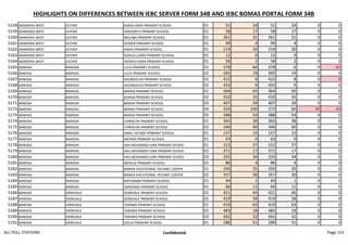 HIGHLIGHTS ON DIFFERENCES BETWEEN IEBC SERVER FORM 34B AND IEBC BOMAS PORTAL FORM 34B
5158 MANDERA WEST GITHER KARSA DIMA PRIMARY SCHOOL 01 51 34 51 34 0 0
5159 MANDERA WEST GITHER HARDIMTU PRIMARY SCHOOL 01 58 17 58 17 0 0
5160 MANDERA WEST GITHER MALABA PRIMARY SCHOOL 01 361 31 361 31 0 0
5161 MANDERA WEST GITHER GESREB PRIMARY SCHOOL 01 99 4 99 4 0 0
5162 MANDERA WEST GITHER KINISA PRIMARY SCHOOL 01 219 30 219 30 0 0
5163 MANDERA WEST GITHER SUKELA LOWO PRIMARY SCHOOL 01 12 0 12 0 0 0
5164 MANDERA WEST GITHER DADACH DERA PRIMARY SCHOOL 01 58 2 58 2 0 0
5165 BANISSA BANISSA LULIS PRIMARY SCHOOL 01 378 66 378 6 0 -60
5166 BANISSA BANISSA LULIS PRIMARY SCHOOL 02 392 19 392 19 0 0
5167 BANISSA BANISSA OGONDICHO PRIMARY SCHOOL 01 415 0 415 8 0 8
5168 BANISSA BANISSA OGONDICHO PRIMARY SCHOOL 02 433 9 433 9 0 0
5169 BANISSA BANISSA BANISA PRIMARY SCHOOL 01 364 45 364 45 0 0
5170 BANISSA BANISSA BANISA PRIMARY SCHOOL 02 410 35 410 35 0 0
5171 BANISSA BANISSA BANISA PRIMARY SCHOOL 03 407 39 407 39 0 0
5172 BANISSA BANISSA BANISA PRIMARY SCHOOL 04 333 100 373 60 40 -40
5173 BANISSA BANISSA BANISA PRIMARY SCHOOL 05 388 54 388 54 0 0
5174 BANISSA BANISSA CHIRACHA PRIMARY SCHOOL 01 365 38 365 38 0 0
5175 BANISSA BANISSA CHIRACHA PRIMARY SCHOOL 02 346 40 346 40 0 0
5176 BANISSA BANISSA AWAL YATANE PRIMARY SCHOOL 01 157 15 157 15 0 0
5177 BANISSA BANISSA ANTRAK PRIMARY SCHOOL 01 63 0 63 0 0 0
5178 BANISSA BANISSA HAJI MOHAMED GIRA PRIMARY SCHOO 01 312 37 312 37 0 0
5179 BANISSA BANISSA HAJI MOHAMED GIRA PRIMARY SCHOO 02 371 17 371 17 0 0
5180 BANISSA BANISSA HAJI MOHAMED GIRA PRIMARY SCHOO 03 333 34 333 34 0 0
5181 BANISSA BANISSA MERILLE PRIMARY SCHOOL 01 86 4 86 4 0 0
5182 BANISSA BANISSA BANISA VOCATIONAL TECHNIC CENTER 01 350 35 350 35 0 0
5183 BANISSA BANISSA BANISA VOCATIONAL TECHNIC CENTER 02 357 30 357 30 0 0
5184 BANISSA BANISSA MATAARBA PRIMARY SCHOOL 01 44 1 44 1 0 0
5185 BANISSA BANISSA HARDAWA PRIMARY SCHOOL 01 66 11 66 11 0 0
5186 BANISSA DERKHALE DERKHALE PRIMARY SCHOOL 01 421 40 421 40 0 0
5187 BANISSA DERKHALE DERKHALE PRIMARY SCHOOL 02 419 58 419 58 0 0
5188 BANISSA DERKHALE TARAMA PRIMARY SCHOOL 01 419 63 419 63 0 0
5189 BANISSA DERKHALE TARAMA PRIMARY SCHOOL 02 483 18 483 18 0 0
5190 BANISSA DERKHALE TARAMA PRIMARY SCHOOL 03 442 32 442 32 0 0
5191 BANISSA DERKHALE GOLJO PRIMARY SCHOOL 01 286 51 286 51 0 0
ALL POLL STATIONS Confidential Page 153
 