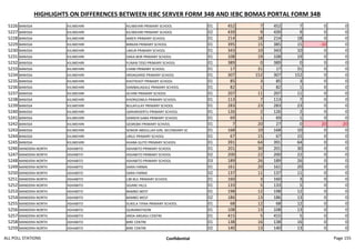 HIGHLIGHTS ON DIFFERENCES BETWEEN IEBC SERVER FORM 34B AND IEBC BOMAS PORTAL FORM 34B
5226 BANISSA KILIWEHIRI KILIWEHIRI PRIMARY SCHOOL 01 452 7 452 7 0 0
5227 BANISSA KILIWEHIRI KILIWEHIRI PRIMARY SCHOOL 02 439 9 439 9 0 0
5228 BANISSA KILIWEHIRI AMEYI PRIMARY SCHOOL 01 214 18 214 18 0 0
5229 BANISSA KILIWEHIRI BIRKAN PRIMARY SCHOOL 01 395 15 385 15 -10 0
5230 BANISSA KILIWEHIRI UMUR PRIMARY SCHOOL 01 343 10 343 10 0 0
5231 BANISSA KILIWEHIRI DAKA BOR PRIMARY SCHOOL 01 108 19 108 19 0 0
5232 BANISSA KILIWEHIRI FUNAN TESO PRIMARY SCHOOL 01 389 0 389 0 0 0
5233 BANISSA KILIWEHIRI CHABI PRIMARY SCHOOL 01 17 31 17 31 0 0
5234 BANISSA KILIWEHIRI ARDAGARSE PRIMARY SCHOOL 01 307 152 307 152 0 0
5235 BANISSA KILIWEHIRI KHOTKHOT PRIMARY SCHOOL 01 85 3 85 3 0 0
5236 BANISSA KILIWEHIRI DAMBALAGALE PRIMARY SCHOOL 01 82 1 82 1 0 0
5237 BANISSA KILIWEHIRI ACHINI PRIMARY SCHOOL 01 207 11 207 11 0 0
5238 BANISSA KILIWEHIRI KHORGOWLA PRIMARY SCHOOL 01 113 7 113 7 0 0
5239 BANISSA KILIWEHIRI BULAFULAY PRIMARY SCHOOL 01 283 23 283 23 0 0
5240 BANISSA KILIWEHIRI QARARIDERTU PRIMARY SCHOOL 01 126 2 126 2 0 0
5241 BANISSA KILIWEHIRI DARKEN GABA PRIMARY SCHOOL 01 69 1 69 1 0 0
5242 BANISSA KILIWEHIRI GESREBKI PRIMARY SCHOOL 01 7 20 27 0 20 -20
5243 BANISSA KILIWEHIRI SENIOR ABDULLAH GIRL SECONDARY SC 01 168 10 168 10 0 0
5244 BANISSA KILIWEHIRI URILE PRIMARY SCHOOL 01 67 15 67 15 0 0
5245 BANISSA KILIWEHIRI KHABA GUTO PRIMARY SCHOOL 01 391 64 391 64 0 0
5246 MANDERA NORTH ASHABITO ASHABITO PRIMARY SCHOOL 01 201 30 201 30 0 0
5247 MANDERA NORTH ASHABITO ASHABITO PRIMARY SCHOOL 02 200 22 200 22 0 0
5248 MANDERA NORTH ASHABITO ASHABITO PRIMARY SCHOOL 03 189 26 189 26 0 0
5249 MANDERA NORTH ASHABITO DARA FARMA 01 161 20 161 20 0 0
5250 MANDERA NORTH ASHABITO DARA FARMA 02 137 11 137 11 0 0
5251 MANDERA NORTH ASHABITO LIBI BUL PRIMARY SCHOOL 01 160 3 160 3 0 0
5252 MANDERA NORTH ASHABITO SIGARE HILLS 01 133 5 133 5 0 0
5253 MANDERA NORTH ASHABITO BAMBO WEST 01 198 12 198 12 0 0
5254 MANDERA NORTH ASHABITO BAMBO WEST 02 186 13 186 13 0 0
5255 MANDERA NORTH ASHABITO SUKELA TIFNA PRIMARY SCHOOL 01 68 12 68 12 0 0
5256 MANDERA NORTH ASHABITO QURAMATHOW 01 108 13 108 13 0 0
5257 MANDERA NORTH ASHABITO ARDA ARGASU CENTRE 01 415 5 415 5 0 0
5258 MANDERA NORTH ASHABITO BIRE CENTRE 01 138 16 138 16 0 0
5259 MANDERA NORTH ASHABITO BIRE CENTRE 02 140 13 140 13 0 0
ALL POLL STATIONS Confidential Page 155
 