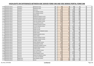 HIGHLIGHTS ON DIFFERENCES BETWEEN IEBC SERVER FORM 34B AND IEBC BOMAS PORTAL FORM 34B
5260 MANDERA NORTH ASHABITO WARGADUD DAM 01 78 9 78 9 0 0
5261 MANDERA NORTH ASHABITO WARGADUD DAM 02 70 16 70 16 0 0
5262 MANDERA NORTH ASHABITO KUBI HILLS 01 115 22 115 22 0 0
5263 MANDERA NORTH GUTICHA OLLA PRIMARY SCHOOL 01 329 38 329 38 0 0
5264 MANDERA NORTH GUTICHA OLLA PRIMARY SCHOOL 02 317 29 317 29 0 0
5265 MANDERA NORTH GUTICHA KOBAN DAKA 01 257 30 257 30 0 0
5266 MANDERA NORTH GUTICHA BARWAQO PRIMARY SCHOOL 01 222 17 222 17 0 0
5267 MANDERA NORTH GUTICHA BARWAQO PRIMARY SCHOOL 02 218 23 218 23 0 0
5268 MANDERA NORTH GUTICHA SHIR SHIR PRIMARY SCHOOL 01 219 22 219 22 0 0
5269 MANDERA NORTH GUTICHA SHIR SHIR PRIMARY SCHOOL 02 226 3 226 3 0 0
5270 MANDERA NORTH GUTICHA GOFA PRIMARY SCHOOL 01 127 10 127 10 0 0
5271 MANDERA NORTH GUTICHA QORDOBO NURSERY SCHOOL 01 51 2 51 2 0 0
5272 MANDERA NORTH GUTICHA GUTICHA PRIMARY SCHOOL 01 291 17 291 17 0 0
5273 MANDERA NORTH GUTICHA SAQIRA VILLAGE 01 185 23 185 23 0 0
5274 MANDERA NORTH GUTICHA SAQIRA VILLAGE 02 182 26 182 26 0 0
5275 MANDERA NORTH GUTICHA DARAB ATHATHI PRIMARY SCHOOL 01 96 3 96 3 0 0
5276 MANDERA NORTH GUTICHA KORMA ADOW 01 213 26 213 26 0 0
5277 MANDERA NORTH GUTICHA SARMAN PRIMARY SCHOOL 01 410 13 410 13 0 0
5278 MANDERA NORTH GUTICHA YAQILA FARMS 01 152 9 152 9 0 0
5279 MANDERA NORTH GUTICHA LANQURA PRIMARY SCHOOL 01 339 52 339 52 0 0
5280 MANDERA NORTH GUTICHA LANQURA PRIMARY SCHOOL 02 247 16 247 16 0 0
5281 MANDERA NORTH GUTICHA ISTANBUL CENTRE 01 224 14 224 14 0 0
5282 MANDERA NORTH GUTICHA DAIDAI PRIMARY SCHOOL 01 56 1 56 1 0 0
5283 MANDERA NORTH GUTICHA SHANDARMOD CENTRE 01 150 15 150 15 0 0
5284 MANDERA NORTH GUTICHA GARABLAQA PRIMARY SCHOOL 01 115 18 115 18 0 0
5285 MANDERA NORTH GUTICHA GARBAB PRIMARY SCHOOL 01 196 8 196 8 0 0
5286 MANDERA NORTH GUTICHA GUMAR CENTRE 01 62 28 62 28 0 0
5287 MANDERA NORTH GUTICHA DILLEY PRIMARY SCHOOL 01 77 15 77 15 0 0
5288 MANDERA NORTH GUTICHA MKUTANO CENTRE 01 104 2 104 2 0 0
5289 MANDERA NORTH GUTICHA JIKOW PRIMARY SCHOOL 01 257 9 257 9 0 0
5290 MANDERA NORTH GUTICHA DAGAHTUR PRIMARY SCHOOL 01 65 5 65 5 0 0
5291 MANDERA NORTH GUTICHA YUUB GELTUR PRIMARY 01 16 1 16 1 0 0
5292 MANDERA NORTH MOROTHILE KUBI PRIMARY SCHOOL 01 135 11 135 11 0 0
5293 MANDERA NORTH MOROTHILE KAJAJA 01 328 33 328 33 0 0
ALL POLL STATIONS Confidential Page 156
 
